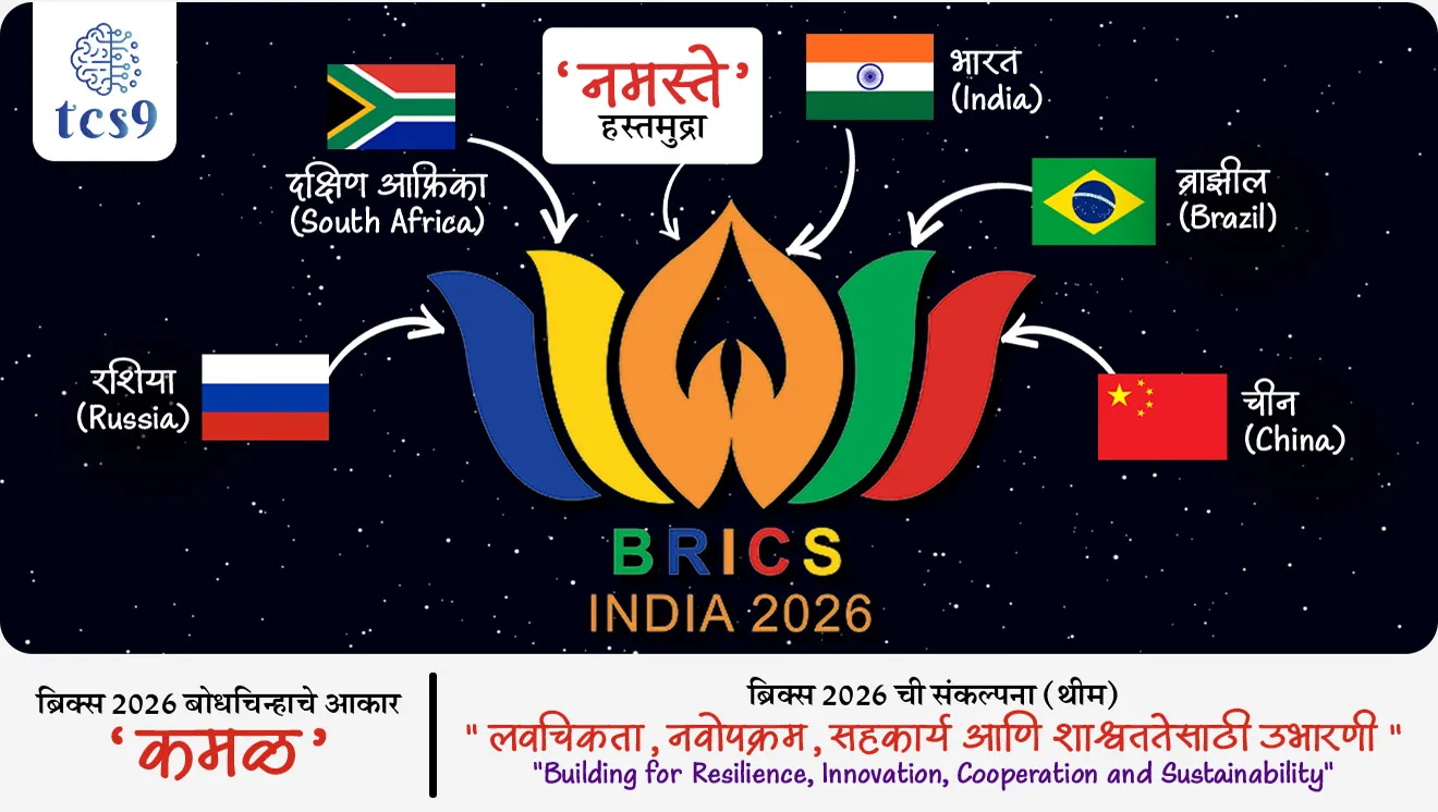 िक्स इंडिया 2026 ची संकल्पना (थीम) कोणती ?
What is the theme of India’s BRICS Chairship in 2026 ?

• भारताच्या ब्रिक्स इंडिया अध्यक्षतेची संकल्पना - " लवचिकता,  नवोपक्रम, सहकार्य आणि शाश्वततेसाठी उभारणी " अशी आहे.
• "Building for Resilience, Innovation, Cooperation and Sustainability"

BRICS India 2026 Chairship लोगो काय दर्शवतो ?
• BRICS India 2026 चा लोगो भारताच्या अध्यक्षतेचा अधिकृत प्रतीकात्मक संदेश व्यक्त करतो.
🪷 लोगोतील घटक आणि त्यांचा अर्थ : 
कमळ (Lotus) :
➤ पवित्रता, लवचिकता आणि प्रगतीचे प्रतीक
➤ भारतीय ओळख आणि सातत्यपूर्ण विकास दर्शवतो

पाकळ्यांचे रंग : 
➤ BRICS सदस्य देशांचे प्रतिनिधित्व
➤ सामूहिक ताकद आणि एकतेचे प्रतीक

मध्यभागी ‘नमस्ते’ हस्तमुद्रा : 
➤ सन्मान, संवाद आणि सौहार्दपूर्ण सहकार्य
➤ भारताची समन्वयवादी आणि शांततामय भूमिका
👉 एकत्रितपणे BRICS India 2026 चा लोगो परंपरा आणि आधुनिकतेचा संगम, तसेच BRICS मधील सामूहिक शक्ती व एकता दर्शवतो.

🌐 BRICS India 2026 वेबसाइट : 
brics2026.gov.in
• BRICS India 2026 ची अधिकृत वेबसाइट भारताच्या अध्यक्षतेदरम्यान —
• बैठका
• उपक्रम
• निर्णय व निष्कर्ष - यासाठी केंद्रीय डिजिटल व्यासपीठ म्हणून कार्य करेल.