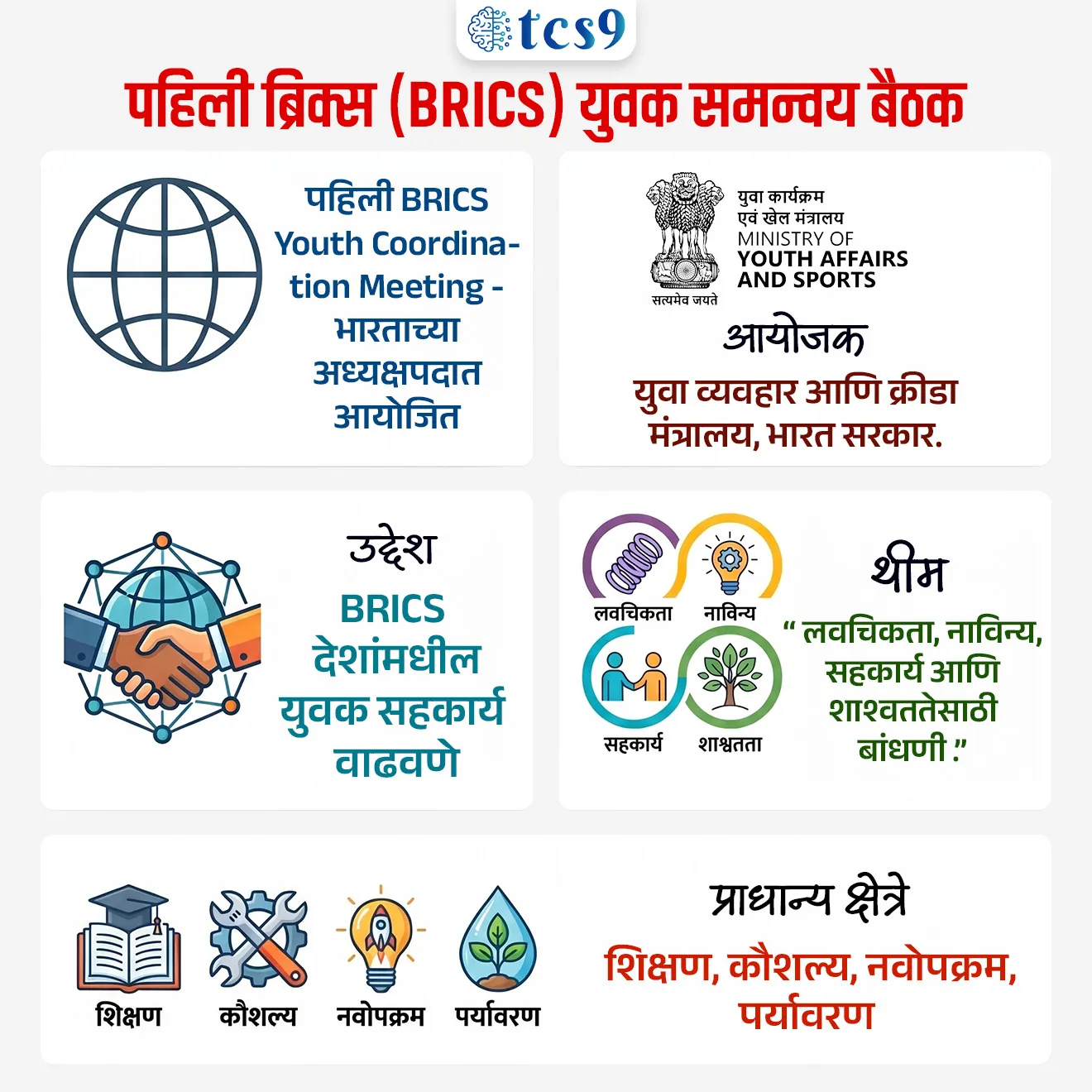 India Conducted First BRICS Youth Coordination Meeting 2026

📚 Subject : GS - जागतिक संघटना

सरळसेवा, तलाठी, वनरक्षक, पोलीस भरती, अग्निवीर , रेल्वे भरती, SSC GD, MPSC, UPSC परीक्षेसाठी विचारलेले / संभाव्य महत्त्वपूर्ण  प्रश्न


प्रश्न) भारताच्या अध्यक्षतेखाली पार पडलेल्या पहिल्या 'BRICS युवा समन्वय बैठक 2026' चे आयोजन कोणत्या मंत्रालयाने केले ?

1. परराष्ट्र मंत्रालय
2. गृह मंत्रालय
3. युवा व्यवहार आणि क्रीडा मंत्रालय
4. शिक्षण मंत्रालय

उत्तर :  युवा व्यवहार आणि क्रीडा मंत्रालय 


📰 बातमी काय ?
• भारताने आपल्या BRICS अध्यक्षपदाच्या (Chairship) काळात पहिली 'BRICS युवा समन्वय बैठक (BRICS Youth Coordination Meeting)  आभासी (virtual) पद्धतीने आयोजित केली. 
• या बैठकीद्वारे BRICS देशांमधील युवक सहकार्याला नवी सुरुवात मिळाली.

🤔 ही बैठक का महत्त्वाची आहे ?
• ही बैठक युवकांमधील सहकार्य, नवोपक्रम (innovation) आणि शाश्वत विकास (sustainability) यांना प्रोत्साहन देण्यासाठी आयोजित करण्यात आली. 
• विविध BRICS देशांतील प्रतिनिधींनी सहभाग घेतल्यामुळे भविष्यातील संयुक्त उपक्रमांसाठी दिशा निश्चित करण्यात मदत झाली.

🏛️ आयोजन व थीम :
• आयोजक - ही बैठक युवा व्यवहार आणि क्रीडा मंत्रालय, भारत सरकार. (Ministry of Youth Affairs and Sports) यांच्या अंतर्गत आयोजित करण्यात आली.
• मुख्य संकल्पना (Theme) -  “ लवचिकता, नाविन्य, सहकार्य आणि शाश्वततेसाठी बांधणी .” (Building for Resilience, Innovation, Cooperation and Sustainability)

⚙️ 'BRICS युथ ट्रॅक 2026' (BRICS Youth Track 2026) — 
• या बैठकीत भारताने BRICS Youth Track 2026 साठीचा रोडमॅप सादर केला. 
• यामध्ये विविध कार्यक्रमांचा समावेश आहे, जसे की युवक मंच, स्वयंसेवा उपक्रम, परिषद आणि मंत्रीस्तरीय बैठक. 
• यामुळे वर्षभर युवकांशी संबंधित उपक्रम राबवले जाणार आहेत.

🌍 प्राधान्य क्षेत्रे : 
• या उपक्रमात शिक्षण व कौशल्य विकास, उद्योजकता, विज्ञान व नवोपक्रम, सामाजिक सहभाग, समावेशकता, आरोग्य, क्रीडा, पर्यावरण आणि शाश्वतता यांसारख्या क्षेत्रांवर विशेष भर देण्यात आला आहे. 
• तसेच युवकांमधील संवाद आणि देवाणघेवाण (exchange) वाढवण्यावरही लक्ष केंद्रित करण्यात आले आहे.

🌐 भारताच्या अध्यक्षपदाचे महत्त्व : 
• ही बैठक भारताच्या BRICS अध्यक्षपदाच्या काळातील एक महत्त्वाची सुरुवात ठरली. 
• यामुळे पुढील वर्षभरात होणाऱ्या युवक संबंधित उपक्रमांसाठी मजबूत पाया तयार झाला.


🔑 परीक्षेच्या दृष्टीने IMP रिव्हिजन पॉईंट्स : 
• पहिली BRICS Youth Coordination Meeting — भारताच्या अध्यक्षपदात आयोजित
• आयोजक — युवा व्यवहार आणि क्रीडा मंत्रालय, भारत सरकार.
• उद्देश — BRICS देशांमधील युवक सहकार्य वाढवणे
• थीम —  “ लवचिकता, नाविन्य, सहकार्य आणि शाश्वततेसाठी बांधणी .”
• प्राधान्य क्षेत्रे — शिक्षण, कौशल्य, नवोपक्रम, पर्यावरण
