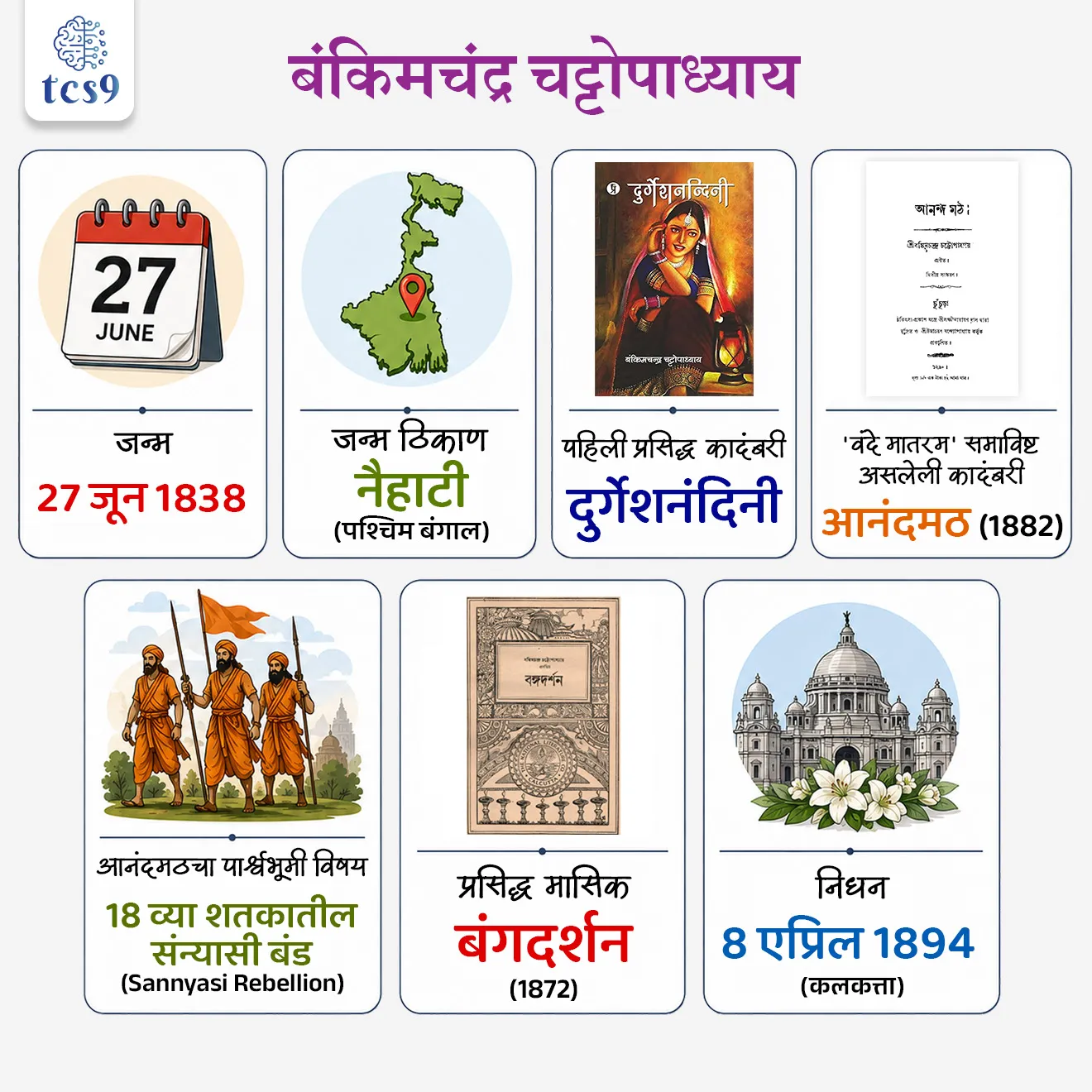 Bankim Chandra Chattopadhyay
📚 Subject : GS - इतिहास - आधुनिक भारताचा इतिहास
सरळसेवा, तलाठी, वनरक्षक, पोलीस भरती, अग्निवीर , रेल्वे भरती, SSC GD, MPSC, UPSC परीक्षेसाठी विचारलेले / संभाव्य महत्त्वपूर्ण प्रश्न
प्रश्न) बंकिमचंद्र चट्टोपाध्याय यांनी 1872 मध्ये बंगाली पुनर्जागरणाला चालना देण्यासाठी खालीलपैकी कोणते साहित्यिक मासिक सुरू केले होते ?
आनंदमठ
यंग इंडिया
बंगदर्शन
तलवार
उत्तर : बंगदर्शन
📰 बातमी काय ?
• बंकिमचंद्र चट्टोपाध्याय यांना जयंती दिनी विनम्र अभिवादन
🔥 बंकिमचंद्र चट्टोपाध्याय : परिचय
• बंकिमचंद्र चट्टोपाध्याय (चॅटर्जी) हे भारतातील प्रख्यात कादंबरीकार, कवी, निबंधकार आणि पत्रकार होते.
• ब्रिटिश काळात त्यांनी आपल्या साहित्यातून राष्ट्रीयता, सांस्कृतिक अभिमान आणि देशभक्तीची लाट निर्माण करण्यात महत्त्वपूर्ण भूमिका बजावली.
✍️ प्रारंभिक जीवन आणि शिक्षण :
• जन्म - 27 जून 1838 रोजी नैहाटी (पश्चिम बंगाल) येथील बंगाली कुटुंबात झाला.
• शिक्षण - ते अत्यंत कुशाग्र बुद्धिमत्तेचे विद्यार्थी होते. कलकत्ता विद्यापीठातून पदवी प्राप्त करणाऱ्या पहिल्या दोन पदवीधरांपैकी ते एक होते.
• प्रशासकीय सेवा - शिक्षण पूर्ण झाल्यावर त्यांनी डेप्युटी मॅजिस्ट्रेट आणि डेप्युटी कलेक्टर म्हणून ब्रिटिश प्रशासनात रुजू होऊन 30 वर्षांपेक्षा जास्त काळ सेवा बजावली.
📖 त्यांचे प्रमुख साहित्यिक योगदान :
दुर्गेशनंदिनी (1865): ही त्यांची पहिली मोठी बंगाली ऐतिहासिक/रोमँटिक कादंबरी होती, ज्याने बंगाली साहित्यात एक नवी क्रांती आणली.
आनंदमठ (1882): 18 व्या शतकातील 'संन्यासी बंड' (Sannyasi Rebellion) च्या पार्श्वभूमीवर लिहिलेली ऐतिहासिक कादंबरी. ही त्यांची सर्वात प्रभावशाली राजकीय कृती मानली जाते.
देवी चौधुराणी: ही कादंबरी महिलांचे सामर्थ्य आणि ब्रिटिश करांविरुद्धच्या प्रतिकारावर आधारित आहे.
बंगदर्शन (1872):
• हे त्यांनी सुरू केलेले एक क्रांतिकारी मासिक (Monthly Magazine) होते. या मासिकाने बंगाली पुनर्जागरणात (Bengali Renaissance) मोठी भूमिका बजावली.
• यात विज्ञान, इतिहास आणि सामाजिक तत्त्वज्ञानावरील लेख प्रकाशित केले जात असत.
🇮🇳 स्वातंत्र्य लढा आणि देशभक्तीतील योगदान
1) 'वंदे मातरम' ची निर्मिती -
• त्यांनी 1870 च्या दशकात लिहिलेले आणि नंतर आपल्या 'आनंदमठ' (1882) या कादंबरीत समाविष्ट केलेले 'वंदे मातरम' हे गीत संस्कृत आणि बंगाली भाषेच्या मिश्रणात आहे.
यात भारतमातेला एका शक्तिशाली देवतेच्या रूपात सादर केले गेले.
2) स्वातंत्र्य चळवळीचा रणसंग्राम मंत्र -
• 'वंदे मातरम' हे केवळ एक काव्य न राहता संपूर्ण भारतातील क्रांतिकारकांचा रणसंग्राम मंत्र (Battle Cry) बनले.
• उदाहरणार्थ - स्वदेशी चळवळ (1905): बंगालच्या फाळणीविरुद्ध झालेल्या स्वदेशी चळवळीत 'वंदे मातरम' हे आंदोलकांचे मुख्य राजकीय घोषवाक्य बनले.
3) देशभक्तीची संकल्पना -
• मातृभूमीच्या स्वातंत्र्यासाठी कार्य करणे हेच सर्वोच्च आध्यात्मिक कर्तव्य आहे, ही संकल्पना त्यांनी आपल्या साहित्यातून मांडली.
✍️ अंतिम काळ आणि निधन -
• आयुष्याच्या उत्तरार्धात त्यांनी प्रशासकीय सेवेतून निवृत्ती घेऊन पूर्णपणे धार्मिक, तात्विक आणि साहित्यिक लेखनावर लक्ष केंद्रित केले (उदा. भगवद्गीतेवरील भाष्य)
• 8 एप्रिल 1894 रोजी कलकत्ता येथे त्यांचे निधन झाले.
✍️ अधिक माहिती :
• राष्ट्रीय गीताचा दर्जा - 24 जानेवारी 1950 रोजी भारताच्या संविधान सभेने (Constituent Assembly) 'वंदे मातरम' ला भारताचे राष्ट्रीय गीत (National Song) म्हणून स्वीकारले.
• संन्यासी बंड (Sannyasi Rebellion) - 18 व्या शतकाच्या उत्तरार्धात (1770 च्या बंगालच्या दुष्काळानंतर) संन्यासी आणि फकिरांनी ईस्ट इंडिया कंपनीविरुद्ध केलेले हे एक सशस्त्र बंड होते, ज्याला आधार बनवून बंकिमचंद्रांनी 'आनंदमठ' लिहिले.
🔑 परीक्षेच्या दृष्टीने IMP रिव्हिजन पॉईंट्स : Bankim Chandra Chattopadhyay
• जन्म → 27 जून 1838
• जन्म ठिकाण → नैहाटी (पश्चिम बंगाल)
• पहिली प्रसिद्ध कादंबरी → दुर्गेशनंदिनी
• 'वंदे मातरम' समाविष्ट असलेली कादंबरी → आनंदमठ (1882)
• आनंदमठचा पार्श्वभूमी विषय → 18 व्या शतकातील संन्यासी बंड (Sannyasi Rebellion)
• प्रसिद्ध मासिक → बंगदर्शन (1872)
• निधन → 8 एप्रिल 1894 (कलकत्ता)
Bankim Chandra Chattopadhyay, Bankim Chandra Chatterjee, Durgeshnandini, Anandamath, Devi Chaudhurani, Bangadarshan, Bengali Renaissance, Vande Mataram, Freedom Movement’s Anthem, Contribution to the Freedom Movement, India's freedom struggle, bhartacha swatantrya ladha, itihas indian history adhunik bhartacha itihas, spectrum Plassey to partition, shekhar Bandopadhyay, Sannyasi Rebellion,
प्रश्न) बंकिमचंद्र चट्टोपाध्याय यांनी 1872 मध्ये बंगाली पुनर्जागरणाला चालना देण्यासाठी खालीलपैकी कोणते साहित्यिक मासिक सुरू केले होते ?
आनंदमठ
यंग इंडिया
बंगदर्शन
तलवार
उत्तर : बंगदर्शन
बंकिमचंद्र चट्टोपाध्याय यांनी 1872 मध्ये 'बंगदर्शन' हे मासिक सुरू केले.
या मासिकाने बंगाली साहित्यात आणि पुनर्जागरणात (Bengali Renaissance) अत्यंत महत्त्वाची भूमिका बजावली.
यात विज्ञान, इतिहास आणि सामाजिक तत्त्वज्ञानावरील लेख प्रकाशित केले जात असत.
प्रश्न) बंकिमचंद्र चट्टोपाध्याय आणि त्यांच्या साहित्याबद्दल खालील विधाने विचारात घ्या:
अ) त्यांची प्रसिद्ध कादंबरी 'आनंदमठ' ही 18 व्या शतकातील संन्यासी बंडाच्या पार्श्वभूमीवर आधारित आहे.
ब) 'वंदे मातरम' या गीताला 24 जानेवारी 1950 रोजी भारताचे राष्ट्रीय गीत म्हणून स्वीकारण्यात आले.
क) ते कलकत्ता विद्यापीठाच्या पहिल्या दोन पदवीधरांपैकी एक होते आणि त्यांनी ब्रिटिश प्रशासनात डेप्युटी कलेक्टर म्हणून काम केले.
वरीलपैकी कोणते/कोणती विधान/विधाने बरोबर आहे/आहेत ?
1. फक्त अ आणि ब
2. फक्त ब आणि क
3. फक्त अ आणि क
4. अ, ब आणि क सर्व बरोबर
उत्तर : अ, ब आणि क सर्व बरोबर
✍️ अधिक माहिती :
• संन्यासी बंड (Sannyasi Rebellion) - 18 व्या शतकाच्या उत्तरार्धात (1770 च्या बंगालच्या दुष्काळानंतर) संन्यासी आणि फकिरांनी ईस्ट इंडिया कंपनीविरुद्ध केलेले हे एक सशस्त्र बंड होते, ज्याला आधार बनवून बंकिमचंद्रांनी 'आनंदमठ' लिहिले.
बंगदर्शन (1872):
• हे बंकिमचंद्र चट्टोपाध्याय (चॅटर्जी) यांनी सुरू केलेले एक क्रांतिकारी मासिक (Monthly Magazine) होते.
• या मासिकाने बंगाली पुनर्जागरणात (Bengali Renaissance) मोठी भूमिका बजावली.
• यात विज्ञान, इतिहास आणि सामाजिक तत्त्वज्ञानावरील लेख प्रकाशित केले जात असत.