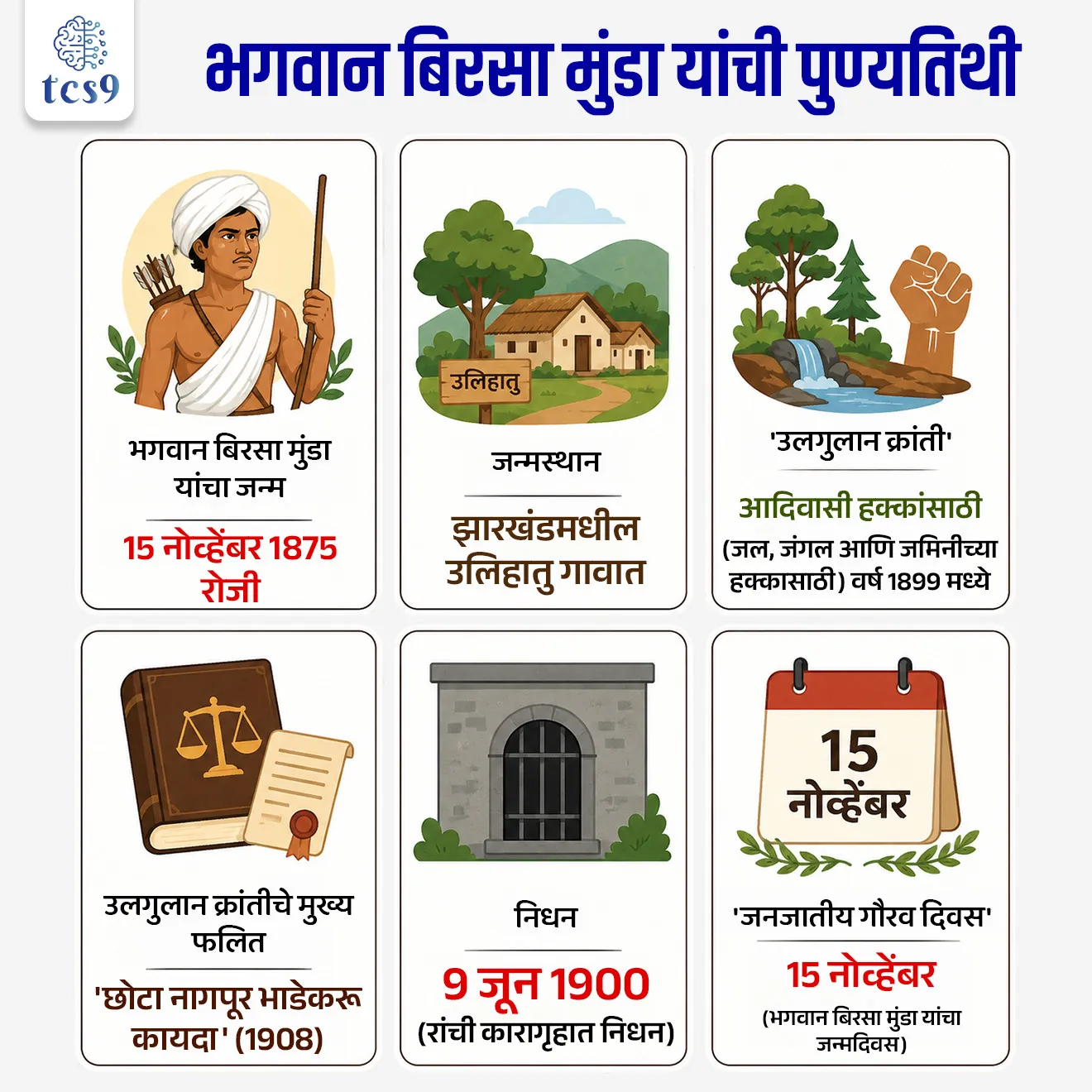 Bhagwan Birsa Munda Martyr’s Day

स्वातंत्र्य संग्रामातील महानायक भगवान बिरसा मुंडा यांना स्मृती दिनी आदरांजली 🙏💐💐

📚 Subject : GS -  दिनविशेष, आधुनिक भारताचा इतिहास

सरळसेवा, तलाठी, वनरक्षक, पोलीस भरती, अग्निवीर , रेल्वे भरती, SSC GD, MPSC, UPSC परीक्षेसाठी विचारलेले / संभाव्य महत्त्वपूर्ण  प्रश्न


प्रश्न) दरवर्षी जनजातीय गौरव दिवस केव्हा साजरी करण्यात येतो ? 

9 एपिल
15 जून 
15 नोव्हेंबर
9 जानेवारी

उत्तर : 15 नोव्हेंबर

📰 बातमी काय ? 
9 जून 2026 रोजी भगवान बिरसा मुंडा यांची यंदाची 126 वी पुण्यतिथी आहे.

🏹 कोण होते भगवान बिरसा मुंडा ?
भगवान बिरसा मुंडा यांचा जन्म  15 नोव्हेंबर 1875 रोजी झारखंडच्या उलिहातु गावात झाला.
 त्यांचे शिक्षण मिशनरी स्कूलमध्ये झाले
आदिवासी समाजातील लोकांचे बळजबरीने धर्मांतर केल्याबद्दल ख्रिस्ती मिशनरी व इंग्रजांवर जननायक बिरसा मुंडा यांचा प्रचंड राग होता, त्यांनी मिशनरी स्कूल सोडून दिली.
 ब्रिटिश व्यवस्थेत जमीनदार, जहागीरदार, सावकार इत्यादींनी आदिवासींचे प्रचंड शोषण केले होते.

🏹🌿 उलगुलान क्रांती (Ulgulan Movement)  काय आहे ? 

 बिरसा मुंडा यांनी 1899 रोजी जल , जंगल आणि जमिनीवर आदिवासींचा हक्क सांगून उलगुलान क्रांती सुरू केली.
 बिरसा मुंडा आणि त्यांचे अनुयायांनी इंग्रजांविरुद्ध बंड पुकारले. 
त्यांनी अनेक ठिकाणी ब्रिटिशांवर हल्ले केले आणि सरंजामशाही व्यवस्थेला विरोध केला.
 त्यांनी लोकांना स्वतःच्या जमिनीसाठी लढण्यास प्रेरित केले. 
याचे फलित म्हणून 1908 मध्ये छोटा नागपूर भाडेकरू कायदा मंजूर झाला. 
या कायद्याअंतर्गत आदिवासी लोकांकडून बिगर आदिवासी लोकांना जमीन हस्तांतरित करण्यास बंदी घातली गेली.

⛳️  बिरसैत धर्माची स्थापना कोणी केली ? 
भगवान बिरसा मुंडा यांनी 1895 मध्ये एक नवीन धर्म - बिरसैत धर्म सुरू केला.
आपल्या आदिवासी लोकांना जुन्या धार्मिक विश्वासांकडे परत जाण्याचे आवाहन तसेच मूळ आदिवासी संस्कृती जोपासण्यासाठी त्यांनी प्रयत्न केले.
पवित्रता, साधेपणा आणि सत्याचे पालन करण्यासाठी त्यांनी बिरसैत चळवळ सुरू केली.
लोक त्यांना धरती अब्बा  (Father of the Earth) म्हणू लागली.

📜  मृत्यू : 9 जून 1900 रोजी जननायक बिरसा मुंडा यांचे रांची कारागृहात निधन झाले.


🧐 जनजातीय गौरव दिवस का साजरी करतात ? 
जनजातीय गौरव दिवस साजरा करण्याचा उद्देश काय आहे ? 
महान आदिवासी नायक आणि स्वातंत्र्य सैनिक भगवान बिरसा मुंडा यांचा जन्मदिवस देशभरात जनजातीय गौरव दिवस म्हणून उत्साहात साजरा केला जातो.
संथाल, तामार, कोल, भील, खासी आणि मिझो यांसारख्या अनेक आदिवासी समुदायांनी विविध चळवळींद्वारे भारताच्या स्वातंत्र्यलढ्याला बळ दिले.
भगवान बिरसा मुंडा आणि इतर आदिवासी स्वातंत्र्यसैनिकांच्या योगदानाचा गौरव करणे हा या दिवसाचा उद्देश आहे. 

🤔 पहिला जनजातीय गौरव दिवस केव्हा साजरी करण्यात आला ?
पहिला जनजातीय गौरव दिवस 15 नोव्हेंबर 2021 रोजी साजरी करण्यात आला.
सन 2021 पासून, भारत सरकारने भगवान बिरसा मुंडा यांच्या जयंतीनिमित्त दरवर्षी 15 नोव्हेंबर रोजी 'आदिवासी गौरव दिन' किंवा जनजातीय गौरव दिवस साजरा करण्याची परंपरा सुरू केली.

🔑 परीक्षेच्या दृष्टीने IMP रिव्हिजन पॉईंट्स : 
भगवान बिरसा मुंडा यांचा जन्म → 15 नोव्हेंबर 1875 रोजी 
जन्मस्थान → झारखंडमधील उलिहातु गावात
'उलगुलान क्रांती' → आदिवासी हक्कांसाठी (जल, जंगल आणि जमिनीच्या हक्कासाठी) वर्ष 1899 मध्ये 
उलगुलान क्रांतीचे मुख्य फलित → 'छोटा नागपूर भाडेकरू कायदा' (1908)
निधन → 9 जून 1900 (रांची कारागृहात निधन)
 'जनजातीय गौरव दिवस' → 15 नोव्हेंबर (भगवान बिरसा मुंडा यांचा जन्मदिवस)


bhagvan birsa Munda Punyatithi, bhagvan birsa Munda smrutidin, Birsa Munda Martyr’s Day, bhagvan birsa Munda kon hote, bhagvan birsa Munda mahiti, Marathi mahiti, freedom fighters, Ulgulan Movement, Tribal Pride Day,
Janjatiya Gaurav Divas, Adivasi Gaurav Divas, bhagvan birsa Munda, birsait dharm, Adivasi uthav, tribal uprising against British, ulgulan Kranti, Adivasi jamati,  bhartatil Adivasi samaj, Tribal Pride Day, bhartatil adivasi uthav, tribal Movement, itihas, upsc tribal Movement, mpsc adivasi uthav notes pdf, Adhunik bhartacha Itihas, 





प्रश्न) भगवान बिरसा मुंडा यांनी सुरू केलेल्या ऐतिहासिक 'उलगुलान क्रांती'चे फलित म्हणून ब्रिटिशांनी वर्ष 1908 मध्ये कोणता महत्त्वपूर्ण कायदा मंजूर केला होता ?
संथाल परगणा भाडेकरू कायदा
आदिवासी जमीन हस्तांतरण कायदा
छोटा नागपूर भाडेकरू कायदा
ब्रिटिश भारतीय वन कायदा

उत्तर : छोटा नागपूर भाडेकरू कायदा

 भगवान बिरसा मुंडा यांच्या नेतृत्वाखाली झालेल्या तीव्र 'उलगुलान' (महान उठाव) बंडानंतर ब्रिटिशांना माघार घ्यावी लागली. आदिवासींच्या जमिनीचे रक्षण करण्यासाठी ब्रिटिशांनी 1908 मध्ये 'छोटा नागपूर भाडेकरू कायदा' (Chota Nagpur Tenancy Act) मंजूर केला. 
या कायद्याने बिगर-आदिवासी लोकांना आदिवासींची जमीन खरेदी करण्यास कायदेशीर बंदी घातली. 




प्रश्न 2) स्वातंत्र्यसैनिक भगवान बिरसा मुंडा आणि 'जनजातीय गौरव दिवसाबाबत' खालील विधानांचा विचार करा :
अ) भारत सरकारद्वारे वर्ष 2021 पासून दरवर्षी 9 जून हा भगवान बिरसा मुंडा यांचा बलिदान दिन 'जनजातीय गौरव दिवस' म्हणून साजरा केला जातो.
ब) भगवान बिरसा मुंडा यांनी मूळ आदिवासी संस्कृतीच्या रक्षणासाठी वर्ष 1895 मध्ये 'बिरसैत' या नवीन धर्माची स्थापना केली होती.
क) आदिवासी समाजात त्यांना आदराने 'धरती अब्बा' (Father of the Earth) म्हणून ओळखले जाते.

वरीलपैकी कोणती/कोणते विधाने बरोबर आहेत ?

1. फक्त अ आणि ब
2. फक्त ब आणि क
3. फक्त अ आणि क
4. वरील सर्व विधाने बरोबर आहेत.

उत्तर : फक्त ब आणि क

 ❌ विधान (अ) चुकीचे आहे कारण -
सन 2021 पासून, भारत सरकारने भगवान बिरसा मुंडा यांच्या जयंतीनिमित्त दरवर्षी 15 नोव्हेंबर रोजी 'आदिवासी गौरव दिन'