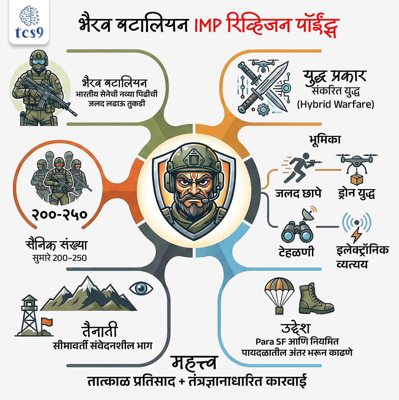 🔑 परीक्षेच्या दृष्टीने IMP रिव्हिजन पॉईंट्स :
• भैरव बटालियन = भारतीय सेनेची नव्या पिढीची जलद लढाऊ तुकडी
• युद्ध प्रकार = संकरित युद्ध (Hybrid warfare)
• सैनिक संख्या = सुमारे 200–250
• भूमिका = जलद छापे, ड्रोन युद्ध, टेहळणी, इलेक्ट्रॉनिक व्यत्यय
• तैनाती = सीमावर्ती संवेदनशील भाग
• उद्देश = Para SF आणि नियमित पायदळातील अंतर भरून काढणे
• महत्त्व = तात्काळ प्रतिसाद + तंत्रज्ञानाधारित कारवाई