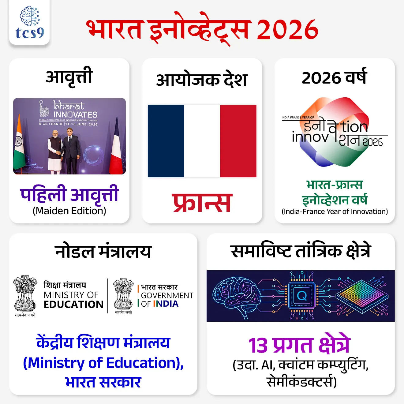 भारत इनोव्हेट्स 2026
Bharat Innovates 2026
📚 Subject : GS - सरकारी योजना - उपक्रम
सरळसेवा, तलाठी, वनरक्षक, पोलीस भरती, अग्निवीर , रेल्वे भरती, SSC GD, MPSC, UPSC परीक्षेसाठी विचारलेले / संभाव्य महत्त्वपूर्ण प्रश्न
प्रश्न) अलीकडेच चर्चेत असलेला 'भारत इनोव्हेट्स २०२६' (Bharat Innovates 2026) हा उपक्रम केंद्र सरकारच्या कोणत्या मंत्रालयांतर्गत राबवला जात आहे ?
वाणिज्य आणि उद्योग मंत्रालय
शिक्षण मंत्रालय
विज्ञान आणि तंत्रज्ञान मंत्रालय
इलेक्ट्रॉनिक्स आणि माहिती तंत्रज्ञान मंत्रालय
उत्तर : शिक्षण मंत्रालय
📰 बातमी काय ?
भारत सरकारच्या वतीने 'भारत इनोव्ह्हेट्स 2026' या उच्च-स्तरीय राष्ट्रीय डीप-टेक प्रवेगक कार्यक्रमाची (Deep-Tech Acceleration Programme) पहिली आवृत्ती लाँच करण्यात आली आहे.
🧐 भारत इनोव्हेट्स 2026 काय आहे ?
✍️ संकल्पना - हा भारतातील डीप-टेक (Deep-tech) क्षेत्रासाठी सुरू करण्यात आलेला पहिला उच्च-स्तरीय राष्ट्रीय अॅक्सिलरेशन कार्यक्रम (Deep-tech Acceleration Programme) आहे.
🌍जागतिक व्यासपीठ - भारतातील अत्याधुनिक प्रयोगशाळा, स्टार्टअप्स आणि शैक्षणिक संस्थांना जागतिक कॉर्पोरेट कंपन्या, आंतरराष्ट्रीय गुंतवणूकदार आणि परदेशातील माजी विद्यार्थ्यांच्या जाळ्याशी (Overseas Alumni) जोडणारा हा एक शाश्वत आंतरराष्ट्रीय भागीदारी आराखडा आहे.
🏛️ नोडल मंत्रालय आणि गव्हर्नन्स (Governance):
मंत्रालय - हा उपक्रम भारत सरकारच्या शिक्षण मंत्रालयाद्वारे (Ministry of Education) चालवला आणि नियंत्रित केला जात आहे.
विशेष वर्ष - वर्ष 2026 हे 'भारत-फ्रान्स इनोव्हेशन वर्ष' (India-France Year of Innovation) म्हणून साजरे केले जात आहे.
याच वर्षाचे औचित्य साधून या कार्यक्रमाची आखणी करण्यात आली आहे.
यजमान शहर (Host City) - या जागतिक कार्यक्रमाचे आयोजन फ्रान्स च्या नाइस, (Nice) या शहरात करण्यात आले आहे.
🎯 भारत इनोव्हेट्स 2026 चे मुख्य उद्दिष्ट (Aim) :
भारताची देशांतर्गत नाविन्यपूर्ण स्टार्टअप परिसंस्था (Domestic Innovation Ecosystem) आणि जागतिक बाजारपेठ (Global Markets) यांच्यात एक मजबूत आणि उच्च-प्रभाव निर्माण करणारा संरचनात्मक पूल (Structural Bridge) तयार करणे हे या कार्यक्रमाचे प्राथमिक उद्दिष्ट आहे.
✍️ भारत इनोव्हेट्स 2026 या कार्यक्रमाची प्रमुख वैशिष्ट्ये (Key Features):
जागतिक व्याप्ती - या उपक्रमांतर्गत भारतातील 120 आघाडीच्या डीप-टेक स्टार्टअप्सना फ्रान्समध्ये नेण्यात आले आहे, जेणेकरून ते जागतिक खरेदीदार आणि तंत्रज्ञान भागीदारांशी थेट संवाद साधू शकतील.
शैक्षणिक आणि वैज्ञानिक गाभा - देशातील सर्वोच्च शैक्षणिक संस्था जसे की, IITs आणि IISc यात सक्रियपणे सहभागी होऊन भारताची संशोधन क्षमता आणि उद्योग-शैक्षणिक भागीदारीचे (Academia-Industry Collaboration) दर्शन जागतिक स्तरावर घडवत आहेत.
13 आघाडीची तंत्रज्ञान क्षेत्रे (Frontier Technology Sectors)- या अंतर्गत प्रामुख्याने 13 महत्त्वपूर्ण क्षेत्रांमधील नाविन्यपूर्ण शोधांचे सादरीकरण केले जात आहे -
सेमीकंडक्टर्स (Semiconductors)
कृत्रिम बुद्धिमत्ता (AI)
क्वांटम कम्प्युटिंग (Quantum Computing)
अंतराळ क्षेत्र (Space Tech)
संरक्षण क्षेत्र (Defence Tech)
बायोटेक (Biotech)
क्लायमेट टेक (Climate Tech)
स्मार्ट मोबिलिटी (Smart Mobility) आणि इतर 5 क्षेत्रे.
💰भारत इनोव्हेट्स 2026 चे महत्व -
गुंतवणूकदार-नवोन्मेषक कार्यक्षेत्र - स्टार्टअप्सना थेट गुंतवणूकदारांशी जोडण्यासाठी विशेष व्यासपीठ उपलब्ध करून दिले आहे, ज्यामुळे निधी (Funding) आणि व्यावसायिक विस्ताराला गती मिळेल.
2) सॉफ्ट-लँडिंग आणि संयुक्त प्रोटोटायपिंग - भारतीय स्टार्टअप्सना जागतिक बाजारपेठेत सहज प्रवेश मिळावा यासाठी सह-इन्क्युबेशन (Co-incubation) आणि संयुक्त संशोधन व विकासाला (Joint R&D) याद्वारे प्रोत्साहन दिले जात आहे.
🔑 परीक्षेच्या दृष्टीने IMP रिव्हिजन पॉईंट्स : Bharat Innovates 2026
आवृत्ती → पहिली आवृत्ती (Maiden Edition).
आयोजक देश → फ्रान्स
2026 वर्ष → भारत-फ्रान्स इनोव्हेशन वर्ष (India-France Year of Innovation).
नोडल मंत्रालय → केंद्रीय शिक्षण मंत्रालय
समाविष्ट तांत्रिक क्षेत्रे → 13 प्रगत क्षेत्रे (उदा. AI, क्वांटम कम्प्युटिंग, सेमीकंडक्टर्स).