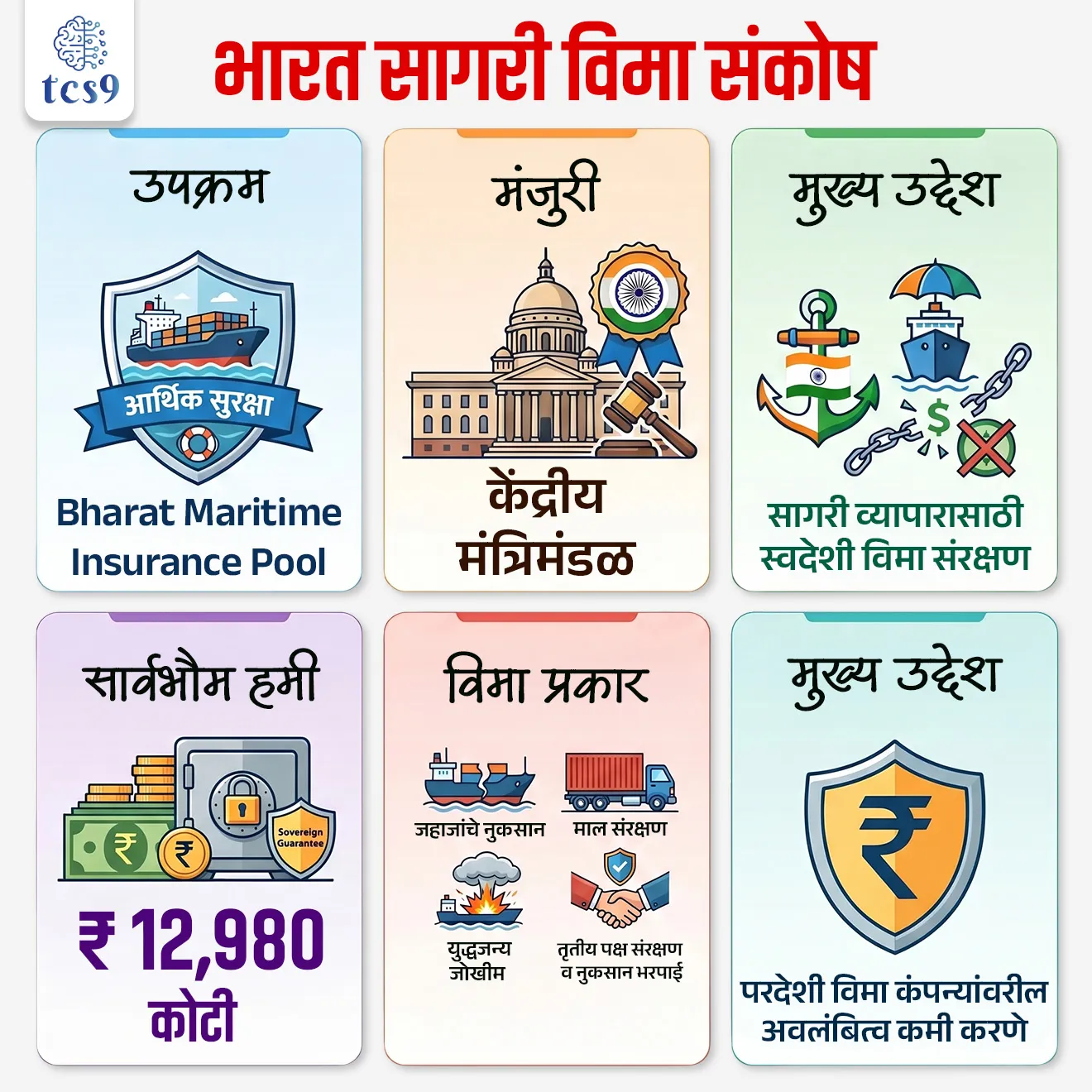 'भारत सागरी विमा संकोष' म्हणजे काय ?
What is 'Bharat Maritime Insurance Pool'?

📚 Subject : GS - सरकारी योजना - उपक्रम

सरळसेवा, तलाठी, वनरक्षक, पोलीस भरती, अग्निवीर , रेल्वे भरती, SSC GD, MPSC, UPSC परीक्षेसाठी विचारलेले / संभाव्य महत्त्वपूर्ण  प्रश्न


प्रश्न) 'इंटरनॅशनल ग्रुप ऑफ प्रोटेक्शन अँड इंडेम्निटी' या गटांनी भू-राजकीय तणावामुळे विमा संरक्षण नाकारल्यास, भारतीय सागरी व्यापार सुरक्षित ठेवण्याचे काम खालीलपैकी कोण करेल ?

जागतिक बँक
आंतरराष्ट्रीय नाणेनिधी
भारत मॅरिटाइम इन्शुरन्स पूल
रिझर्व्ह बँक ऑफ इंडिया

उत्तर : भारत मॅरिटाइम इन्शुरन्स पूल


📰 बातमी काय ?
केंद्रीय मंत्रिमंडळाने ‘भारत सागरी विमा संकोष’ (Bharat Maritime Insurance Pool - BMI Pool) स्थापन करण्यास मंजुरी दिली आहे.

⚓'भारत सागरी विमा संकोष'(‘भारत मेरीटाईम इन्शुरन्स पूल’) म्हणजे नेमके काय ?
'भारत सागरी विमा संकोष' ही एक देशांतर्गत सागरी विमा यंत्रणा आहे.
मुख्य उद्देश - जागतिक युद्ध, निर्बंध किंवा समुद्री अस्थिरतेच्या काळातही भारताचा सागरी व्यापार खंडित होऊ नये आणि परदेशी विमा कंपन्यांवरील अवलंबित्व कमी व्हावे, हा या उपक्रमाचा मुख्य उद्देश आहे.
यामध्ये - जहाजे, मालवाहतूक, युद्धजन्य जोखीम, अपघात किंवा नुकसान यांसाठी विमा संरक्षण उपलब्ध करून दिले जाईल.
यासाठी केंद्र सरकारकडून 12,980 कोटी रुपयांची सार्वभौम हमी (Sovereign Guarantee) दिली जाणार आहे.

'भारत सागरी विमा संकोष' ही योजना सुरू करण्याची गरज का पडली ?
सध्या भारत विदेशी सागरी विमा संस्थांवर अवलंबून आहे.
 'इंटरनॅशनल ग्रुप ऑफ प्रोटेक्शन अँड इंडेम्निटी' (International Group of Protection and Indemnity Clubs) सारख्या परदेशी गटाकडून आपण विमा घेतो.
परंतु युद्ध, भू-राजकीय तणाव, आर्थिक निर्बंध (Sanctions) यामुळे विमा सेवा महाग किंवा बंद होण्याचा धोका असतो.
म्हणून भारताने स्वतःची विमा क्षमता विकसित करण्याचा निर्णय घेतला.

🚢 कोणत्या जोखमींना संरक्षण मिळणार ?
1) जहाजांचे नुकसान (Hull & Machinery) - जहाज आणि यंत्रसामग्रीच्या नुकसानीसाठी विमा.
2) माल संरक्षण (Cargo Insurance) - वाहतुकीदरम्यान माल खराब किंवा नष्ट झाल्यास संरक्षण.
3) युद्धजन्य जोखीम (War Risk) - संघर्ष क्षेत्रातून जाणाऱ्या जहाजांसाठी विमा संरक्षण.
4) तृतीय पक्ष संरक्षण व नुकसान भरपाई  - तेलगळती, जहाजाचे अवशेष हटवणे, मालाचे नुकसान, कर्मचाऱ्यांची दुखापत आणि त्यांना मायदेशी परत आणणे, जहाजांच्या टक्करीमुळे उद्भवणारे दायित्व यांसारखे तृतीय-पक्ष दायित्व.

🛳️ कोणत्या जहाजांना या योजनेचा लाभ मिळेल ?
👉 या योजनेचा लाभ- 
भारतीय ध्वज असलेली (Indian Flagged) 
भारताच्या नियंत्रणाखालील जहाजे
आंतरराष्ट्रीय ठिकाणांहून भारतीय बंदरांवर माल आणणारी किंवा भारतातून परदेशात माल घेऊन जाणारी कोणतीही जहाजे.
यामध्ये जगातील अत्यंत संवेदनशील आणि धोकादायक सागरी मार्गांतून (Volatile Maritime Corridors) होणाऱ्या वाहतुकीचाही समावेश आहे.

🏛️ योजना कोण राबवणार ?
या पूलचे सदस्य असलेल्या विमा कंपन्यांद्वारे पॉलिसी जारी केल्या जातील, योजनेची एकत्रित विमा क्षमता  सुमारे 950 कोटी रुपये असेल.
नव्याने तयार करण्यात आलेली Governing Body देखरेख करेल.

🎯 भारत मॅरिटाइम इन्शुरन्स पूल (BMI Pool) चे सामरिक व आर्थिक महत्त्व : 
1) आर्थिक सुरक्षा - 
भारताचा 70% पेक्षा जास्त व्यापार (वजनानुसार) आणि 95% व्यापार (मूल्यानुसार) सागरी मार्गाने होतो, त्यामुळे या क्षेत्राचे संरक्षण करणे देशासाठी आवश्यक आहे.

2) आत्मनिर्भर भारत - युनायटेड किंगडम, जपान आणि दक्षिण कोरिया यांसारख्या विकसित देशांच्या धर्तीवर भारताने हे पाऊल उचलले असून, हे 'आत्मनिर्भर भारत' मोहिमेला बळ देणारे आहे.

3) ऊर्जा आणि व्यापार प्रवाहाची सुरक्षा (Protection Against Sanctions) -
• परदेशी कव्हरेज नाकारल्यास संरक्षण : जेव्हा आंतरराष्ट्रीय वित्तीय गट किंवा P&I (Protection and Indemnity) क्लब्स एखाद्या देशावर लादलेल्या एकतर्फी निर्बंधांमुळे (Unilateral Sanctions) विमा कव्हरेज काढून घेतात, तेव्हा भारताचा व्यापार धोक्यात येऊ शकतो.
अखंडित पुरवठा साखळी : अशा आणीबाणीच्या परिस्थितीत 'BMI पूल' भारताचे सुरक्षा कवच म्हणून काम करेल. यामुळे आंतरराष्ट्रीय दबाव किंवा निर्बंधांचा भारताच्या ऊर्जा (क्रूड ऑईल, गॅस) आणि इतर महत्त्वाच्या व्यापारी आयातीवर कोणताही परिणाम होणार नाही.

4) परकीय चलनाची बचत (Forensic Exchange / Forex Conservation) -
• प्रचंड प्रीमियमचा आउटफ्लो रोखणे: सध्या भारतीय जहाजे आणि मालवाहतुकीसाठी कोट्यवधी रुपयांचा विमा प्रीमियम आंतरराष्ट्रीय समूहांना (जसे की लंडन-आधारित पी अँड आय क्लब्स) परकीय चलनात दिला जातो.
• देशांतर्गत निधी संवर्धन : या विम्याचे व्यवस्थापन स्थानिक पातळीवर (भारतातच) केल्यामुळे, प्रीमियमच्या रूपाने देशाबाहेर जाणारा प्रचंड परकीय चलनाचा साठा (Foreign Exchange Outflow) भारतातच राहील, ज्यामुळे देशाची आर्थिक स्थिती मजबूत होईल.

🔑 परीक्षेच्या दृष्टीने IMP रिव्हिजन पॉईंट्स : 
उपक्रम → Bharat Maritime Insurance Pool
मंजुरी → केंद्रीय मंत्रिमंडळ
मुख्य उद्देश → सागरी व्यापारासाठी स्वदेशी विमा संरक्षण
सार्वभौम हमी → ₹ 12,980 कोटी
विमा प्रकार → जहाजांचे नुकसान, माल संरक्षण, युद्धजन्य जोखीम तृतीय पक्ष संरक्षण व नुकसान भरपाई
मुख्य उद्देश → परदेशी विमा कंपन्यांवरील अवलंबित्व कमी करणे