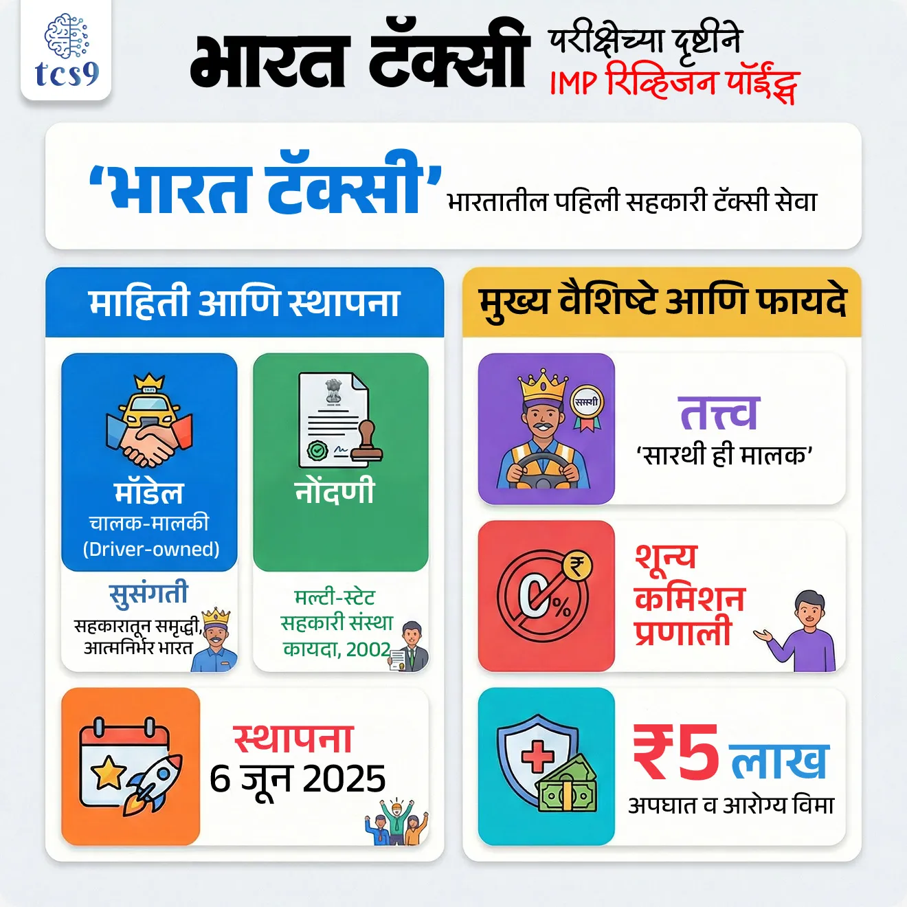 Bharat Taxi
Subject : GS - सरकारी योजना - उपक्रम
सरळसेवा, तलाठी, वनरक्षक, पोलीस भरती, अग्निवीर , रेल्वे भरती, SSC GD, MPSC, UPSC परीक्षेसाठी विचारलेले / संभाव्य महत्त्वपूर्ण प्रश्न
प्रश्न) ‘भारत टॅक्सी’ (Bharat Taxi) ही सेवा कोणत्या वैशिष्ट्यामुळे चर्चेत आहे ?
1. ही पूर्णपणे परदेशी गुंतवणुकीवर आधारित सेवा आहे
2. ही भारतातील पहिली सहकारी तत्त्वावर आधारित टॅक्सी सेवा आहे
3. ही केवळ इलेक्ट्रिक वाहनांसाठी सेवा आहे
4. ही केवळ सरकारी अधिकाऱ्यांसाठी सेवा आहे
उत्तर : ही भारतातील पहिली सहकारी तत्त्वावर आधारित टॅक्सी सेवा आहे
बातमी काय ?
• भारताची पहिली सहकारी तत्त्वावर आधारित टॅक्सी सेवा ‘भारत टॅक्सी’ नवी दिल्ली येथे औपचारिकपणे सुरू करण्यात आली.
• ही सेवा चालक-मालकीच्या (Driver-owned) मॉडेलवर आधारित आहे.
• ही संकल्पना ‘सहकारातून समृद्धी’ या दृष्टीकोनाशी सुसंगत आहे.
‘भारत टॅक्सी’ म्हणजे काय ?
• ‘भारत टॅक्सी’ ही चालकांच्या मालकीची सहकारी राईड-हेलिंग सेवा आहे.
• या मॉडेलमध्ये चालक (सारथी) हेच भागधारक (stakeholders) आणि निर्णय घेणारे सदस्य असतात.
• ही सेवा ओला-उबरसारख्या कमिशन-आधारित प्लॅटफॉर्मला देशी पर्याय म्हणून सुरू करण्यात आली आहे.
संबंधित संस्था :
• स्थापना — 6 जून 2025
• सहकार मंत्रालय — धोरणात्मक मार्गदर्शन
• सहकार टॅक्सी को-ऑपरेटिव्ह लिमिटेड — संचालन संस्था
• मल्टी-स्टेट सहकारी संस्था कायदा, 2002 अंतर्गत नोंदणी
‘भारत टॅक्सी’ चा उद्देश :
• चालकांना मालकी हक्क देऊन सशक्त करणे
• कमिशन-आधारित शोषणापासून मुक्तता
• न्याय्य उत्पन्न वितरण
• सामाजिक सुरक्षा सुविधा उपलब्ध करणे
• नागरिक-केंद्रित वाहतूक सेवा विकसित करणे
प्रमुख वैशिष्ट्ये :
1) चालक-मालकी मॉडेल :
‘सारथी ही मालक’ या तत्त्वावर आधारित.
2) शून्य कमिशन पद्धत :
• सुरुवातीला संपूर्ण भाडे चालकाला मिळते.
• नफा सहकारी संस्थेमध्ये वाटप केला जातो.
3) सामाजिक सुरक्षा :
• 5 लाख रुपये अपघात विमा
• 5 लाख रुपये कुटुंब आरोग्य विमा
• निवृत्ती बचत व आपत्कालीन मदत
4) महिला सशक्तीकरण :
• ‘सारथी दीदी’ आणि ‘बाईक दीदी’ उपक्रम
• 150 पेक्षा अधिक महिला चालक सहभागी
5) डिजिटल आणि सुरक्षा सुविधा :
• बहुभाषिक अॅप
• पारदर्शक भाडे
• रिअल-टाइम ट्रॅकिंग
• पोलिस यंत्रणेशी समन्वय
6) नॉन-एक्सक्लुझिव्ह मॉडेल :
• चालक इतर प्लॅटफॉर्मवरही काम करू शकतात.
‘भारत टॅक्सी’ चे महत्त्व :
सहकारी चळवळीला चालना :
• सहकारी क्षेत्र डिजिटल अर्थव्यवस्थेत प्रवेश करत आहे.
चालक कल्याण :
• चालकांचे (Driver) उत्पन्न सुरक्षितता आणि सन्मान वाढतो.
आत्मनिर्भर भारताशी सुसंगती :
• परदेशी निधीवर आधारित अॅग्रीगेटरवर अवलंबित्व कमी.
🔑 परीक्षेच्या दृष्टीने IMP रिव्हिजन पॉईंट्स : भारत टॅक्सी
• ‘भारत टॅक्सी’ — भारतातील पहिली सहकारी टॅक्सी सेवा
• मॉडेल — चालक-मालकी (Driver-owned)
• नोंदणी — मल्टी-स्टेट सहकारी संस्था कायदा, 2002
• स्थापना — 6 जून 2025
• तत्त्व — ‘सारथी ही मालक’
• शून्य कमिशन प्रणाली
• ₹ 5 लाख अपघात व आरोग्य विमा
• सुसंगती — सहकारातून समृद्धी, आत्मनिर्भर भारत
