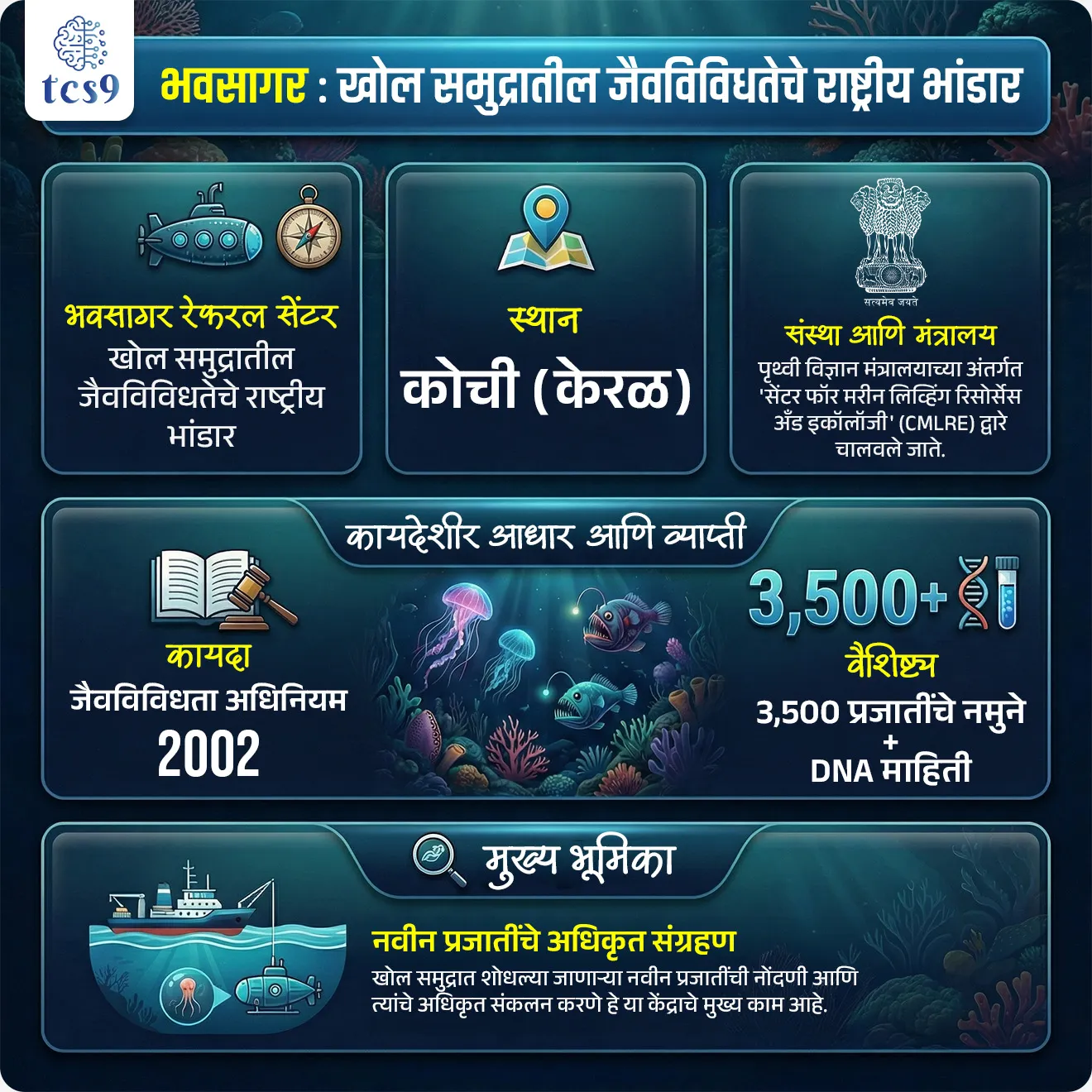 Bhavasagara Referral Centre
📚 Subject : GS - पर्यावरण
सरळसेवा, तलाठी, वनरक्षक, पोलीस भरती, अग्निवीर , रेल्वे भरती, SSC GD, MPSC, UPSC परीक्षेसाठी विचारलेले / संभाव्य महत्त्वपूर्ण प्रश्न
प्रश्न) अलिकडेच पर्यावरण, वन आणि हवामान बदल मंत्रालयाने ‘भवसागर रेफरल सेंटर’ला खोल समुद्रातील जीवसंपत्तीचे राष्ट्रीय भांडार म्हणून घोषित केले. तर हे केंद्र कोणत्या राज्यात आहे ?
1. गुजरात
2. महाराष्ट्र
3. केरळ
4. तामिळनाडू
उत्तर : केरळ
📰 बातमी काय ?
• पर्यावरण, वन आणि हवामान बदल मंत्रालयाने (MoEFCC) केरळ राज्यातील कोची येथील ‘भवसागर रेफरल सेंटर’ला जैवविविधता अधिनियम 2002 अंतर्गत खोल समुद्रातील जीवसंपत्तीचे राष्ट्रीय भांडार (National Repository) म्हणून घोषित केले आहे.
• या निर्णयामुळे भारताच्या समुद्री जैवविविधतेच्या संशोधन आणि संवर्धनाला नवे बळ मिळणार आहे.
🤔 ‘भवसागर रेफरल सेंटर’ नेमकं काय आहे ?
• हे एक विशेष वैज्ञानिक केंद्र आहे, जे खोल समुद्रातील जीवसृष्टीचे जतन (preservation), अभ्यास (study) आणि नोंदणी (documentation) करण्यासाठी कार्य करते.
• या केंद्रामध्ये समुद्रातून मिळणाऱ्या विविध जीवांचे नमुने आणि त्यासंबंधित वैज्ञानिक माहिती एकत्रित स्वरूपात सुरक्षित ठेवली जाते.
• सोप्या शब्दात सांगायचे तर, हे केंद्र खोल समुद्रातील जैवविविधतेचे राष्ट्रीय स्तरावरील संग्रहालय आणि संशोधन केंद्र आहे.
🏢 हे केंद्र कुठे आणि कोणाच्या अंतर्गत कार्य करते ?
• हे केंद्र केरळमधील कोची येथे स्थित असून ‘सेंटर फॉर मरीन लिव्हिंग रिसोर्सेस अँड इकॉलॉजी (CMLRE)’ या संस्थेअंतर्गत कार्य करते.
• CMLRE ही संस्था पृथ्वी विज्ञान मंत्रालयाच्या अंतर्गत येते,
• तर या केंद्राला राष्ट्रीय भांडाराचा दर्जा पर्यावरण मंत्रालयाने दिला आहे.
🧐 या केंद्राचा उद्देश काय आहे ?
• या केंद्राचा मुख्य उद्देश खोल समुद्रातील जीवसृष्टीबाबत संशोधनाला चालना देणे आणि वैज्ञानिकांना आवश्यक माहिती व नमुने उपलब्ध करून देणे हा आहे.
• यामुळे समुद्रातील अजूनही अज्ञात असलेल्या जीवसृष्टीचा सखोल अभ्यास करता येतो.
• तसेच या संशोधनामुळे देशाच्या ब्लू इकॉनॉमीला गती मिळते आणि समुद्री जैवविविधतेचे संरक्षण अधिक प्रभावीपणे करता येते.
⚙️ या केंद्राची वैशिष्ट्ये काय आहेत ?
• सध्या येथे 3,500 पेक्षा जास्त नमुने संग्रहित करण्यात आले आहेत.
• प्रत्येक नमुन्याबरोबर त्याची आनुवंशिक माहिती (DNA) देखील सुरक्षित ठेवली जाते, ज्यामुळे भविष्यातील संशोधनासाठी महत्त्वाचा डेटा उपलब्ध राहतो.
• याशिवाय, भारतीय समुद्री क्षेत्रात एखादी नवीन प्रजाती सापडल्यास तिचे अधिकृत संग्रहण आणि नोंदणी करण्याचे कार्यही हे केंद्र करते.
🎯 याचे महत्त्व काय आहे ?
• या केंद्राच्या स्थापनेमुळे भारताची खोल समुद्रातील जैवविविधता जतन करण्याची आणि तिचा अभ्यास करण्याची क्षमता मोठ्या प्रमाणात वाढली आहे.
• यामुळे संशोधकांना आवश्यक वैज्ञानिक माहिती सहज उपलब्ध होते, ज्याचा उपयोग धोरणनिर्मिती आणि संशोधनात होतो.
• तसेच समुद्राशी संबंधित आर्थिक विकासाला चालना मिळून देशाची ब्लू इकॉनॉमी अधिक मजबूत होते.
🔑 परीक्षेच्या दृष्टीने IMP रिव्हिजन पॉईंट्स : भवसागर रेफरल सेंटर
• भवसागर रेफरल सेंटर → खोल समुद्रातील जैवविविधतेचे राष्ट्रीय भांडार
• स्थान → कोची (केरळ)
• संस्था → सेंटर फॉर मरीन लिव्हिंग रिसोर्सेस अँड इकॉलॉजी (CMLRE)
• मंत्रालय → पृथ्वी विज्ञान मंत्रालय
• कायदा → जैवविविधता अधिनियम 2002
• वैशिष्ट्य → 3,500 प्रजातींचे नमुने + DNA माहिती
• भूमिका → नवीन प्रजातींचे अधिकृत संग्रहण