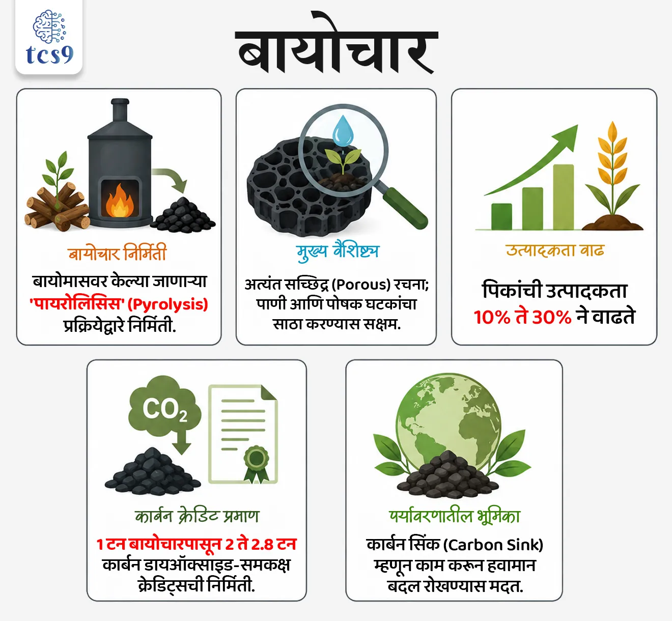 What is Biochar ?
📚 Subject : GS - पर्यावरण, भूगोल - कृषी, विज्ञान आणि तंत्रज्ञान,
सरळसेवा, तलाठी, वनरक्षक, पोलीस भरती, अग्निवीर , रेल्वे भरती, SSC GD, MPSC, UPSC परीक्षेसाठी विचारलेले / संभाव्य महत्त्वपूर्ण प्रश्न
प्रश्न) कृषी आणि पर्यावरणाच्या संदर्भात अत्यंत महत्त्वाचा घटक मानला जाणारा 'बायोचार' (Biochar) हा खालीलपैकी काय आहे ?
1) एक प्रकारचे रासायनिक कीटकनाशक
2) सेंद्रिय कचऱ्यापासून पायरोलिसिस प्रक्रियेद्वारे बनवलेला कोळसा
3) जनुकसंशोधित (GM) पिकांचे बी-बियाणे
4) हवेतील प्रदूषण मोजण्याचे यंत्र
उत्तर : सेंद्रिय कचऱ्यापासून पायरोलिसिस प्रक्रियेद्वारे बनवलेला कोळसा
📰 बातमी काय ?
• शेतातील कचरा आणि कृषी अवशेषांचा वापर करून मातीचे आरोग्य सुधारण्यासाठी आणि हवामान बदलाला सामोरे जाण्यासाठी 'बायोचार' (Biochar) हे एक शाश्वत माध्यम म्हणून वेगाने समोर येत आहे.
🧐 बायोचार (Biochar) म्हणजे नेमकं काय ?
• बायोचार हा दिसायला कोळशासारखाच एक काळा पदार्थ आहे.
• शेती आणि जंगलातील सेंद्रिय कचरा (ज्याला बायोमास म्हणतात) हवेच्या गैरहजेरीत किंवा कमी ऑक्सिजनमध्ये उच्च तापमानाला जाळून हा तयार केला जातो. या प्रक्रियेला 'पायरोलिसिस' (Pyrolysis) असे म्हणतात.
• नेहमीच्या सेंद्रिय खतांच्या (उदा. शेणखत किंवा कंपोस्ट) तुलनेत बायोचारचे जमिनीत अतिशय संथ गतीने विघटन होते.
• त्यामुळे हा पदार्थ मातीमध्ये अनेक वर्षांपर्यंत तसाच टिकून राहू शकतो.
• बायोचार हा अत्यंत सच्छिद्र (Highly Porous) म्हणजेच स्पंजसारखा असतो.
• या रचनेमुळे तो स्वतःमध्ये पाणी, आवश्यक पोषक घटक आणि पिकांना फायदेशीर असणारे सूक्ष्मजीव साठवून ठेवू शकतो.
🤔 बायोचारचे मुख्य शेतीविषयक आणि पर्यावरणीय फायदे कोणते ?
1) पिकांची उत्पादकता वाढवणे -
• विविध संशोधनानुसार, बायोचारच्या वापरामुळे पिकांच्या उत्पादनात 10% ते 30% पर्यंत वाढ होऊ शकते.
• विशेषतः ज्या जमिनीमध्ये पोषक घटकांची कमतरता आहे, तिथे हा जास्त प्रभावी ठरतो.
2) कार्बन क्रेडिट्सची निर्मिती (Carbon Credits) -
• बायोचार हा वातावरणातील कार्बन शोषून तो दीर्घकाळ मातीत साठवतो (Carbon Sequestration).
• आंतरराष्ट्रीय मानकांनुसार, 1 टन प्रमाणित बायोचारच्या निर्मितीतून साधारणपणे 2 ते 2.8 टन कार्बन डायऑक्साइड-समकक्ष (CO2-equivalent) कार्बन क्रेडिट्स मिळवता येतात, जे विकून शेतकऱ्यांना अतिरिक्त उत्पन्न मिळू शकते.
3) पाणी धरून ठेवण्याची क्षमता -
• हा पदार्थ जमिनीत स्पंजसारखे काम करतो.
• संशोधनात असे दिसून आले आहे की, बायोचारमुळे मातीची पाणी धरून ठेवण्याची क्षमता (Water Holding Capacity) 10% ते 25% पर्यंत वाढते, ज्यामुळे कोरडवाहू शेतीला मोठा फायदा होतो.
📚📚 संदर्भ : पर्यावरण, विज्ञान आणि तंत्रज्ञान -
🧐 पायरोलिसिस प्रक्रिया (Pyrolysis) म्हणजे काय ?
• ऑक्सिजनच्या अनुपस्थितीत (किंवा अत्यंत कमी ऑक्सिजनमध्ये ) सेंद्रिय पदार्थांना उच्च तापमानाला गरम करून त्यांचे विघटन करणे म्हणजेच पायरोलिसिस होय.
• हा शब्द ग्रीक भाषेतील दोन शब्दांपासून बनला आहे - 'Pyro' म्हणजे आग/तापमान आणि 'Lysis' म्हणजे वेगळे करणे किंवा विघटन करणे.
🍀🌿 पायरोलिसिस प्रक्रिया कशी काम करते ?
• जर आपण कोणताही पदार्थ हवेच्या (ऑक्सिजनच्या) उपस्थितीत जाळला तर त्याचे ज्वलन (Combustion) होते आणि त्याची राख होते.
• परंतु, पायरोलिसिसमध्ये ऑक्सिजन नसल्यामुळे पदार्थ जळत नाही, तर त्याचे रासायनिक विघटन होते.
• उच्च तापमान — पायरोलिसिस प्रक्रियेमध्ये सेंद्रिय कचरा किंवा बायोमास साधारणपणे 300 अंश ते 700 अंश सेल्सिअस तापमानाला गरम केला जातो.
• या प्रक्रियेत कार्बन हवेत धूर म्हणून उडून जाण्याऐवजी घन स्वरूपात (बायोचारमध्ये) लॉक होतो.
🧐 पायरोलिसिस प्रक्रियेतून मिळणारी उत्पादने कोणती ?
• जेव्हा एखाद्या सेंद्रिय कचऱ्यावर पायरोलिसिस प्रक्रिया केली जाते, तेव्हा त्याचे रूपांतर तीन मुख्य घटकांमध्ये होते :
1) घन पदार्थ (Solid) → यातून मुख्यत्वे बायोचार (Biochar) किंवा चारकोल (कोळसा) मिळतो, जो माती सुधारण्यासाठी अत्यंत उपयुक्त ठरतो.
2) द्रव पदार्थ (Liquid) → यातून बायो-ऑइल (Bio-oil) मिळते, ज्याचा वापर इंधन म्हणून किंवा इतर रसायने बनवण्यासाठी केला जाऊ शकतो.
3) वायू पदार्थ (Gas) → यातून सिनगॅस (Syngas) नावाचा ज्वलनशील वायू बाहेर पडतो, ज्यामध्ये हायड्रोजन, कार्बन मोनॉक्साइड आणि मिथेनचे मिश्रण असते. याचा वापर ऊर्जा निर्मितीसाठी होतो.
🔑 परीक्षेच्या दृष्टीने IMP रिव्हिजन पॉईंट्स : Biochar
• बायोचार निर्मिती → बायोमासवर केल्या जाणाऱ्या 'पायरोलिसिस' (Pyrolysis) प्रक्रियेद्वारे निर्मिती.
• मुख्य वैशिष्ट्य → अत्यंत सच्छिद्र (Porous) रचना; पाणी आणि पोषक घटकांचा साठा करण्यास सक्षम.
• उत्पादकता वाढ → पिकांची उत्पादकता 10% ते 30% ने वाढते.
• कार्बन क्रेडिट प्रमाण → 1 टन बायोचारपासून 2 ते 2.8 टन कार्बन डायऑक्साइड-समकक्ष क्रेडिट्सची निर्मिती.
• पर्यावरणातील भूमिका → कार्बन सिंक (Carbon Sink) म्हणून काम करून हवामान बदल रोखण्यास मदत.
What is Biochar ?, Biocharmhanje kay, Biochar kase banvtat, what is Pyrolysis process, Pyrolysis kay ahe, environment, What is an example of pyrolysis?,
What are the main pyrolysis products?, biomass produces bio-oil, bio-char, syngas, environment notes, vanrakshak bharti, forest guard, paryavaran notes, science and technology notes, Vinyan ani tantranyan,
प्रश्न) कृषी आणि पर्यावरणाच्या संदर्भात अत्यंत महत्त्वाचा घटक मानला जाणारा 'बायोचार' (Biochar) हा खालीलपैकी काय आहे ?
1) एक प्रकारचे रासायनिक कीटकनाशक
2) सेंद्रिय कचऱ्यापासून पायरोलिसिस प्रक्रियेद्वारे बनवलेला कोळसा
3) जनुकसंशोधित (GM) पिकांचे बी-बियाणे
4) हवेतील प्रदूषण मोजण्याचे यंत्र
उत्तर : सेंद्रिय कचऱ्यापासून पायरोलिसिस प्रक्रियेद्वारे बनवलेला कोळसा
🧐 बायोचार म्हणजे काय? : बायोचार हा शेती आणि जंगलातील सेंद्रिय कचरा (बायोमास) हवेच्या अनुपस्थितीत किंवा मर्यादित ऑक्सिजनमध्ये उच्च तापमानाला तापवून बनवलेला एक सच्छिद्र (Porous) कोळशासारखा पदार्थ आहे.
⚙️ निर्मिती प्रक्रिया : बायोचार बनवण्यासाठी वापरल्या जाणाऱ्या या विशेष प्रक्रियेला 'पायरोलिसिस' (Pyrolysis) असे म्हणतात.
प्रश्न) शेतीमध्ये सुधारक म्हणून वापरल्या जाणाऱ्या 'बायोचार' (Biochar) च्या संदर्भात खालील विधाने विचारात घ्या :
अ) बायोचारची निर्मिती सेंद्रिय कचऱ्यावर उच्च ऑक्सिजनच्या उपस्थितीत पायरोलिसिस प्रक्रिया करून केली जाते.
ब) बायोचार हा जमिनीत स्पंजसारखे काम करतो आणि मातीची पाणी धरून ठेवण्याची क्षमता 10% ते 25% पर्यंत वाढवू शकतो.
वरीलपैकी कोणते किंवा कोणती विधाने बरोबर आहेत ?
फक्त अ
फक्त ब
अ आणि ब दोन्ही बरोबर
अ आणि ब दोन्ही चूक
उत्तर : फक्त ब
❌ विधान अ चुकीचे आहे कारण :
• बायोचारची निर्मिती करताना ऑक्सिजनच्या उपस्थितीत नाही, तर ऑक्सिजनच्या अनुपस्थितीत किंवा अत्यंत कमी ऑक्सिजन मध्ये (Limited Oxygen) पायरोलिसिस प्रक्रिया केली जाते. त्यामुळे हे विधान तांत्रिकदृष्ट्या चुकीचे आहे.
✅ विधान ब बरोबर आहे -
• बायोचार हा अत्यंत सच्छिद्र पदार्थ असल्याने तो स्वतःमध्ये पाणी, आवश्यक पोषक घटक आणि पिकांना फायदेशीर असणारे सूक्ष्मजीव साठवून ठेवू शकतो.
• तसेच मातीची जलधारण क्षमता 10% ते 25% पर्यंत सहज वाढवतो.