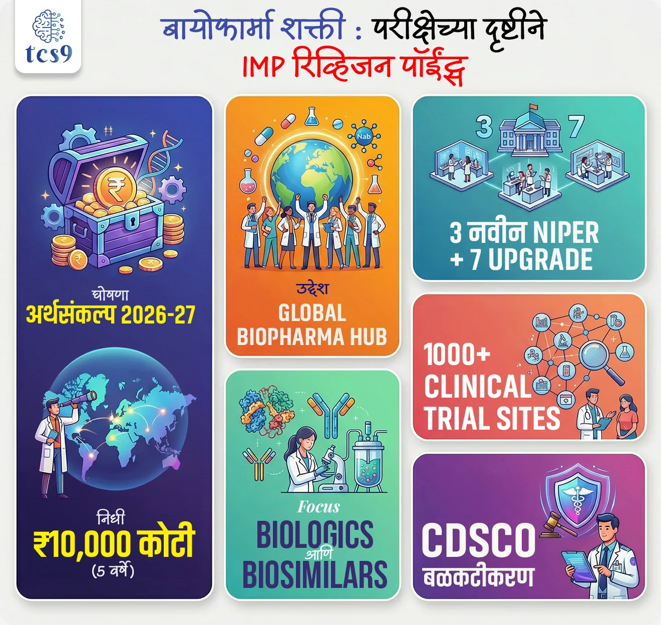 🔑 परीक्षेच्या दृष्टीने IMP रिव्हिजन पॉईंट्स : बायोफार्मा शक्ती
• घोषणा – अर्थसंकल्प 2026-27
• निधी – ₹10,000 कोटी (5 वर्षे)
• उद्देश – Global Biopharma Hub
• Focus – Biologics आणि Biosimilars
• 3 नवीन NIPER + 7 upgrade
• 1000+ Clinical Trial Sites
• CDSCO बळकटीकरण