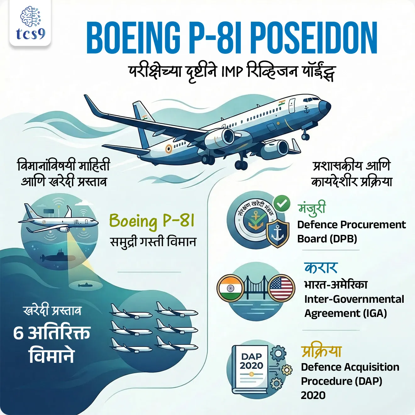 P-8I Anti-Submarine Warfare
Subject : GS - संरक्षण, आंतरराष्ट्रीय करार
सरळसेवा, तलाठी, वनरक्षक, पोलीस भरती, अग्निवीर , रेल्वे भरती, SSC GD, MPSC, UPSC परीक्षेसाठी विचारलेले / संभाव्य महत्त्वपूर्ण प्रश्न
प्रश्न) अलिकडे भारतीय नौदलासाठी अतिरिक्त Boeing P-8I Poseidon विमाने खरेदी करण्याच्या प्रस्तावाला मंजुरी देण्यात आली तर हे विमाने कोणत्या देशाकडून घेण्यात आली ?
1. फ्रान्स
2. रशिया
3. अमेरिका
4. इस्रायल
उत्तर : अमेरिका
बातमी काय ?
• अलिकडे संरक्षण खरेदी मंडळ (Defence Procurement Board – DPB) ने भारतीय नौदलासाठी Boeing P-8I Poseidon ही 6 अतिरिक्त विमाने खरेदी करण्याच्या प्रस्तावाला मंजुरी दिली आहे.
खरेदीचा करार :
• ही खरेदी भारत-अमेरिका आंतरसरकारी करार (Inter-Governmental Agreement – IGA) अंतर्गत करण्यात येत आहे.
• हा करार Defence Acquisition Procedure (DAP) 2020 अंतर्गत प्रक्रिया केला जात आहे.
• या प्रक्रियेत offset clause लागू होत नाही, त्यामुळे या करारामध्ये तंत्रज्ञान हस्तांतरण किंवा सहउत्पादनाची अट नाही.
भारतीय नौदलासाठी Boeing P-8I Poseidon खरेदी उद्देश -
• ही विमाने अमेरिकेकडून खरेदी करण्यात येणार असून त्याद्वारे हिंदी महासागर क्षेत्रातील (Indian Ocean Region) भारताची पाळत व युद्धसंबंधी क्षमता वाढवण्याचा उद्देश आहे.
P-8I Poseidon म्हणजे काय ?
• Boeing P-8I Poseidon हे दीर्घ पल्ल्याचे बहुउद्देशीय समुद्री गस्ती विमान (Maritime Patrol Aircraft) आहे.
• हे विमान मुख्यतः समुद्रातील शत्रूची हालचाल शोधणे आणि नौदलाला माहिती पुरवणे यासाठी वापरले जाते.
✍️ या विमानाच्या प्रमुख भूमिका:
• Anti-Submarine Warfare (ASW) — पाणबुड्यांचा शोध घेणे व त्यांच्यावर कारवाई
• Anti-Surface Warfare (ASuW) — समुद्रावरील जहाजांवर नजर ठेवणे
• Intelligence, Surveillance and Reconnaissance (ISR) — गुप्त माहिती व देखरेख
• Maritime Domain Awareness — समुद्री क्षेत्रातील हालचालींचे निरीक्षण
• Search and Rescue Operations — शोध व बचाव मोहिमा
🔑 परीक्षेच्या दृष्टीने IMP रिव्हिजन पॉईंट्स : Boeing P-8I
• Boeing P-8I — समुद्री गस्ती विमान
• खरेदी प्रस्ताव — 6 अतिरिक्त विमाने
• मंजुरी — Defence Procurement Board (DPB)
• करार — भारत-अमेरिका Inter-Governmental Agreement (IGA)
• प्रक्रिया — Defence Acquisition Procedure (DAP) 2020