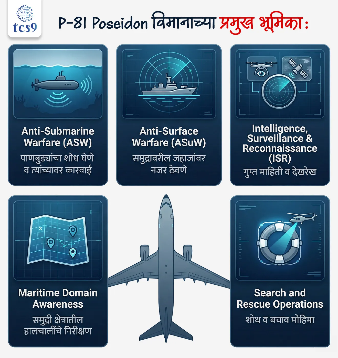P-8I Poseidon म्हणजे काय ?
• Boeing P-8I Poseidon हे दीर्घ पल्ल्याचे बहुउद्देशीय समुद्री गस्ती विमान (Maritime Patrol Aircraft) आहे.
• हे विमान मुख्यतः समुद्रातील शत्रूची हालचाल शोधणे आणि नौदलाला माहिती पुरवणे यासाठी वापरले जाते.
✍️ या विमानाच्या प्रमुख भूमिका:
• Anti-Submarine Warfare (ASW) — पाणबुड्यांचा शोध घेणे व त्यांच्यावर कारवाई
• Anti-Surface Warfare (ASuW) — समुद्रावरील जहाजांवर नजर ठेवणे
• Intelligence, Surveillance and Reconnaissance (ISR) — गुप्त माहिती व देखरेख
• Maritime Domain Awareness — समुद्री क्षेत्रातील हालचालींचे निरीक्षण
• Search and Rescue Operations — शोध व बचाव मोहिमा