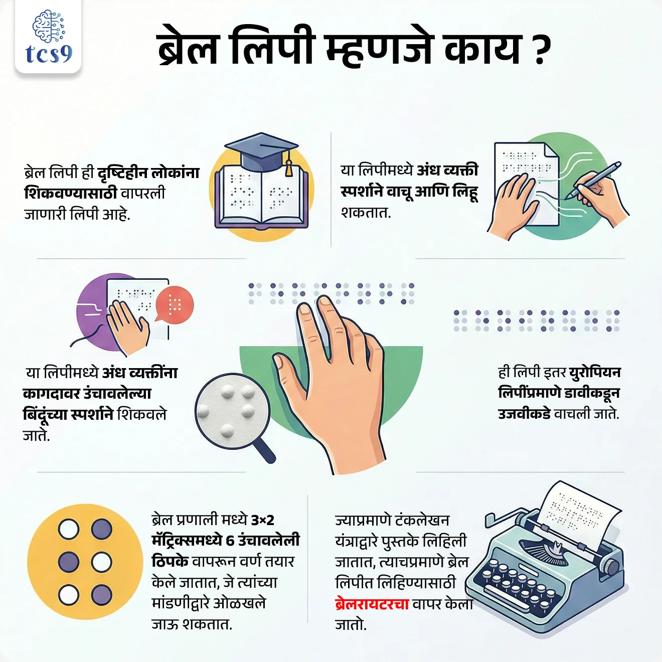 ब्रेल लिपी म्हणजे काय ?
• ब्रेल लिपी ही दृष्टिहीन लोकांना शिकवण्यासाठी वापरली जाणारी लिपी आहे.
• या लिपीमध्ये अंध व्यक्ती स्पर्शाने वाचू आणि लिहू शकतात.
• या लिपीमध्ये अंध व्यक्तींना कागदावर उंचावलेल्या बिंदूंच्या स्पर्शाने शिकवले जाते.
• ही लिपी इतर युरोपियन लिपींप्रमाणे डावीकडून उजवीकडे वाचली जाते.
• ब्रेल प्रणाली मध्ये 3×2 मॅट्रिक्समध्ये 6 उंचावलेली ठिपके वापरून वर्ण तयार केले जातात, जे त्यांच्या मांडणीद्वारे ओळखले जाऊ शकतात.
• ज्याप्रमाणे टंकलेखन यंत्राद्वारे पुस्तके लिहिली जातात, त्याचप्रमाणे ब्रेल लिपीत लिहिण्यासाठी ब्रेलरायटरचा वापर केला जातो.
