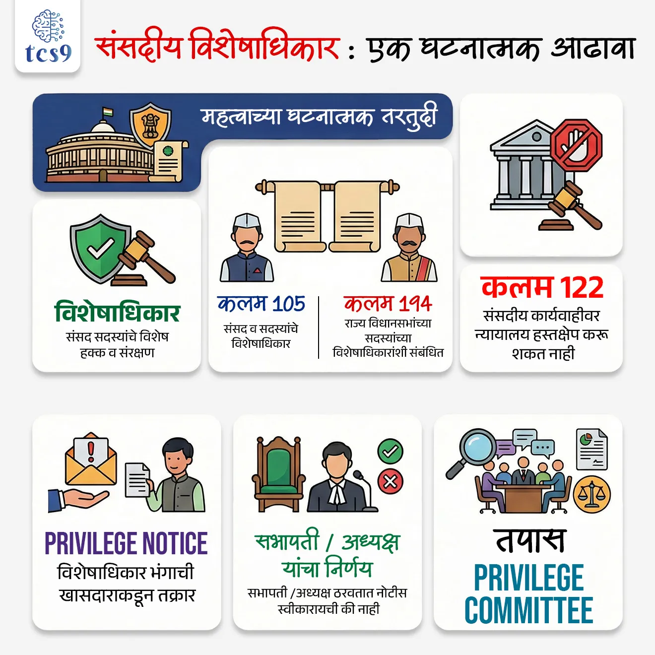 Breach of privilege notice
Subject : GS - राज्यशास्त्र - संसद
सरळसेवा, तलाठी, वनरक्षक, पोलीस भरती, अग्निवीर , रेल्वे भरती, SSC GD, MPSC, UPSC परीक्षेसाठी विचारलेले / संभाव्य महत्त्वपूर्ण प्रश्न
प्रश्न) भारतीय राज्यघटनेतील ‘विशेषाधिकार भंगाची नोटीस (Breach of privilege notice)’ संदर्भातील योग्य विधान कोणते ?
1. ही न्यायालयाकडून दिली जाणारी नोटीस आहे
2. ही खासदाराने सभागृहातील विशेषाधिकार भंग झाल्याचा आरोप करण्यासाठी दिलेली नोटीस आहे
3. ही फक्त राज्य विधानसभेसाठी लागू असते
4. ही फक्त मंत्र्यांनाच लागू असते
उत्तर : ही खासदाराने सभागृहातील विशेषाधिकार भंग झाल्याचा आरोप करण्यासाठी दिलेली नोटीस आहे
बातमी काय ?
• केंद्र सरकारने लोकसभेतील अर्थसंकल्प चर्चेदरम्यान विरोधी पक्षनेत्याने (LoP) दिशाभूल करणारी विधाने केल्याचा आरोप करत
त्यांच्याविरुद्ध विशेषाधिकार भंगाची नोटीस (Privilege Notice) आणण्याची घोषणा केली आहे.
विशेषाधिकार म्हणजे काय ?
• विशेषाधिकार (Parliamentary Privileges) म्हणजे संसद आणि तिच्या सदस्यांना दिलेले काही विशेष हक्क व संरक्षण होय.
• हे हक्क यासाठी दिलेले असतात की सदस्यांना कोणत्याही भीतीशिवाय, अडथळ्याशिवाय आणि दबावाशिवाय आपली कर्तव्ये पार पाडता येतील.
✍️ उदाहरणार्थ -
• सभागृहात मुक्तपणे बोलण्याचा अधिकार
• कलम 105(2) नुसार - संसदेत बोललेले किंवा दिलेले मत यासाठी सदस्यांवर न्यायालयात कारवाई होऊ शकत नाही.
विशेषाधिकार भंगाची नोटीस म्हणजे काय ?
What is the meaning of breach of privilege notice ?
• विशेषाधिकार नोटीस म्हणजे एखाद्या खासदाराने अशी तक्रार करणे की सभागृहाचे किंवा सदस्यांचे विशेषाधिकार भंग झाले आहेत.
• तर त्याला विशेषाधिकार भंग (Breach of Privilege) म्हणतात आणि त्यावर ही नोटीस दिली जाते.
🧐 विशेषाधिकार भंगाची नोटीस कधी दिली जाते ?
✍️ खालील परिस्थितीत नोटीस दिली जाऊ शकते :
• सभागृहाला चुकीची/दिशाभूल करणारी माहिती देणे
• सदस्यांच्या कामात अडथळा आणणे
• संसद किंवा सदस्यांच्या प्रतिष्ठेला धक्का देणे
• चुकीची किंवा बदललेली माहिती प्रकाशित करणे
• सभागृहाचा अपमान (Contempt of House)
📖 घटनात्मक तरतूद :
• कलम 105 → संसद व सदस्यांचे विशेषाधिकार
• कलम 194 → राज्य विधानसभांच्या सदस्यांच्या विशेषाधिकारांशी संबंधित
• कलम 122 → संसदीय कार्यवाहीवर न्यायालय हस्तक्षेप करू शकत नाही
📖 विशेषाधिकार भंगाची नोटीस प्रक्रिया (Procedure) :
1. खासदार लेखी नोटीस सभापती /अध्यक्ष यांना देतो
2. ते ठरवतात की नोटीस स्वीकारायची की नाही
3. स्वीकारल्यास
4. थेट सभागृहात चर्चा, किंवा
5. Privilege Committee कडे पाठवली जाते
6. समिती अहवाल देते
7. सभागृह अंतिम निर्णय घेतो
शिक्षा (Punishment Powers) :
✍️ सभागृहाला खालील शिक्षा देण्याचा अधिकार आहे :
• इशारा (Admonition)
• तंबी (Reprimand)
• निलंबन (Suspension)
• सदस्यत्व रद्द (Expulsion)
• तुरुंगवास (Imprisonment)
महत्त्व :
• संसदची प्रतिष्ठा व अधिकार टिकवून ठेवते
• सदस्यांना जबाबदार बनवते
• सभागृहातील शिस्त आणि नियम पाळले जातात
🔑 परीक्षेच्या दृष्टीने IMP रिव्हिजन पॉईंट्स : विशेषाधिकार
• विशेषाधिकार → संसद सदस्यांचे विशेष हक्क व संरक्षण
• कलम 105 → संसद व सदस्यांचे विशेषाधिकार
• कलम 194 → राज्य विधानसभांच्या सदस्यांच्या विशेषाधिकारांशी संबंधित
• कलम 122 → संसदीय कार्यवाहीवर न्यायालय हस्तक्षेप करू शकत नाही
• Privilege Notice → विशेषाधिकार भंगाची खासदाराकडून तक्रार
• सभापती /अध्यक्ष ठरवतात नोटीस स्वीकारायची की नाही
• तपास — Privilege Committee