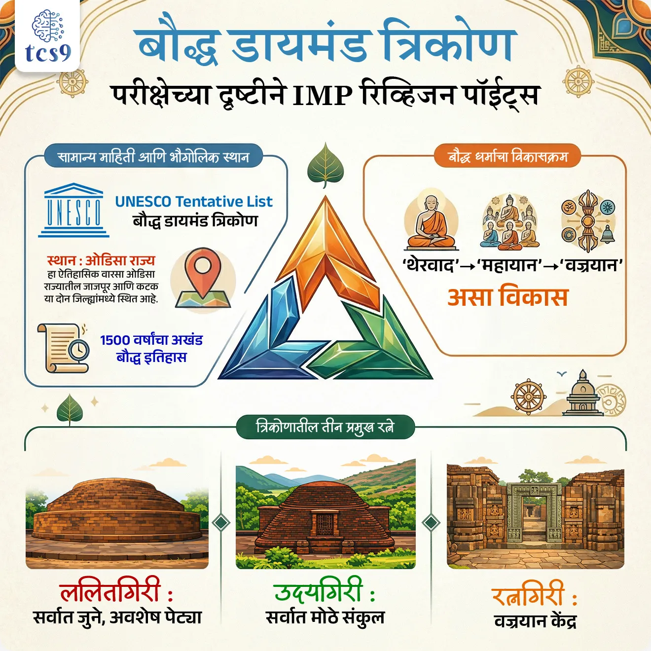 🏛️ सध्याची स्थिती :
• सध्या बौद्ध डायमंड त्रिकोण भारताच्या संभाव्य जागतिक वारसा स्थळ यादीत (India's UNESCO Tentative List) मध्ये आहे.
• पुढील टप्प्यात जर त्याचे Outstanding Universal Value म्हणजे च “हे स्थळ केवळ भारतासाठी नाही, तर संपूर्ण मानवजातीसाठी का महत्त्वाचे आहे?” हे सिद्ध झाले.
→ तर ते कायमस्वरूपी जागतिक वारसा स्थळ (Permanent World Heritage Site) होऊ शकते.
🔑 परीक्षेच्या दृष्टीने IMP रिव्हिजन पॉईंट्स : बौद्ध डायमंड त्रिकोण
• UNESCO Tentative List – बौद्ध डायमंड त्रिकोण
• राज्य : ओडिशा
• जिल्हे : जाजपूर व कटक
• बौद्ध स्थळे : ललितगिरी, उदयगिरी, रत्नगिरी
• 1500 वर्षांचा अखंड बौद्ध इतिहास
• थेरवाद → महायान → वज्रयान असा विकास
• ललितगिरी : सर्वात जुने, अवशेष पेट्या
• उदयगिरी : सर्वात मोठे संकुल
• रत्नगिरी : वज्रयान केंद्र