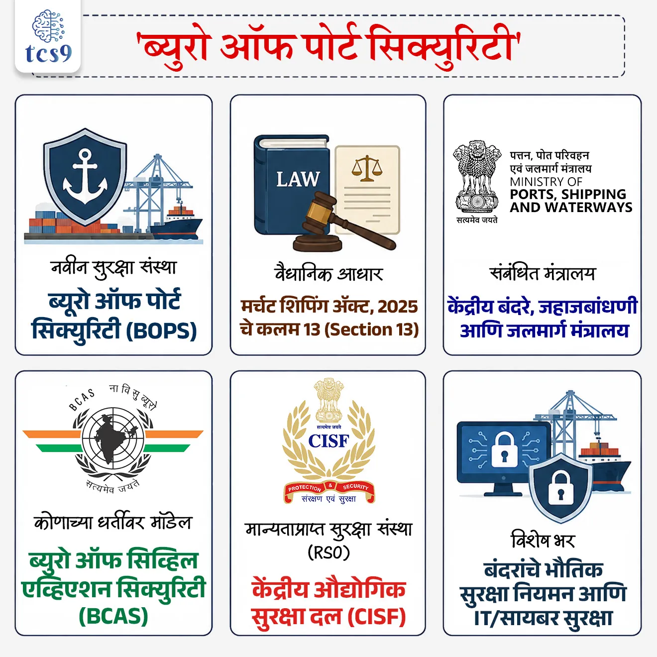 'ब्युरो ऑफ पोर्ट सिक्युरिटी'ची स्थापना
Bureau of Port Security
📚 Subject : GS - राज्यशास्त्र - वैधानिक संस्था, संरक्षण
सरळसेवा, तलाठी, वनरक्षक, पोलीस भरती, अग्निवीर , रेल्वे भरती, SSC GD, MPSC, UPSC परीक्षेसाठी विचारलेले / संभाव्य महत्त्वपूर्ण प्रश्न
प्रश्न) मर्चंट शिपिंग ॲक्ट, 2025 अंतर्गत स्थापन करण्यात येत असलेली 'ब्युरो ऑफ पोर्ट सिक्युरिटी' (BoPS) ही संस्था प्रामुख्याने कोणत्या मंत्रालयाच्या नियंत्रणाखाली कार्य करेल ?
1. केंद्रीय गृह मंत्रालय
2. केंद्रीय बंदरे, जहाजबांधणी आणि जलमार्ग मंत्रालय
3. केंद्रीय संरक्षण मंत्रालय
4. केंद्रीय इलेक्ट्रॉनिक्स आणि माहिती तंत्रज्ञान मंत्रालय
उत्तर : केंद्रीय बंदरे, जहाजबांधणी आणि जलमार्ग मंत्रालय
📰 बातमी काय ?
• केंद्रीय गृहमंत्री यांनी देशातील प्रमुख व इतर सर्व बंदरांच्या त्रिस्तरीय संरक्षणासाठी स्थापन करण्यात येत असलेल्या 'ब्युरो ऑफ पोर्ट सिक्युरिटी'च्या (BoPS - Bureau of Port Security) प्रगतीचा उच्चस्तरीय आढावा घेतला.
• नागरी विमान वाहतूक सुरक्षेसाठी कार्यरत असलेल्या 'बीसीएएस'च्या (BCAS) धर्तीवर सागरी बंदरांसाठी ही एक समर्पित स्वतंत्र सुरक्षा नियामक संस्था म्हणून काम करेल.
🧐 'ब्युरो ऑफ पोर्ट सिक्युरिटी' (BoPS) बद्दल परीक्षेसाठी IMP माहिती :
1) वैधानिक संस्था (Statutory Body) :
• BoPS ची स्थापना 'मर्चंट शिपिंग ॲक्ट, 2025' (Merchant Shipping Act, 2025) च्या कलम 13 (Section 13) अंतर्गत एका वैधानिक प्राधिकरणाच्या रूपात केली जात आहे.
2) प्रशासकीय नियंत्रण :
• ही संस्था केंद्रीय बंदरे, जहाजबांधणी आणि जलमार्ग मंत्रालयाच्या (Ministry of Ports, Shipping and Waterways) प्रशासकीय नियंत्रणाखाली कार्य करेल.
3) नेतृत्व :
• या संस्थेचे प्रमुख महासंचालक (Director General - DG) असतील.
🤔 कोणाच्या धर्तीवर निर्मिती ?
• विमानतळांच्या सुरक्षेसाठी कार्यरत असलेल्या 'ब्युरो ऑफ सिव्हिल एव्हिएशन सिक्युरिटी' (BCAS - Bureau of Civil Aviation Security) च्या संरचनेवर 'ब्युरो ऑफ पोर्ट सिक्युरिटी' (BoPS) ही संस्था आधारलेली आहे.
🎯 प्रमुख कार्ये आणि सायबर सुरक्षा कवच (Functions & Cybersecurity Focus) :
1) सुरक्षा नियमन व तपासणी :
• देशातील व्यापारी जहाजे, नौका आणि बंदर सुविधांच्या (Port Facilities) प्रत्यक्ष सुरक्षेचे मानक नियमन (Regulation) आणि नियमित तपासणी (Inspection) करणे.
2) गुप्तवार्ता संकलन व समन्वय :
• सागरी सुरक्षेशी संबंधित धोक्यांचे वेळेवर संकलन, विश्लेषण आणि गुप्तचर संस्थांसोबत जलद देवाणघेवाण सुनिश्चित करणे.
• समर्पित सायबर सुरक्षा विभाग (Dedicated Cybersecurity Wing) :
• डिजिटल बंदरांच्या (Smart Ports) आयटी पायाभूत सुविधांना सायबर हल्ले, मालवेअर आणि हॅकिंगच्या धोक्यांपासून सुरक्षित ठेवण्यासाठी एक विशेष सायबर विभाग कार्य करेल.
3) CISF चे स्थान (Recognised Security Organisation - RSO) :
• केंद्रीय औद्योगिक सुरक्षा दल (CISF) ला बंदर सुविधांसाठी 'मान्यताप्राप्त सुरक्षा संस्था' (RSO) म्हणून नियुक्त करण्यात आले आहे.
• बंदरांचे सुरक्षा मूल्यांकन करणे आणि सुरक्षा आराखडा (Security Plans) तयार करणे ही CISF ची मुख्य जबाबदारी असेल.
📚📚 संदर्भ - Static GS
🤔 वैधानिक संस्था म्हणजे काय ?
• वैधानिक संस्था म्हणजे संसदेच्या किंवा राज्य विधानमंडळाच्या कायद्याद्वारे स्थापन केलेल्या संस्था आहेत, ज्यांचे अधिकार थेट संविधानातून न मिळता कायद्याद्वारे प्राप्त होतात.
🔑 परीक्षेच्या दृष्टीने IMP रिव्हिजन पॉईंट्स : Bureau of Port Security (BoPS)
• नवीन सुरक्षा संस्था → ब्युरो ऑफ पोर्ट सिक्युरिटी (BoPS)
• वैधानिक आधार → मर्चंट शिपिंग ॲक्ट, 2025 चे कलम 13 (Section 13)
• संबंधित मंत्रालय → केंद्रीय बंदरे, जहाजबांधणी आणि जलमार्ग मंत्रालय
• कोणाच्या धर्तीवर मॉडेल → ब्युरो ऑफ सिव्हिल एव्हिएशन सिक्युरिटी (BCAS)
• मान्यताप्राप्त सुरक्षा संस्था (RSO) → केंद्रीय औद्योगिक सुरक्षा दल (CISF)
• विशेष भर → बंदरांचे भौतिक सुरक्षा नियमन आणि IT/सायबर सुरक्षा
Bureau of Port Security, Internal Security, Maritime Security & Governance, Ministry of Ports, Shipping and Waterways, Bureau of Port Security - BoPS, Ministry of Ports, Shipping and Waterways, Rajyashastra rajyaghatna Indian constitution bhartache sanvidhan, vaidhanik sanstha mhanje kay, statutory body,
प्रश्न) मर्चंट शिपिंग ॲक्ट, 2025 अंतर्गत स्थापन करण्यात येत असलेली 'ब्युरो ऑफ पोर्ट सिक्युरिटी' (BoPS) ही संस्था प्रामुख्याने कोणत्या मंत्रालयाच्या नियंत्रणाखाली कार्य करेल ?
1. केंद्रीय गृह मंत्रालय
2. केंद्रीय बंदरे, जहाजबांधणी आणि जलमार्ग मंत्रालय
3. केंद्रीय संरक्षण मंत्रालय
4. केंद्रीय इलेक्ट्रॉनिक्स आणि माहिती तंत्रज्ञान मंत्रालय
उत्तर : केंद्रीय बंदरे, जहाजबांधणी आणि जलमार्ग मंत्रालय
• BoPS ची निर्मिती : ब्युरो ऑफ पोर्ट सिक्युरिटी ही वैधानिक संस्था बंदरे, जहाजबांधणी आणि जलमार्ग मंत्रालयाच्या अंतर्गत स्थापन केली जात आहे.
• उद्दिष्ट : विमानतळांवरील 'BCAS' च्या धर्तीवर भारतातील सागरी बंदरांची भौतिक आणि सायबर सुरक्षा सुनिश्चित करणे हे याचे काम असेल.
• RSO भूमिका : बंदरांच्या सुरक्षा आराखड्यासाठी CISF ला 'मान्यताप्राप्त सुरक्षा संस्था' म्हणून नियुक्त केले आहे.
प्रश्न) भारतातील प्रस्तावित 'ब्युरो ऑफ पोर्ट सिक्युरिटी' (BoPS) बाबत खालील विधाने विचारात घ्या:
अ) ही संस्था मर्चंट शिपिंग ॲक्ट, 2025 च्या कलम 13 अंतर्गत स्थापन होणारी एक वैधानिक संस्था आहे.
ब) बंदर सुविधांचे सुरक्षा मूल्यांकन आणि सुरक्षा आराखडा तयार करण्यासाठी केंद्रीय औद्योगिक सुरक्षा दलाला (CISF) 'मान्यताप्राप्त सुरक्षा संस्था' (RSO) म्हणून नियुक्त करण्यात आले आहे.
वरीलपैकी कोणते/कोणती विधान/विधाने बरोबर आहे/आहेत?
1. फक्त विधान 'अ' बरोबर
2. फक्त विधान 'ब' बरोबर
3. दोन्ही विधाने 'अ' आणि 'ब' बरोबर
4. दोन्ही विधाने चूक
उत्तर : 3. दोन्ही विधाने 'अ' आणि 'ब' बरोबर
• विधान अ (बरोबर) : BoPS ची स्थापना मर्चंट शिपिंग ॲक्ट 2025 मधील कलम 13 च्या कायदेशीर तरतुदीनुसार वैधानिक दर्जा देऊन केली जात आहे.
• विधान ब (बरोबर) : बंदर संकुलांचे प्रत्यक्ष सुरक्षा मूल्यांकन (Security Assessment) आणि आपत्कालीन सुरक्षा आराखडे तयार करण्याची अधिकृत जबाबदारी CISF ला RSO म्हणून सोपवण्यात आली आहे.