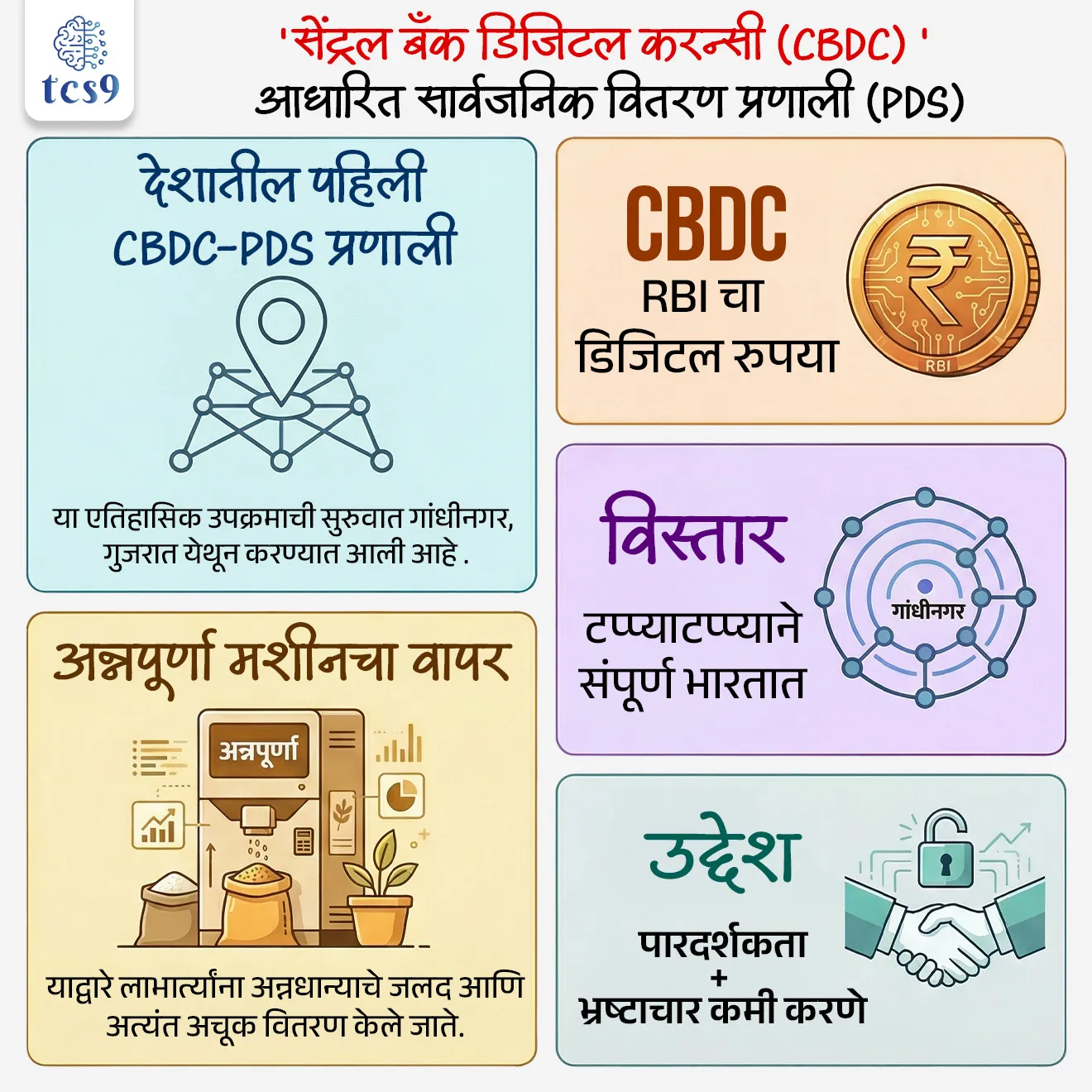 Central Bank Digital Currency (CBDC)-based Public Distribution System (PDS)

Subject : GS - सरकारी योजना


सरळसेवा, तलाठी, वनरक्षक, पोलीस भरती, अग्निवीर , रेल्वे भरती, SSC GD, MPSC, UPSC परीक्षेसाठी विचारलेले / संभाव्य महत्त्वपूर्ण  प्रश्न


प्रश्न)  'सेंट्रल बँक डिजिटल करन्सी' -आधारित सार्वजनिक वितरण प्रणाली (PDS) संदर्भात खालीलपैकी योग्य विधान कोणते ?

1. ही योजना केवळ बँकांमधील आंतरव्यवहार (interbank transactions) साठी मर्यादित आहे.
2. यात RBI द्वारे जारी डिजिटल रुपयाचा वापर केला जातो
3. ही योजना केवळ शहरी व महानगर भागांमध्येच लागू आहे
4. या प्रणालीमध्ये व्यवहार पूर्णपणे रोख स्वरूपातच केले जातात

उत्तर : यात RBI द्वारे जारी डिजिटल रुपयाचा वापर केला जातो


बातमी काय ?

• केंद्रीय गृह आणि सहकार मंत्री  अमित शाह यांनी गुजरात मधील गांधीनगर येथे 'सेंट्रल बँक डिजिटल करन्सी' (CBDC) आधारित एक पारदर्शक, आधुनिक आणि सुलभ सार्वजनिक वितरण प्रणालीचा शुभारंभ केला.
• ही योजना पुढील काही वर्षांत संपूर्ण देशभर विस्तारण्याचा सरकारचा मानस आहे.

मूळ संकल्पना आणि समस्या : 

🤔 'सेंट्रल बँक डिजिटल करन्सी' (CBDC) म्हणजे काय ?
• CBDC (Central Bank Digital Currency) म्हणजे देशाच्या केंद्रीय बँकेने जारी केलेले डिजिटल चलन. 
• भारतात हे डिजिटल रुपया स्वरूपात उपलब्ध आहे आणि तो रोख पैशाचा अधिक सुरक्षित व ट्रॅक करता येणारा पर्याय मानला जातो.

🧐 सार्वजनिक वितरण प्रणाली (PDS) म्हणजे काय ?
• सार्वजनिक वितरण प्रणाली (Public Distribution System) ही गरीब व गरजू लोकांना कमी दरात अन्नधान्य (रेशन) देण्यासाठीची सरकारी यंत्रणा आहे.

🧐 समस्या काय होती ?
• पारंपरिक सार्वजनिक वितरण प्रणाली (PDS) मध्ये अनेक ठिकाणी रेशनची गळती, बनावट लाभार्थी आणि भ्रष्टाचार दिसून येत होता.
•  त्यामुळे खऱ्या लाभार्थ्यांपर्यंत अन्नधान्य पूर्णपणे पोहोचत नव्हते.

✍️  उपाय -  'सेंट्रल बँक डिजिटल करन्सी' -आधारित सार्वजनिक वितरण प्रणाली : 
• या समस्यांवर उपाय म्हणून सरकारने  'सेंट्रल बँक डिजिटल करन्सी' चा वापर सार्वजनिक वितरण प्रणाली (PDS) मध्ये सुरू केला.
•  डिजिटल रुपयामुळे प्रत्येक व्यवहार नोंदवला जातो, त्यामुळे कोणतीही गळती किंवा फसवणूक लपवणे कठीण होते.
• रेशन वितरणासाठी “अन्नपूर्णा मशीन” वापरले जाते, ज्याद्वारे केवळ काही सेकंदांत अचूक प्रमाणात धान्य दिले जाते. 
• त्यामुळे मानवी हस्तक्षेप कमी होतो आणि पारदर्शकता वाढते.


कार्यपद्धती : 
• या प्रणालीमध्ये लाभार्थी डिजिटल पद्धतीने रेशन घेतात. 
• व्यवहार 'सेंट्रल बँक डिजिटल करन्सी' (डिजिटल रुपया) द्वारे नोंदवला जातो. 
• संपूर्ण प्रक्रिया ऑनलाइन असल्यामुळे सरकारला प्रत्येक टप्प्यावर नियंत्रण ठेवता येते आणि चुकीची नोंद लगेच लक्षात येते.

 योजनेचे महत्त्व :
• या प्रणालीद्वारे डिजिटल रुपयाचा वापर करून रेशन वितरण अधिक पारदर्शक, सुरक्षित आणि कार्यक्षम करण्याचा प्रयत्न करण्यात आला आहे. 
• सुमारे 80 कोटी लोकांना मिळणाऱ्या अन्नधान्य वितरणात पारदर्शकता वाढवते.
• त्याचबरोबर सरकारी खर्चातील गळती कमी करून शासनावरचा विश्वास वाढवते.
• ही योजना Digital India च्या उद्दिष्टांना बळकटी देते. 


सहभागी संस्था :
• ग्राहक व्यवहार, अन्न आणि सार्वजनिक पुरवठा मंत्रालय – सार्वजनिक वितरण प्रणाली (PDS) सुधारणा आणि अंमलबजावणीवर देखरेख करणारे नोडल मंत्रालय.
• भारतीय रिझर्व्ह बँक (RBI) – केंद्रीय बँक डिजिटल चलन (डिजिटल रुपया) जारी करणारी संस्था.


🔑 परीक्षेच्या दृष्टीने IMP रिव्हिजन पॉईंट्स : 'सेंट्रल बँक डिजिटल करन्सी (CBDC) ' -आधारित सार्वजनिक वितरण प्रणाली (PDS)
• देशातील पहिली CBDC-PDS → गांधीनगर (गुजरात)
• CBDC → RBI चा डिजिटल रुपया
• उद्देश → पारदर्शकता + भ्रष्टाचार कमी करणे
• अन्नपूर्णा मशीन → अन्नधान्याचे जलद व अचूक वितरण
• विस्तार → टप्प्याटप्प्याने संपूर्ण भारतात