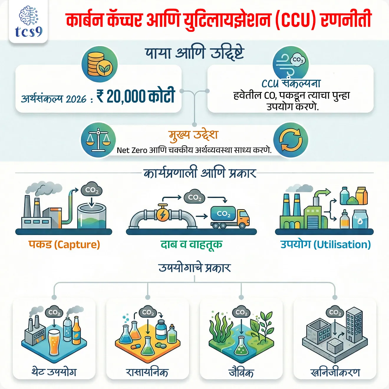 📰 बातमी काय ?
• केंद्रीय अर्थसंकल्प 2026 मध्ये पुढील पाच वर्षांसाठी कार्बन कॅप्चर, उपयोग आणि साठवण (Carbon Capture, Utilisation, and Storage - CCUS) तंत्रज्ञानाच्या विस्तारासाठी सुमारे ₹20,000 कोटींची तरतूद करण्यात आली आहे.
• याचा उद्देश औद्योगिक क्षेत्रातील कार्बन उत्सर्जन कमी करून पर्यावरणपूरक विकासाला चालना देणे हा आहे.
🤔 कार्बन कॅप्चर व उपयोग (CCU) म्हणजे नेमकं काय ?
• कार्बन कॅप्चर व उपयोग (Carbon Capture and Utilisation - CCU) ही अशी तंत्रज्ञान प्रणाली आहे ज्यामध्ये औद्योगिक स्रोतांमधून किंवा वातावरणातून कार्बन डायऑक्साइड (CO₂) वेगळा करून त्याचे विविध प्रक्रियांद्वारे उपयुक्त उत्पादनांमध्ये रूपांतर केले जाते.
👉 म्हणजेच CO₂ ला कचरा न मानता संसाधन (resource) म्हणून वापरले जाते.
🧐 ही प्रक्रिया कशी कार्य करते ?
👉 ही प्रक्रिया तीन महत्त्वाच्या टप्प्यांत पार पडते :
1. पकड (Capture) : औद्योगिक वायू किंवा वातावरणातून CO₂ इतर वायूंमधून वेगळा केला जातो
2. दाब व वाहतूक (Compression & Transport) : CO₂ ला द्रवरूपासारख्या स्थितीत दाबून पाइपलाइन किंवा टँकरद्वारे वाहतूक केली जाते.
3. उपयोग/रूपांतरण (Utilisation) : CO₂ चे रासायनिक, जैविक किंवा भौतिक प्रक्रियेद्वारे उपयुक्त उत्पादनांमध्ये रूपांतर केले जाते.
🤔 CCU चे प्रकार कोणते आहेत ?
• थेट उपयोग (Direct Utilisation): CO₂ चा थेट वापर (उदा. कार्बोनेटेड पेये, तेल उत्खनन)
• रासायनिक रूपांतरण (Chemical Conversion): CO₂ पासून रसायने किंवा इंधन तयार करणे (उदा. युरिया, मेथेनॉल)
• जैविक रूपांतरण (Biological Conversion): शैवाल/जीवाणूंच्या मदतीने CO₂ चे जैवउत्पादन जसे की जैवइंधन किंवा जनावरांचे खाद्य तयार करण्यासाठी.
• खनिजीकरण (Mineralisation): CO₂ ला खनिजांशी प्रतिक्रिया देऊन विटा किंवा ग्रीन काँक्रीट तयार करणे
🧐 या तंत्रज्ञानाचा उद्देश काय आहे ?
• कार्बनला टाकाऊ न समजता त्याचा कच्चा माल म्हणून वापर करून, CO₂ उत्सर्जन वाढू न देता आर्थिक विकास साधणे.
• उद्योगांना नेट झिरो उद्दिष्ट गाठण्यास मदत करणे आणि चक्रीय कार्बन अर्थव्यवस्था निर्माण करणे — हे CCU चे मुख्य ध्येय आहे.
⚙️ या तंत्रज्ञानाची वैशिष्ट्ये आणि उपयोग :
• विद्यमान औद्योगिक प्रकल्पांमध्येही (retrofit) बसवता येते
• कचऱ्याचा पुनर्वापर करून चक्रीय अर्थव्यवस्थेला चालना मिळते
• विविध क्षेत्रांमध्ये उपयोग (उड्डाण, बांधकाम, शेती)
• CO₂ पासून उत्पादने तयार करून आर्थिक मूल्य निर्माण होते
🔑 परीक्षेच्या दृष्टीने IMP रिव्हिजन पॉईंट्स :
⭐ अर्थसंकल्प 2026 → ₹20,000 कोटी (CCUS विस्तारासाठी)
🌍 CCU → CO₂ पकडून त्याचा उपयोग करणे
⚙️ प्रक्रिया → पकड (Capture) → दाब व वाहतूक → उपयोग (Utilisation)
🔬 प्रकार → थेट उपयोग, रासायनिक, जैविक, खनिजीकरण
🎯 उद्देश → Net Zero + चक्रीय अर्थव्यवस्था