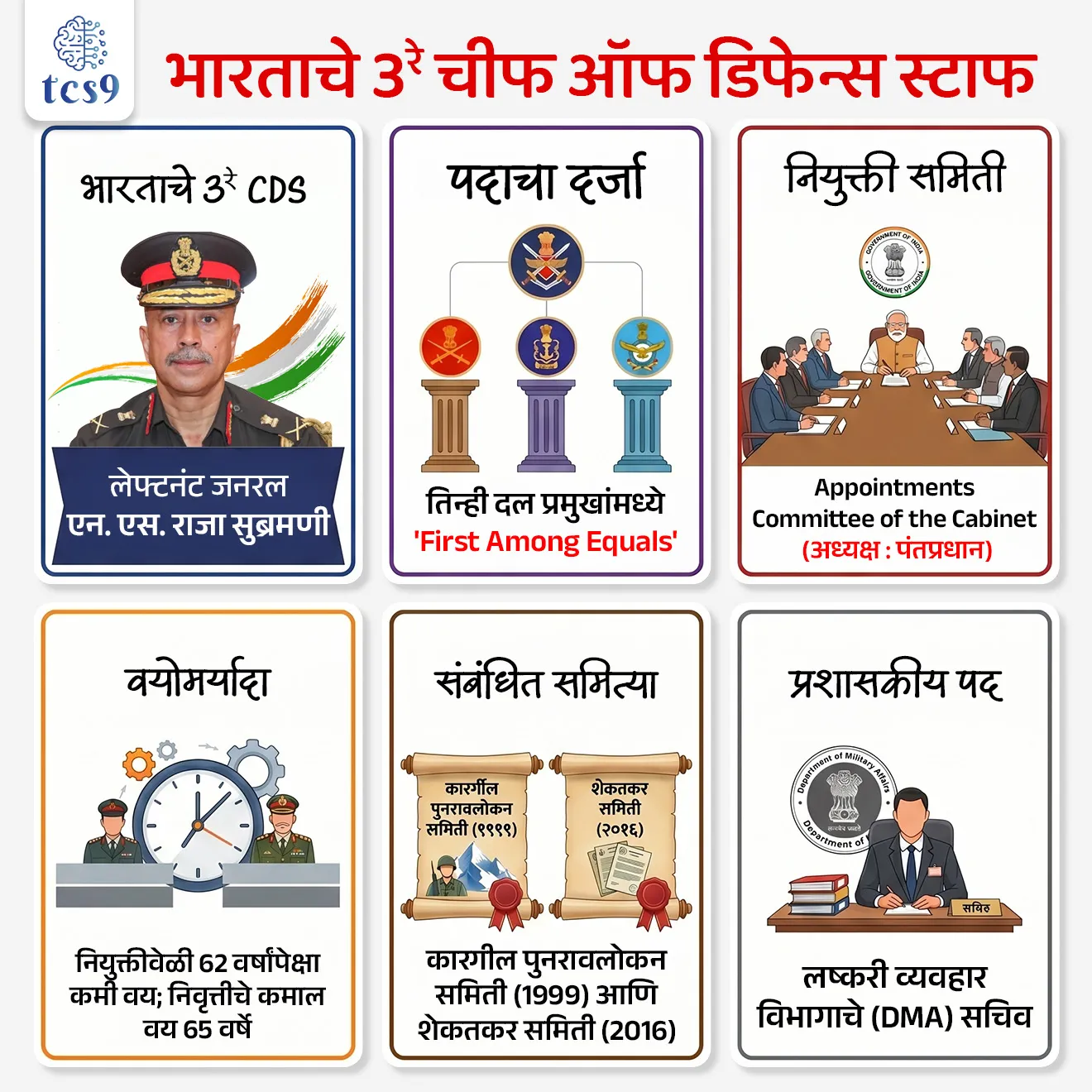 भारताचे 3 रे चीफ ऑफ डिफेन्स स्टाफ कोण ?
Who is the 3rd Chief of Defence Staff of India ?

📚 Subject : GS - नियुक्ती, राज्यशास्त्र

सरळसेवा, तलाठी, वनरक्षक, पोलीस भरती, अग्निवीर , रेल्वे भरती, SSC GD, MPSC, UPSC परीक्षेसाठी विचारलेले / संभाव्य महत्त्वपूर्ण  प्रश्न

प्रश्न) मे 2026 मध्ये भारताचे 3 रे चीफ ऑफ डिफेन्स स्टाफ (CDS) म्हणून खालीलपैकी कोणाची नियुक्ती करण्यात आली आहे ?
जनरल अनिल चौहान
जनरल मनोज पांडे
एअर चीफ मार्शल विवेक राम चौधरी
लेफ्टनंट जनरल एन. एस. राजा सुब्रमणी

उत्तर : लेफ्टनंट जनरल एन. एस. राजा सुब्रमणी

📰 बातमी काय ?
भारत सरकारने लेफ्टनंट जनरल एन. एस. राजा सुब्रमणी (Lt Gen NS Raja Subramani) यांची भारताचे 3 रे चीफ ऑफ डिफेन्स स्टाफ (CDS) म्हणून नियुक्ती केली आहे.

🧐 'चीफ ऑफ डिफेन्स स्टाफ' (CDS) पदाबद्दल IMP माहिती :  
1) स्वरूप - CDS हे भारतीय सशस्त्र दलातील (भूदल सेना, नौदल आणि हवाई दल) सर्वोच्च मानाचे लष्करी पद आहे.
हे पद तिन्ही सैन्य दलांचे प्रमुख आणि देशाचे राजकीय नेतृत्व यांच्यातील एक मुख्य दुवा म्हणून काम करते.
 
2) पदाची निर्मिती - 
कारगील युद्धादरम्यान समोर आलेल्या समन्वय त्रुटींवर उपाय म्हणून 'कारगील पुनरावलोकन समिती', 1999 (Kargil Review Committee 1999) आणि 'शेकतकर समिती', 2016 (Shekatkar Committee 2016) यांनी केलेल्या शिफारशींच्या आधारे डिसेंबर 2019 मध्ये या पदाची निर्मिती करण्यात आली.
 
3) पहिले CDS - 
भारताचे तत्कालीन लष्करप्रमुख जनरल बिपीन रावत यांनी जानेवारी 2020 मध्ये देशाचे पहिले CDS म्हणून पदभार स्वीकारला होता.
 
4) दर्जा आणि मान -
 CDS हे 4-स्टार (Four-star) लष्करी अधिकारी असतात. 
त्यांचा दर्जा तिन्ही दलांच्या प्रमुखांच्या समकक्ष असला, तरी ते सर्व प्रमुखांमध्ये 'प्रथम' (First among equals) मानले जातात.
 
5) वैधानिक स्थान -  
हे पद घटनात्मक (Constitutional) नाही. 
याची निर्मिती केंद्रीय मंत्रिमंडळाच्या निर्णयाद्वारे झाली असून, भारताच्या अग्रक्रमता तक्त्यामध्ये (Order of Precedence) या पदाचा 12 वा क्रमांक लागतो.

⏳ पात्रता, कार्यकाळ आणि नियुक्ती प्रक्रिया (Eligibility & Tenure) : 

1) नियुक्ती प्राधिकरण -  
चीफ ऑफ डिफेन्स स्टाफ (CDS) यांची नियुक्ती पंतप्रधानाच्या अध्यक्षतेखालील 'कॅबिनेटची नियुक्ती समिती' (ACC - Appointments Committee of the Cabinet) करते.

 2) पात्रता - तिन्ही दलांमधील कोणताही सेवाभावी किंवा निवृत्त 3-स्टार अधिकारी (लेफ्टनंट जनरल, एअर मार्शल, व्हाईस ॲडमिरल) किंवा 4-स्टार अधिकारी (जनरल, एअर चीफ मार्शल, ॲडमिरल) ज्यांचे वय 62 वर्षांपेक्षा कमी आहे, ते या पदासाठी पात्र असतात.

3) कार्यकाळ - या पदासाठी निश्चित वर्षांचा कार्यकाळ ठरलेला नाही, परंतु CDS म्हणून काम करण्याची कमाल वयोमर्यादा 65 वर्षे इतकी निश्चित करण्यात आली आहे.

⚙️ मुख्य भूमिका आणि जबाबदाऱ्या (Roles & Responsibilities) :
 
1) प्रशासकीय प्रमुख - CDS हे संरक्षण मंत्रालयाच्या अंतर्गत असलेल्या 'लष्करी व्यवहार विभागाचे' (DMA - Department of Military Affairs) प्रमुख असतात आणि या विभागाचे 'सचिव' (Secretary) म्हणून काम पाहतात.
 
2) दुहेरी सल्लागार भूमिका - 
CDS हे संरक्षण मंत्र्यांचे मुख्य लष्करी सल्लागार म्हणून काम करतात. 
तसेच पंतप्रधानाच्या अध्यक्षतेखालील 'न्यूक्लियर कमांड ऑथॉरिटी' चे (Nuclear Command Authority - NCA) लष्करी सल्लागार असतात.
 
3) COSC चे स्थायी अध्यक्ष -  ते 'चीफ ऑफ स्टाफ कमिटी' (COSC) चे स्थायी अध्यक्ष (Permanent Chairman) म्हणून काम पाहतात, ज्यामुळे धोरणात्मक नियोजनात सातत्य राहते.
 
4) आर्थिक आणि धोरणात्मक नियंत्रण - ते संरक्षण खरेदी परिषदेचे (Defence Acquisition Council - DAC) सदस्य असतात आणि पंचवार्षिक संरक्षण भांडवली खरेदी योजना लागू करण्याची जबाबदारी त्यांच्यावर असते.
 
5) एकत्रित समन्वय (Jointness) - लष्कर, नौदल आणि हवाई दल यांच्यात ऑपरेशन, लॉजिस्टिक्स, वाहतूक आणि प्रशिक्षण यामध्ये 'जॉइंटनेस' (एकत्रित समन्वय) वाढवणे ही त्यांची प्राथमिक जबाबदारी आहे.

👨‍💼👨‍💼 भारताचे आत्तापर्यंत चे चीफ ऑफ डिफेन्स स्टाफ (CDS) : 
पहिले  CDS - जनरल बिपीन रावत
दुसरे CDS - जनरल अनिल चौहान
तिसरे CDS - लेफ्टनंट जनरल एन. एस. राजा सुब्रमणी
 

🔑 परीक्षेच्या दृष्टीने IMP रिव्हिजन पॉईंट्स : 
लेफ्टनंट जनरल एन. एस. राजा सुब्रमणी → भारताचे 3रे CDS
पदाचा दर्जा → तिन्ही दल प्रमुखांमध्ये 'First among equals'.
 नियुक्ती समिती → Appointments Committee of the Cabinet (अध्यक्ष: पंतप्रधान)
 वयोमर्यादा → नियुक्तीवेळी 62 वर्षांपेक्षा कमी वय; निवृत्तीचे कमाल वय 65 वर्षे.
 संबंधित समित्या → कारगील पुनरावलोकन समिती (1999) आणि शेकतकर समिती (2016).
 प्रशासकीय पद → लष्करी व्यवहार विभागाचे (DMA) सचिव.


Who is the 3rd Chief of Defence Staff of India?, Bhartache tisre CDS kon, Lt Gen NS Raja Subramani Appointed 3rd CDS, 3rd Chief of Defence Staff (CDS), General Anil Chauhan, Kargil Review Committee (1999),  Shekatkar Committee, Department of Military Affairs (DMA), Defence,  Defence Acquisition Council, 




प्रश्न) मे 2026 मध्ये भारताचे 3 रे चीफ ऑफ डिफेन्स स्टाफ (CDS) म्हणून खालीलपैकी कोणाची नियुक्ती करण्यात आली आहे ?
जनरल अनिल चौहान
जनरल मनोज पांडे
एअर चीफ मार्शल विवेक राम चौधरी
लेफ्टनंट जनरल एन. एस. राजा सुब्रमणी

उत्तर : लेफ्टनंट जनरल एन. एस. राजा सुब्रमणी

अधिक माहिती -
🤝 स्वरूप - CDS हे भारतीय सशस्त्र दलातील (भूदल सेना, नौदल आणि हवाई दल) सर्वोच्च मानाचे लष्करी पद आहे.
हे पद तिन्ही सैन्य दलांचे प्रमुख आणि देशाचे राजकीय नेतृत्व यांच्यातील एक मुख्य दुवा म्हणून काम करते.
 👨‍💼👨‍💼 भारताचे आत्तापर्यंत चे चीफ ऑफ डिफेन्स स्टाफ (CDS) : 
पहिले  CDS - जनरल बिपीन रावत
दुसरे CDS - जनरल अनिल चौहान
तिसरे CDS - लेफ्टनंट जनरल एन. एस. राजा सुब्रमणी





प्रश्न) भारताच्या 'चीफ ऑफ डिफेन्स स्टाफ' (CDS) पदाच्या संदर्भात खालील विधानांचा विचार करा :
अ) लेफ्टनंट जनरल एन. एस. राजा सुब्रमणी यांनी मे 2026 रोजी भारताचे तिसरे CDS म्हणून पदभार स्वीकारला आहे.
ब) CDS हे संरक्षण मंत्रालयाच्या अंतर्गत असलेल्या 'लष्करी व्यवहार विभागाचा' (DMA) पदसिद्ध सचिव असतात.
क) भारतीय संविधानातील भाग 14 अंतर्गत हे एक घटनात्मक पद असून, त्यांची नियुक्ती संसदेच्या साध्या बहुमताने केली जाते.

वरीलपैकी कोणती विधाने बरोबर आहेत ?
१) फक्त अ आणि ब
२) फक्त ब आणि क
३) फक्त अ आणि क
४) वरील सर्व विधाने बरोबर आहेत.
 
उत्तर : फक्त अ आणि ब

❌  विधान (क) चुकीचे आहे, कारण -  CDS हे घटनात्मक पद (Constitutional Post) नाही. 
हे केंद्रीय मंत्रिमंडळाच्या निर्णयाद्वारे तयार केलेले एक वैधानिक/प्रशासकीय पद आहे आणि याची नियुक्ती थेट मंत्रिमंडळाची नियुक्ती समिती (ACC) करते.

अधिक माहिती -
🤝 स्वरूप - CDS हे भारतीय सशस्त्र दलातील (भूदल सेना, नौदल आणि हवाई दल) सर्वोच्च मानाचे लष्करी पद आहे.
हे पद तिन्ही सैन्य दलांचे प्रमुख आणि देशाचे राजकीय नेतृत्व यांच्यातील एक मुख्य दुवा म्हणून काम करते.
 
⛳️ पदाची निर्मिती - 
कारगील युद्धादरम्यान समोर आलेल्या समन्वय त्रुटींवर उपाय म्हणून 'कारगील पुनरावलोकन समिती', 1999 (Kargil Review Committee 1999) आणि 'शेकतकर समिती', 2016 (Shekatkar Committee 2016) यांनी केलेल्या शिफारशींच्या आधारे डिसेंबर 2019 मध्ये या पदाची निर्मिती करण्यात आली.







प्रश्न) भारताच्या 'चीफ ऑफ डिफेन्स स्टाफ' (CDS) या पदा संदर्भातील खालील विधाने विचारात घ्या :

अ) हे पद भारतीय संविधानाच्या दुरुस्तीद्वारे निर्माण केलेले एक घटनात्मक पद असून, राष्ट्रपती थेट या पदाची निर्मिती करतात.
ब) 1999 च्या कारगिल युद्धानंतर तिन्ही दलांमध्ये समन्वय वाढवण्यासाठी कारगिल पुनरावलोकन समितीने हे पद निर्माण करण्याची शिफारस केली होती.
क) CDS हे संरक्षण मंत्रालयाच्या अंतर्गत असणाऱ्या 'सैन्य व्यवहार विभागाचे' (DMA) प्रमुख आणि संरक्षण मंत्र्यांचे मुख्य लष्करी सल्लागार म्हणून काम पाहतात.
ड) या पदावर काम करण्यासाठी निश्चित वर्षांचा कार्यकाळ नसून, कमाल वयोमर्यादा 65 वर्षे एवढी निश्चित करण्यात आली आहे.

वरीलपैकी कोणती विधाने बरोबर आहेत ?

फक्त अ, ब आणि क
फक्त ब, क आणि ड
फक्त अ, क आणि ड
वरील सर्व

उत्तर : फक्त ब, क आणि ड 

❌ विधान अ चुकीचे आहे -  CDS हे घटनात्मक पद नाही. संविधानात CDS या पदाचा कोणताही उल्लेख नाही. 
हे पद केवळ केंद्रीय मंत्रिमंडळाच्या निर्णयाने (Cabinet Decision) निर्माण करण्यात आलेले एक गैर-घटनात्मक पद आहे.

✅ विधान ब बरोबर आहे - 
कारगिल पुनरावलोकन समिती आणि 2016 च्या शेखतकर समितीच्या शिफारशींवरूनच हे पद अस्तित्वात आले.

✅ विधान क बरोबर आहे -  दुहेरी सल्लागार भूमिका - 
CDS हे संरक्षण मंत्र्यांचे मुख्य लष्करी सल्लागार म्हणून काम करतात. 
तसेच पंतप्रधानाच्या अध्यक्षतेखालील 'न्यूक्लियर कमांड ऑथॉरिटी' चे (Nuclear Command Authority - NCA) लष्करी सल्लागार असतात.

✅ विधान ड बरोबर आहे - कार्यकाळ - 
या पदासाठी निश्चित वर्षांचा कार्यकाळ ठरलेला नाही, परंतु CDS म्हणून काम करण्याची कमाल वयोमर्यादा 65 वर्षे इतकी निश्चित करण्यात आली आहे.