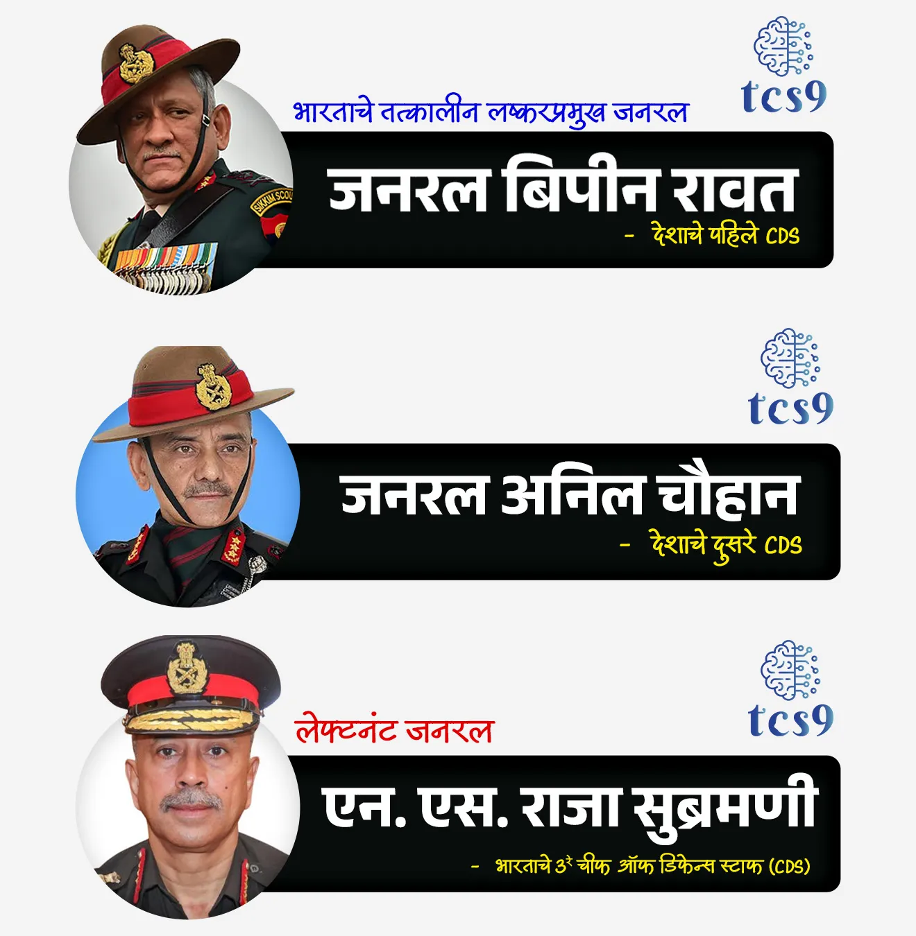भारताचे 3 रे चीफ ऑफ डिफेन्स स्टाफ कोण ?
Who is the 3rd Chief of Defence Staff of India ?

📚 Subject : GS - नियुक्ती, राज्यशास्त्र

सरळसेवा, तलाठी, वनरक्षक, पोलीस भरती, अग्निवीर , रेल्वे भरती, SSC GD, MPSC, UPSC परीक्षेसाठी विचारलेले / संभाव्य महत्त्वपूर्ण  प्रश्न

प्रश्न) मे 2026 मध्ये भारताचे 3 रे चीफ ऑफ डिफेन्स स्टाफ (CDS) म्हणून खालीलपैकी कोणाची नियुक्ती करण्यात आली आहे ?
जनरल अनिल चौहान
जनरल मनोज पांडे
एअर चीफ मार्शल विवेक राम चौधरी
लेफ्टनंट जनरल एन. एस. राजा सुब्रमणी

उत्तर : लेफ्टनंट जनरल एन. एस. राजा सुब्रमणी

📰 बातमी काय ?
भारत सरकारने लेफ्टनंट जनरल एन. एस. राजा सुब्रमणी (Lt Gen NS Raja Subramani) यांची भारताचे 3 रे चीफ ऑफ डिफेन्स स्टाफ (CDS) म्हणून नियुक्ती केली आहे.

🧐 'चीफ ऑफ डिफेन्स स्टाफ' (CDS) पदाबद्दल IMP माहिती :  
1) स्वरूप - CDS हे भारतीय सशस्त्र दलातील (भूदल सेना, नौदल आणि हवाई दल) सर्वोच्च मानाचे लष्करी पद आहे.
हे पद तिन्ही सैन्य दलांचे प्रमुख आणि देशाचे राजकीय नेतृत्व यांच्यातील एक मुख्य दुवा म्हणून काम करते.
 
2) पदाची निर्मिती - 
कारगील युद्धादरम्यान समोर आलेल्या समन्वय त्रुटींवर उपाय म्हणून 'कारगील पुनरावलोकन समिती', 1999 (Kargil Review Committee 1999) आणि 'शेकतकर समिती', 2016 (Shekatkar Committee 2016) यांनी केलेल्या शिफारशींच्या आधारे डिसेंबर 2019 मध्ये या पदाची निर्मिती करण्यात आली.
 
3) पहिले CDS - 
भारताचे तत्कालीन लष्करप्रमुख जनरल बिपीन रावत यांनी जानेवारी 2020 मध्ये देशाचे पहिले CDS म्हणून पदभार स्वीकारला होता.
 
4) दर्जा आणि मान -
 CDS हे 4-स्टार (Four-star) लष्करी अधिकारी असतात. 
त्यांचा दर्जा तिन्ही दलांच्या प्रमुखांच्या समकक्ष असला, तरी ते सर्व प्रमुखांमध्ये 'प्रथम' (First among equals) मानले जातात.
 
5) वैधानिक स्थान -  
हे पद घटनात्मक (Constitutional) नाही. 
याची निर्मिती केंद्रीय मंत्रिमंडळाच्या निर्णयाद्वारे झाली असून, भारताच्या अग्रक्रमता तक्त्यामध्ये (Order of Precedence) या पदाचा 12 वा क्रमांक लागतो.

⏳ पात्रता, कार्यकाळ आणि नियुक्ती प्रक्रिया (Eligibility & Tenure) : 

1) नियुक्ती प्राधिकरण -  
चीफ ऑफ डिफेन्स स्टाफ (CDS) यांची नियुक्ती पंतप्रधानाच्या अध्यक्षतेखालील 'कॅबिनेटची नियुक्ती समिती' (ACC - Appointments Committee of the Cabinet) करते.

 2) पात्रता - तिन्ही दलांमधील कोणताही सेवाभावी किंवा निवृत्त 3-स्टार अधिकारी (लेफ्टनंट जनरल, एअर मार्शल, व्हाईस ॲडमिरल) किंवा 4-स्टार अधिकारी (जनरल, एअर चीफ मार्शल, ॲडमिरल) ज्यांचे वय 62 वर्षांपेक्षा कमी आहे, ते या पदासाठी पात्र असतात.

3) कार्यकाळ - या पदासाठी निश्चित वर्षांचा कार्यकाळ ठरलेला नाही, परंतु CDS म्हणून काम करण्याची कमाल वयोमर्यादा 65 वर्षे इतकी निश्चित करण्यात आली आहे.

⚙️ मुख्य भूमिका आणि जबाबदाऱ्या (Roles & Responsibilities) :
 
1) प्रशासकीय प्रमुख - CDS हे संरक्षण मंत्रालयाच्या अंतर्गत असलेल्या 'लष्करी व्यवहार विभागाचे' (DMA - Department of Military Affairs) प्रमुख असतात आणि या विभागाचे 'सचिव' (Secretary) म्हणून काम पाहतात.
 
2) दुहेरी सल्लागार भूमिका - 
CDS हे संरक्षण मंत्र्यांचे मुख्य लष्करी सल्लागार म्हणून काम करतात. 
तसेच पंतप्रधानाच्या अध्यक्षतेखालील 'न्यूक्लियर कमांड ऑथॉरिटी' चे (Nuclear Command Authority - NCA) लष्करी सल्लागार असतात.
 
3) COSC चे स्थायी अध्यक्ष -  ते 'चीफ ऑफ स्टाफ कमिटी' (COSC) चे स्थायी अध्यक्ष (Permanent Chairman) म्हणून काम पाहतात, ज्यामुळे धोरणात्मक नियोजनात सातत्य राहते.
 
4) आर्थिक आणि धोरणात्मक नियंत्रण - ते संरक्षण खरेदी परिषदेचे (Defence Acquisition Council - DAC) सदस्य असतात आणि पंचवार्षिक संरक्षण भांडवली खरेदी योजना लागू करण्याची जबाबदारी त्यांच्यावर असते.
 
5) एकत्रित समन्वय (Jointness) - लष्कर, नौदल आणि हवाई दल यांच्यात ऑपरेशन, लॉजिस्टिक्स, वाहतूक आणि प्रशिक्षण यामध्ये 'जॉइंटनेस' (एकत्रित समन्वय) वाढवणे ही त्यांची प्राथमिक जबाबदारी आहे.

👨‍💼👨‍💼 भारताचे आत्तापर्यंत चे चीफ ऑफ डिफेन्स स्टाफ (CDS) : 
पहिले  CDS - जनरल बिपीन रावत
दुसरे CDS - जनरल अनिल चौहान
तिसरे CDS - लेफ्टनंट जनरल एन. एस. राजा सुब्रमणी
 

🔑 परीक्षेच्या दृष्टीने IMP रिव्हिजन पॉईंट्स : 
लेफ्टनंट जनरल एन. एस. राजा सुब्रमणी → भारताचे 3रे CDS
पदाचा दर्जा → तिन्ही दल प्रमुखांमध्ये 'First among equals'.
 नियुक्ती समिती → Appointments Committee of the Cabinet (अध्यक्ष: पंतप्रधान)
 वयोमर्यादा → नियुक्तीवेळी 62 वर्षांपेक्षा कमी वय; निवृत्तीचे कमाल वय 65 वर्षे.
 संबंधित समित्या → कारगील पुनरावलोकन समिती (1999) आणि शेकतकर समिती (2016).
 प्रशासकीय पद → लष्करी व्यवहार विभागाचे (DMA) सचिव.


Who is the 3rd Chief of Defence Staff of India?, Bhartache tisre CDS kon, Lt Gen NS Raja Subramani Appointed 3rd CDS, 3rd Chief of Defence Staff (CDS), General Anil Chauhan, Kargil Review Committee (1999),  Shekatkar Committee, Department of Military Affairs (DMA), Defence,  Defence Acquisition Council, 




प्रश्न) मे 2026 मध्ये भारताचे 3 रे चीफ ऑफ डिफेन्स स्टाफ (CDS) म्हणून खालीलपैकी कोणाची नियुक्ती करण्यात आली आहे ?
जनरल अनिल चौहान
जनरल मनोज पांडे
एअर चीफ मार्शल विवेक राम चौधरी
लेफ्टनंट जनरल एन. एस. राजा सुब्रमणी

उत्तर : लेफ्टनंट जनरल एन. एस. राजा सुब्रमणी

अधिक माहिती -
🤝 स्वरूप - CDS हे भारतीय सशस्त्र दलातील (भूदल सेना, नौदल आणि हवाई दल) सर्वोच्च मानाचे लष्करी पद आहे.
हे पद तिन्ही सैन्य दलांचे प्रमुख आणि देशाचे राजकीय नेतृत्व यांच्यातील एक मुख्य दुवा म्हणून काम करते.
 👨‍💼👨‍💼 भारताचे आत्तापर्यंत चे चीफ ऑफ डिफेन्स स्टाफ (CDS) : 
पहिले  CDS - जनरल बिपीन रावत
दुसरे CDS - जनरल अनिल चौहान
तिसरे CDS - लेफ्टनंट जनरल एन. एस. राजा सुब्रमणी





प्रश्न) भारताच्या 'चीफ ऑफ डिफेन्स स्टाफ' (CDS) पदाच्या संदर्भात खालील विधानांचा विचार करा :
अ) लेफ्टनंट जनरल एन. एस. राजा सुब्रमणी यांनी मे 2026 रोजी भारताचे तिसरे CDS म्हणून पदभार स्वीकारला आहे.
ब) CDS हे संरक्षण मंत्रालयाच्या अंतर्गत असलेल्या 'लष्करी व्यवहार विभागाचा' (DMA) पदसिद्ध सचिव असतात.
क) भारतीय संविधानातील भाग 14 अंतर्गत हे एक घटनात्मक पद असून, त्यांची नियुक्ती संसदेच्या साध्या बहुमताने केली जाते.

वरीलपैकी कोणती विधाने बरोबर आहेत ?
१) फक्त अ आणि ब
२) फक्त ब आणि क
३) फक्त अ आणि क
४) वरील सर्व विधाने बरोबर आहेत.
 
उत्तर : फक्त अ आणि ब

❌  विधान (क) चुकीचे आहे, कारण -  CDS हे घटनात्मक पद (Constitutional Post) नाही. 
हे केंद्रीय मंत्रिमंडळाच्या निर्णयाद्वारे तयार केलेले एक वैधानिक/प्रशासकीय पद आहे आणि याची नियुक्ती थेट मंत्रिमंडळाची नियुक्ती समिती (ACC) करते.

अधिक माहिती -
🤝 स्वरूप - CDS हे भारतीय सशस्त्र दलातील (भूदल सेना, नौदल आणि हवाई दल) सर्वोच्च मानाचे लष्करी पद आहे.
हे पद तिन्ही सैन्य दलांचे प्रमुख आणि देशाचे राजकीय नेतृत्व यांच्यातील एक मुख्य दुवा म्हणून काम करते.
 
⛳️ पदाची निर्मिती - 
कारगील युद्धादरम्यान समोर आलेल्या समन्वय त्रुटींवर उपाय म्हणून 'कारगील पुनरावलोकन समिती', 1999 (Kargil Review Committee 1999) आणि 'शेकतकर समिती', 2016 (Shekatkar Committee 2016) यांनी केलेल्या शिफारशींच्या आधारे डिसेंबर 2019 मध्ये या पदाची निर्मिती करण्यात आली.







प्रश्न) भारताच्या 'चीफ ऑफ डिफेन्स स्टाफ' (CDS) या पदा संदर्भातील खालील विधाने विचारात घ्या :

अ) हे पद भारतीय संविधानाच्या दुरुस्तीद्वारे निर्माण केलेले एक घटनात्मक पद असून, राष्ट्रपती थेट या पदाची निर्मिती करतात.
ब) 1999 च्या कारगिल युद्धानंतर तिन्ही दलांमध्ये समन्वय वाढवण्यासाठी कारगिल पुनरावलोकन समितीने हे पद निर्माण करण्याची शिफारस केली होती.
क) CDS हे संरक्षण मंत्रालयाच्या अंतर्गत असणाऱ्या 'सैन्य व्यवहार विभागाचे' (DMA) प्रमुख आणि संरक्षण मंत्र्यांचे मुख्य लष्करी सल्लागार म्हणून काम पाहतात.
ड) या पदावर काम करण्यासाठी निश्चित वर्षांचा कार्यकाळ नसून, कमाल वयोमर्यादा 65 वर्षे एवढी निश्चित करण्यात आली आहे.

वरीलपैकी कोणती विधाने बरोबर आहेत ?

फक्त अ, ब आणि क
फक्त ब, क आणि ड
फक्त अ, क आणि ड
वरील सर्व

उत्तर : फक्त ब, क आणि ड 

❌ विधान अ चुकीचे आहे -  CDS हे घटनात्मक पद नाही. संविधानात CDS या पदाचा कोणताही उल्लेख नाही. 
हे पद केवळ केंद्रीय मंत्रिमंडळाच्या निर्णयाने (Cabinet Decision) निर्माण करण्यात आलेले एक गैर-घटनात्मक पद आहे.

✅ विधान ब बरोबर आहे - 
कारगिल पुनरावलोकन समिती आणि 2016 च्या शेखतकर समितीच्या शिफारशींवरूनच हे पद अस्तित्वात आले.

✅ विधान क बरोबर आहे -  दुहेरी सल्लागार भूमिका - 
CDS हे संरक्षण मंत्र्यांचे मुख्य लष्करी सल्लागार म्हणून काम करतात. 
तसेच पंतप्रधानाच्या अध्यक्षतेखालील 'न्यूक्लियर कमांड ऑथॉरिटी' चे (Nuclear Command Authority - NCA) लष्करी सल्लागार असतात.

✅ विधान ड बरोबर आहे - कार्यकाळ - 
या पदासाठी निश्चित वर्षांचा कार्यकाळ ठरलेला नाही, परंतु CDS म्हणून काम करण्याची कमाल वयोमर्यादा 65 वर्षे इतकी निश्चित करण्यात आली आहे.