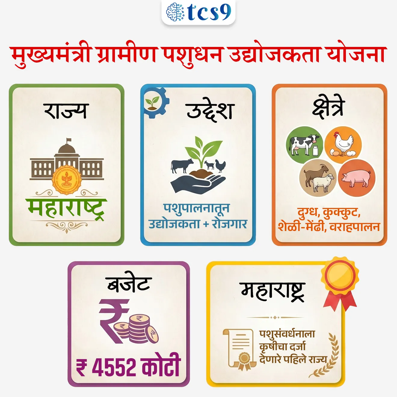मुख्यमंत्री ग्रामीण पशुधन उद्योजकता योजना
Chief Minister Rural Livestock Entrepreneurship Scheme


📚 Subject : GS - सरकारी योजना - महाराष्ट्र, अर्थशास्त्र - कृषी

सरळसेवा, तलाठी, वनरक्षक, पोलीस भरती, अग्निवीर , रेल्वे भरती, SSC GD, MPSC, UPSC परीक्षेसाठी विचारलेले / संभाव्य महत्त्वपूर्ण  प्रश्न

प्रश्न) अलिकडेच ‘मुख्यमंत्री ग्रामीण पशुधन उद्योजकता योजना’ कोणत्या राज्य सरकारने सुरू केली ?

1. मध्य प्रदेश
2. महाराष्ट्र
3. आंध्र प्रदेश
4. राजस्थान

उत्तर : महाराष्ट्र

📰 बातमी काय ?
• ग्रामीण भागातील पशुपालकांना उद्योजक करण्यासाठी महाराष्ट्र सरकारने मुख्यमंत्री ग्रामीण पशुधन उद्योजकता योजना ही महत्त्वकांक्षी योजना जाहीर झाली आहे. 
• या योजनेचा लाभ जास्तीत जास्त पशुपालकांना मिळावा, यासाठी यंत्रणांनी पशुपालकांपर्यंत योजनेची माहिती पोहचवावी, असे निर्देश पशुसंवर्धन मंत्री पंकजा मुंडे यांनी दिले.

🔍 योजना नेमकी काय आहे?
• ही योजना ग्रामीण भागातील पशुपालन व्यवसायाला पारंपरिक उपजीविकेपासून व्यावसायिक उद्योजकतेकडे नेणारी एक महत्त्वाची राज्य सरकारची योजना आहे.
• दुग्धव्यवसाय, कुक्कुटपालन, शेळी-मेंढी पालन यांसारख्या क्षेत्रांमध्ये आर्थिक मदत आणि तांत्रिक मार्गदर्शन देऊन शेतकरी आणि युवकांना उद्योजक बनवणे हा योजनेचा केंद्रबिंदू आहे.

ऐतिहासिक व धोरणात्मक पार्श्वभूमी : 

• महाराष्ट्र हे पशुसंवर्धनाला कृषीचा दर्जा देणारे देशातील पहिले राज्य आहे.
• राज्याच्या ‘Vision Document’ मध्ये कृषी आणि पशुसंवर्धन या दोन्ही क्षेत्रांचा एकत्रित विचार करून ग्रामीण अर्थव्यवस्था मजबूत करण्यावर भर देण्यात आला आहे.
• त्याचाच पुढील टप्पा म्हणून ही योजना राबवली जात आहे.

⚙️ योजनेची कार्यपद्धती :
• आर्थिक व तांत्रिक सहाय्य - लाभार्थ्यांना व्यवसाय सुरू करण्यासाठी निधी, प्रशिक्षण आणि तांत्रिक मार्गदर्शन दिले जाते.
• आधुनिक तंत्रज्ञानाचा वापर - कृत्रिम बुद्धिमत्ता (Artificial Intelligence) व आधुनिक पद्धतींच्या साहाय्याने उत्पादनक्षमता वाढवण्यावर भर.
• किसान क्रेडिट कार्ड (KCC) - पशुपालकांना सुलभ कर्ज सुविधा उपलब्ध करून देणे.
• पायाभूत सुविधा व मनुष्यबळ - पशुवैद्यकीय सेवा, पायाभूत सुविधा आणि प्रशिक्षित मनुष्यबळ वाढवणे.

🤝 अंमलबजावणी यंत्रणा - 
• जिल्हा व तालुका स्तरावर शिबिरे
• लाभार्थी निवड प्रक्रिया
• महिनानिहाय आढावा (monitoring)
• पारदर्शक अंमलबजावणी

🎯 योजनेची प्रमुख उद्दिष्टे :
•  ग्रामीण युवकांना उद्योजक बनवणे - पशुपालनाला व्यवसायिक स्वरूप देऊन रोजगार निर्मिती.
• उत्पन्न वाढवणे - दूध, अंडी, मांस यांसारख्या नियमित उत्पन्न स्रोतांद्वारे आर्थिक स्थैर्य.
• स्थानिक रोजगार निर्माण करणे - गावातच रोजगार उपलब्ध करून स्थलांतर कमी करणे.
•  “एक जिल्हा – एक उत्पादन” (ODOP) - प्रत्येक जिल्ह्यात विशिष्ट पशुधन उत्पादन विकसित करणे.
• ब्रँडिंग व मूल्यवर्धन (Value Addition) - उदा. अंड्याचा ब्रँड तयार करणे, दुग्धजन्य पदार्थ प्रक्रिया.


📊 महत्त्वाची वैशिष्ट्ये (Features) : 
• बहुविध पशुधन व्यवसायांचा समावेश - दुग्धव्यवसाय, कुक्कुटपालन, शेळी-मेंढी पालन तसेच वराहपालनावर भर.
• तंत्रज्ञान-आधारित पशुपालन - AI चा वापर करून उत्पादकता वाढवणे.
• योजनांची पुनर्रचना - पशुसंवर्धन विभागातील सुमारे 27 योजनांचे पुनर्गठन.
• आर्थिक तरतूद - अर्थसंकल्पात पशुसंर्वधन विभागाकरिता सुमारे 4552 कोटी रुपयांची तरतूद करण्यात आली आहे.


🔑 परीक्षेच्या दृष्टीने IMP रिव्हिजन पॉईंट्स : मुख्यमंत्री ग्रामीण पशुधन उद्योजकता योजना

• राज्य → महाराष्ट्र
• उद्देश → पशुपालनातून उद्योजकता + रोजगार
• क्षेत्रे → दुग्ध, कुक्कुट, शेळी-मेंढी, वराहपालन
• बजेट → ₹ 4552 कोटी
• महाराष्ट्र → पशुसंवर्धनाला कृषीचा दर्जा देणारे पहिले राज्य