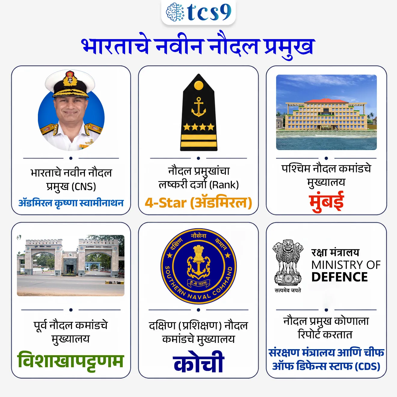 भारताचे नवीन नौदल प्रमुख
India’s new Chief of the Naval Staff 

📚 Subject : GS -  संरक्षण

सरळसेवा, तलाठी, वनरक्षक, पोलीस भरती, अग्निवीर , रेल्वे भरती, SSC GD, MPSC, UPSC परीक्षेसाठी विचारलेले / संभाव्य महत्त्वपूर्ण  प्रश्न

प्रश्न) भारतीय नौदलाचे नवीन नौदल प्रमुख (Chief of the Naval Staff) म्हणून खालीलपैकी कोणी अधिकृतपणे पदभार स्वीकारला आहे ?
अ‍ॅडमिरल आर. हरी कुमार
अ‍ॅडमिरल कृष्ण स्वामिनाथन
व्हाइस अ‍ॅडमिरल दिनेश त्रिपाठी
अ‍ॅडमिरल करमबीर सिंग

उत्तर : अ‍ॅडमिरल कृष्ण स्वामिनाथन (Krishna Swaminathan)

📰 बातमी काय ?
अ‍ॅडमिरल कृष्ण स्वामिनाथन (Admiral Krishna Swaminathan) यांनी नवी दिल्लीत पार पडलेल्या अधिकृत सोहळ्यात भारताचे नवीन नौदल प्रमुख (Chief of the Naval Staff - CNS) म्हणून पदभार स्वीकारला आहे.
मागील पदभार - नौदल प्रमुख बनण्यापूर्वी ते भारतीय नौदलाची 'तलवार' (Sword Arm) मानल्या जाणाऱ्या 'पश्चिम नौदल कमान' (Western Naval Command) चे ‘फ्लॅग ऑफिसर कमांडिंग-इन-चीफ ’म्हणून कार्यरत होते.

🇮🇳 🚢 भारतीय नौदलाची संरचना व श्रेणी (The Indian Navy Hierarchy) :

अ) सर्वोच्च पद - नौदल प्रमुख (Chief of the Naval Staff  -CNS) - 
हे भारतीय नौदलाचे सर्वोच्च प्रशासकीय आणि ऑपरेशनल प्रमुख असतात.
नौदल प्रमुखांकडे '4-स्टार' (Four-star rank) म्हणजेच 'अ‍ॅडमिरल' ही सर्वोच्च रँक असते.
ते थेट संरक्षण मंत्रालय (Ministry of Defence) आणि चीफ ऑफ डिफेन्स स्टाफ (CDS) यांना अहवाल देतात.
ब) 3 मुख्य प्रादेशिक कमांड्स (3 Operational Commands) :
संपूर्ण देशाच्या सागरी रक्षणासाठी भारतीय नौदलाची विभागणी 3 मुख्य कमांड्समध्ये करण्यात आली आहे.
या प्रत्येक कमांडचे प्रमुख 'थ्री-स्टार' रँकचे 'व्हाइस अ‍ॅडमिरल' असतात.
1) पश्चिम नौदल कमान (Western Naval Command) - याचे मुख्यालय मुंबई येथे असून, हे अरबी समुद्र आणि पाकिस्तान सीमेवरील सागरी हितांचे रक्षण करते.
2) पूर्व नौदल कमान (Eastern Naval Command) - याचे मुख्यालय विशाखापट्टणम येथे असून, हे बंगालचा उपसागर आणि मलाक्का सामुद्रधुनीतील चिनी हालचालींवर लक्ष ठेवते.
3) दक्षिण नौदल कमान (Southern Naval Command) - याचे मुख्यालय कोची येथे असून, हे प्रामुख्याने नौदलाचे मुख्य प्रशिक्षण केंद्र (Training Command) म्हणून कार्य करते.

🚢 भारतीय नौदलाची मुख्य कार्ये आणि भूमिका (Key Functions):
1) लष्करी भूमिका (Military Role) - समुद्रातील शत्रूंचे धोके नष्ट करणे, युद्ध क्षमता वाढवणे, पाळत ठेवणे (Surveillance) आणि हवाई संरक्षण देणे.
2) राजनैतिक भूमिका (Diplomatic Role) - इंडो-पॅसिफिक क्षेत्रात भारताचा प्रभाव वाढवण्यासाठी मित्र राष्ट्रांसोबत संयुक्त नौदल सराव (Naval Exercises) करणे आणि बंदरांना भेटी देणे.
3) कायदा अंमलबजावणी (Constabulary Role) - आंतरराष्ट्रीय समुद्री मार्गांची सुरक्षा सुनिश्चित करण्यासाठी सागरी चाचेगिरीविरोधी (Anti-piracy), अंमली पदार्थ विरोधी आणि तस्करीविरोधी मोहिमा राबवणे.
4) मानवतावादी मदत (Humanitarian Role): नैसर्गिक आपत्ती (जसे की-चक्रीवादळ) किंवा संकटाच्या वेळी शोध व बचाव मोहीम (Search-and-rescue) राबवणे, वैद्यकीय मदत देणे आणि नागरिकांना सुरक्षित बाहेर काढणे.

🔑 परीक्षेच्या दृष्टीने IMP रिव्हिजन पॉईंट्स : Chief of the Naval Staff 
भारताचे नवीन नौदल प्रमुख (CNS) → ॲडमिरल कृष्णा स्वामीनाथन
 नौदल प्रमुखांचा लष्करी दर्जा (Rank) → 4-Star (ॲडमिरल)
 पश्चिम नौदल कमांडचे मुख्यालय → मुंबई
 पूर्व नौदल कमांडचे मुख्यालय → विशाखापट्टणम
 दक्षिण (प्रशिक्षण) नौदल कमांडचे मुख्यालय → कोची
 नौदल प्रमुख कोणाला रिपोर्ट करतात → संरक्षण मंत्रालय आणि चीफ ऑफ डिफेन्स स्टाफ (CDS) 



Admiral Krishna Swaminathan India’s new Chief of the Naval Staff (CNS), Admiral Krishna Swaminathan Assumes Charge, The Indian Navy Hierarchy, Ministry of Defence, Chief of Defence Staff (CDS), Western Naval Command, Eastern Naval Command, Southern Naval Command, 




प्रश्न) भारतीय नौदलाचे नवीन नौदल प्रमुख (Chief of the Naval Staff) म्हणून खालीलपैकी कोणी अधिकृतपणे पदभार स्वीकारला आहे ?
अ‍ॅडमिरल आर. हरी कुमार
अ‍ॅडमिरल कृष्ण स्वामिनाथन
व्हाइस अ‍ॅडमिरल दिनेश त्रिपाठी
अ‍ॅडमिरल करमबीर सिंग
उत्तर : अ‍ॅडमिरल कृष्ण स्वामिनाथन (Krishna Swaminathan)




प्रश्न 2) भारतीय नौदलाच्या विविध प्रादेशिक कमांड आणि त्यांच्या मुख्यालयांची खालीलपैकी कोणती जोडी चुकीची आहे ?
पश्चिम नौदल कमान (Western Naval Command) – मुंबई 
पूर्व नौदल कमान (Eastern Naval Command) – विशाखापट्टणम
दक्षिण नौदल कमान (Southern Naval Command) – चेन्नई 
सर्व जोड्या बरोबर आहेत

उत्तर : दक्षिण नौदल कमान (Southern Naval Command) – चेन्नई 
❌ चुकीची जोडी का ? - दक्षिण नौदल कमान (Southern Naval Command) चे मुख्य मुख्यालय केरळ राज्यातील Kochi (कोची) येथे स्थित आहे.

✍️ अधिक माहिती : 
संपूर्ण देशाच्या सागरी रक्षणासाठी भारतीय नौदलाची विभागणी 3 मुख्य कमांड्समध्ये करण्यात आली आहे.
या प्रत्येक कमांडचे प्रमुख 'थ्री-स्टार' रँकचे 'व्हाइस अ‍ॅडमिरल' असतात.
1) पश्चिम नौदल कमान (Western Naval Command) - याचे मुख्यालय मुंबई येथे असून, हे अरबी समुद्र आणि पाकिस्तान सीमेवरील सागरी हितांचे रक्षण करते.
2) पूर्व नौदल कमान (Eastern Naval Command) - याचे मुख्यालय विशाखापट्टणम येथे असून, हे बंगालचा उपसागर आणि मलाक्का सामुद्रधुनीतील चिनी हालचालींवर लक्ष ठेवते.
3) दक्षिण नौदल कमान (Southern Naval Command) - याचे मुख्यालय कोची येथे असून, हे प्रामुख्याने नौदलाचे मुख्य प्रशिक्षण केंद्र (Training Command) म्हणून कार्य करते.