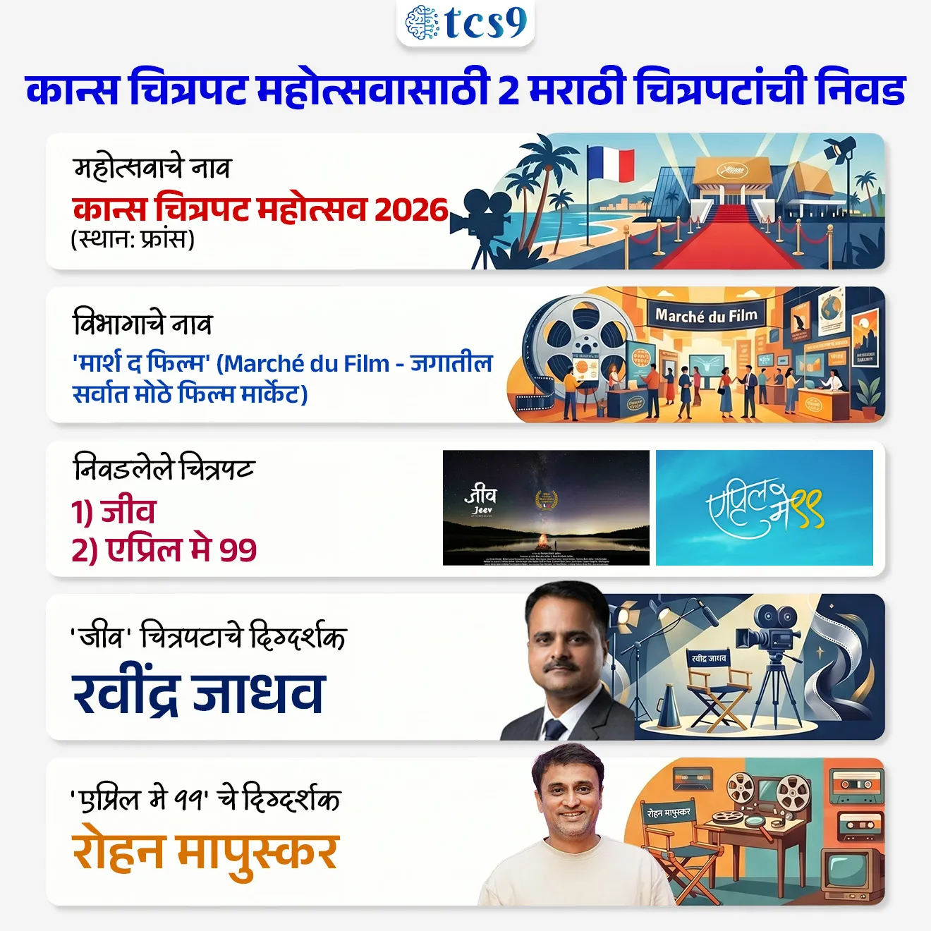 2 Marathi films selected for Cannes Film Festival
📚 Subject : GS
सरळसेवा, तलाठी, वनरक्षक, पोलीस भरती, अग्निवीर , रेल्वे भरती, SSC GD, MPSC, UPSC परीक्षेसाठी विचारलेले / संभाव्य महत्त्वपूर्ण प्रश्न
प्रश्न) मे 2026 मध्ये फ्रान्स येथे झालेल्या प्रतिष्ठित 'कान्स चित्रपट महोत्सवात' महाराष्ट्रातील कोणत्या दोन मराठी चित्रपटांची निवड करण्यात आली ?
कन्नी आणि क्रांतिज्योती विद्यालय
नटसम्राट आणि कट्यार काळजात घुसली
जीव आणि एप्रिल मे ९९
एक उनाड दिवस आणि क्रांतिज्योती विद्यालय
उत्तर : जीव आणि एप्रिल मे ९९
📰 बातमी काय ?
फ्रांस येथे होणाऱ्या प्रतिष्ठित कान्स चित्रपट महोत्सवाच्या (Cannes Film Festival 2026) 'मार्श द फिल्म' (Marché du Film - फिल्म मार्केट) या विभागात 2 मराठी चित्रपटांची अधिकृत निवड झाली आहे.
अधिकृत घोषणा - महाराष्ट्र चित्रपट, रंगभूमी आणि सांस्कृतिक विकास महामंडळाच्या व्यवस्थापकीय संचालक स्वाती म्हसे पाटील यांनी ही माहिती दिली.
🧐 निवड झालेले दोन मराठी चित्रपट कोणते ?
1) जीव (Jeev - The Creature) :
दिग्दर्शक - या चित्रपटाचे दिग्दर्शन रवींद्र जाधव यांनी केले आहे.
विषय - हा चित्रपट महाराष्ट्रातील कोकणी आदिवासी जमातीच्या (Tribal Konkani Community) परंपरा, चालीरीती आणि संस्कृतीवर आधारित आहे .
2) एप्रिल मे ९९ :
दिग्दर्शक - या चित्रपटाचे दिग्दर्शन रोहन मापुसकर यांनी केले आहे.
विषय - हा चित्रपट मैत्री, प्रेमाची पहिली पायरी, स्वतःचा शोध आणि उन्हाळ्याच्या सुट्ट्यांमधील जुन्या आठवणींवर (Nostalgia) आधारित आहे.
🧐 'मार्श द फिल्म' (Marché du Film) म्हणजे कायv?
1) स्वरूप: हा कान्स चित्रपट महोत्सवाचा एक भाग असून, हा जगातील सर्वात मोठा चित्रपट बाजार (Film Market) मानला जातो.
2) व्यावसायिक मंच: ज्याप्रमाणे बाजारामध्ये वस्तूंची खरेदी-विक्री होते, अगदी त्याचप्रमाणे या मंचावर जगभरातील चित्रपटांची खरेदी-विक्री होते.
3) चित्रपटांचे सौदे - येथे जगभरातून आलेले चित्रपट निर्माते (Producers), दिग्दर्शक (Directors), वितरक (Distributors) आणि खरेदीदार (Buyers) एकत्र येतात.
ते आपले चित्रपट वेगवेगळ्या देशांतील सिनेमागृहात किंवा OTT प्लॅटफॉर्मवर रिलीज करण्यासाठी व्यावसायिक करार (Business Deals) करतात.
4) याचे महत्त्व काय आहे ? :
नवे चित्रपट दाखवणे (Screening) - ज्या चित्रपटांचे काम अजून पूर्ण झालेले नाही किंवा जे नुकतेच तयार झाले आहेत, अशा चित्रपटांचे खास शो (Screening) येथे केवळ चित्रपट उद्योगातील लोकांसाठी आयोजित केले जातात.
निधी मिळवणे (Funding) - नवीन चित्रपटांसाठी जगभरातून पैसा (फायनान्स) उभा करण्यासाठी हा मंच सर्वोत्तम मानला जातो.
✍️ मराठी चित्रपटांच्या निवडीचे प्रमुख महत्त्व (Significance) :
1) जागतिक व्यासपीठ - मराठी चित्रपटसृष्टी आणि महाराष्ट्राच्या संस्कृतीला थेट जागतिक पातळीवर (Global Platform) हक्काचे व्यासपीठ मिळाले आहे.
2) आदिवासी संस्कृतीचे दर्शन - 'जीव' चित्रपटामुळे महाराष्ट्रातील दुर्गम भागातील कोकणी जमातीची जीवनपद्धती जगासमोर येणार आहे.
3) सांस्कृतिक विकास - महाराष्ट्र सरकारच्या सांस्कृतिक महामंडळाच्या प्रयत्नांना आलेले हे मोठे यश मानले जात आहे.
🔑 परीक्षेच्या दृष्टीने IMP रिव्हिजन पॉईंट्स :
महोत्सवाचे नाव कान्स चित्रपट महोत्सव 2026 (स्थान: फ्रांस)
विभागाचे नाव 'मार्श द फिल्म' (Marché du Film - जगातील सर्वात मोठे फिल्म मार्केट).
निवडलेले चित्रपट १) जीव 2) एप्रिल मे 99
'जीव' चित्रपटाचे दिग्दर्शक रवींद्र जाधव.
'एप्रिल मे ९९' चे दिग्दर्शक रोहन मापुस्कर.