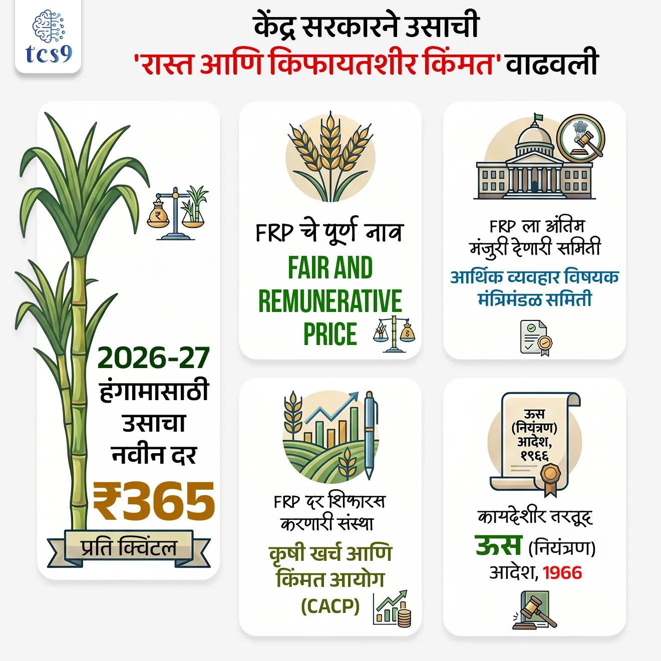 Central government increases FRP

📚 Subject : GS - अर्थशास्त्र - कृषी

सरळसेवा, तलाठी, वनरक्षक, पोलीस भरती, अग्निवीर , रेल्वे भरती, SSC GD, MPSC, UPSC परीक्षेसाठी विचारलेले / संभाव्य महत्त्वपूर्ण  प्रश्न

प्रश्न) केंद्र सरकारने आगामी 2026-27 च्या हंगामासाठी उसाची 'रास्त आणि किफायतशीर किंमत' (FRP) किती रुपये प्रति क्विंटल मंजूर केली आहे ?

250 रूपये
300 रूपये
365 रूपये
590 रूपये

उत्तर : 365 रूपये

बातमी काय ? 
 केंद्रीय मंत्रिमंडळाच्या आर्थिक व्यवहार समितीने (CCEA - Cabinet Committee on Economic Affairs) आगामी 2026-27 च्या हंगामासाठी उसाच्या वाजवी आणि किफायतशीर किमतीत (FRP - Fair and Remunerative Price) वाढ करून ती 365 रुपये प्रति क्विंटल करण्यास मंजुरी दिली आहे.
 यामुळे देशातील कोट्यवधी ऊस उत्पादक शेतकऱ्यांना थेट आर्थिक दिलासा मिळणार असून त्यांच्या उत्पन्नात भर पडेल.

FRP ची निश्चिती कशी होते ? 
 1) शिफारस करणारी संस्था - कृषी खर्च आणि किंमत आयोग (CACP - Commission for Agricultural Costs and Prices) देशातील उसाचा उत्पादन खर्च, साखरेचा उतारा आणि बाजारातील परिस्थितीचा अभ्यास करून 'FRP' ची शिफारस करते.
2) अंतिम मंजुरी - CACP च्या शिफारशींचा विचार करून, पंतप्रधान संचलित केंद्रीय मंत्रिमंडळाची आर्थिक व्यवहार समिती (Cabinet Committee on Economic Affairs) 'FRP' च्या अंतिम दरांना मंजुरी देते.

🧐 रास्त आणि किफायतशीर किंमत म्हणजे काय ?
🧐 What is Fair and Remunerative Price (FRP) ?
FRP ही किंमत केवळ आणि केवळ उसासाठी (Sugarcane) लागू होते. 
साखर कारखान्यांनी शेतकऱ्यांकडून खरेदी केलेल्या उसासाठी त्यांना किमान किती पैसे दिले पाहिजेत, हे सरकार ठरवून देते.
 FRP ही केवळ शिफारस नसून ती एक "वैधानिक सक्ती" (Statutory Requirement) आहे. 
'ऊस (नियंत्रण) आदेश, 1966' नुसार जर एखाद्या साखर कारखान्याने शेतकऱ्याला ठरवून दिलेल्या दरापेक्षा (FRP) कमी पैसे दिले किंवा वेळेत दिले नाहीत, तर तो कायदेशीर गुन्हा मानला जातो आणि त्या कारखान्यावर जप्ती किंवा दंडात्मक कारवाई होऊ शकते.

🧐 किमान आधारभूत किंमत म्हणजे काय ? 
🧐 What is Minimum Support Price (MSP) ?

 सरकार शेतकर्‍यांना त्यांच्या पिकासाठी दिलेली एक प्रकारची 'हमी' (Guarantee) असते. 
जर बाजारात पिकाचे भाव खूप घसरले, तर सरकार या ठरवून दिलेल्या किमान किमतीत (MSP) स्वतः शेतकऱ्यांचे पीक खरेदी करते, जेणेकरून शेतकऱ्यांचे नुकसान होऊ नये.
 व्याप्ती - ही किंमत कापूस, सोयाबीन, गहू, तांदूळ, ज्वारी, हरभरा, सोयाबीन, अशा २२ ते २३ प्रमुख पिकांसाठी जाहीर केली जाते.
ही एक "शिफारस वजा" (Recommendatory) किंमत असते. 
याचा अर्थ सरकार MSP च्या  भावात खरेदी करण्याची तयारी दर्शवते, परंतु बाजारातील खाजगी व्यापाऱ्यांवर याच भावात खरेदी करण्याचे कोणतेही कायदेशीर बंधन नसते.

⚔️  MSP आणि FRP या दोन्हीमधील मुख्य फरक : 

 1) पिक  - 
MSP इतर सर्व प्रमुख धान्यांवर/पिकांवर लागू होते; 
तर FRP फक्त आणि फक्त उसावर लागू होते.
2)  कायदेशीर बंधन -
व्यापाऱ्यांनी MSP पेक्षा कमी दराने माल खरेदी केला तर तो गुन्हा ठरत नाही; 
परंतु साखर कारखान्यांनी FRP पेक्षा कमी दराने ऊस खरेदी केला तर तो थेट कायदेशीर गुन्हा ठरतो.
 
3) पैसे देणारी यंत्रणा - 
MSP अंतर्गत अनेकदा सरकार स्वतः खरेदी करते; 
तर FRP मध्ये पैसे सरकार देत नाही, तर खाजगी किंवा सहकारी साखर कारखाने थेट शेतकऱ्यांना पैसे देतात.


🔑 परीक्षेच्या दृष्टीने IMP रिव्हिजन पॉईंट्स : रास्त आणि किफायतशीर किंमत (FRP) 
2026-27 हंगामासाठी उसाचा नवीन दर → 365 रुपये प्रति क्विंटल
 FRP चे पूर्ण नाव → Fair and Remunerative Price
FRP ला अंतिम मंजुरी देणारी समिती → आर्थिक व्यवहार विषयक मंत्रिमंडळ समिती
FRP दर शिफारस करणारी संस्था → कृषी खर्च आणि किंमत आयोग (CACP).
कायदेशीर तरतूद → ऊस (नियंत्रण) आदेश, 1966