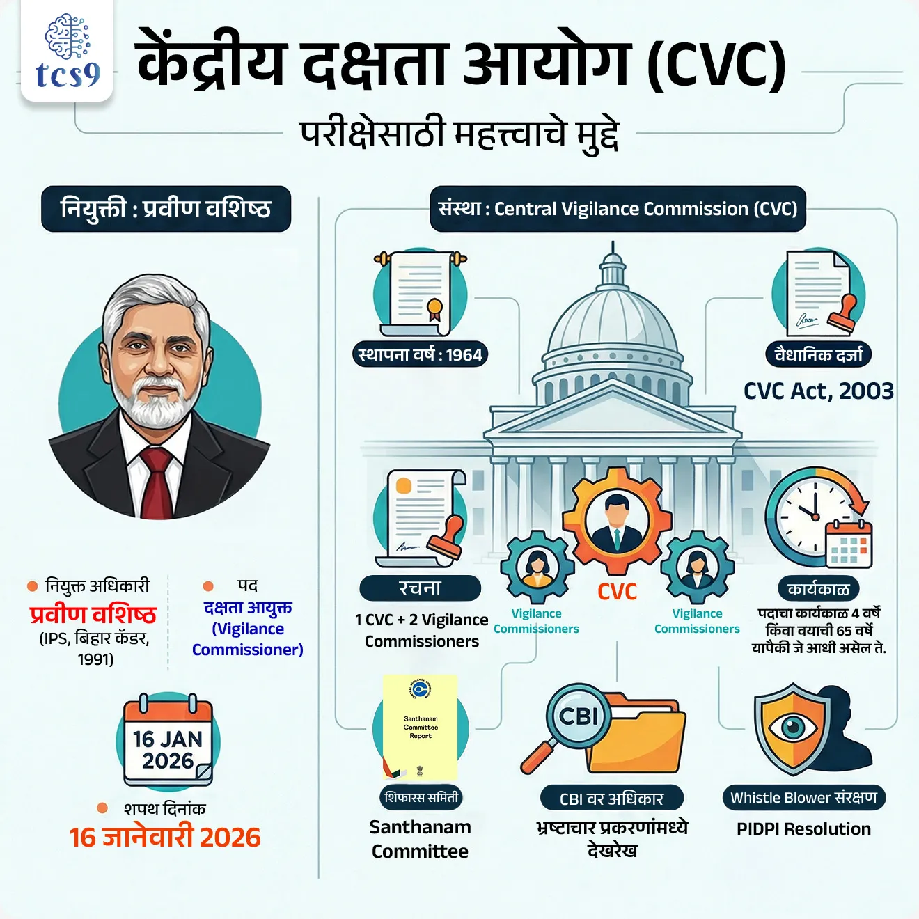 Central Vigilance Commission
Subject : GS - नियुक्ती, राज्यशास्त्र, वैधानिक संस्था
सरळसेवा, तलाठी, वनरक्षक, पोलीस भरती, अग्निवीर , रेल्वे, SSC GD , MPSC, UPSC परीक्षेसाठी विचारलेले / संभाव्य महत्त्वपूर्ण प्रश्न
प्रश्न) केंद्रीय दक्षता आयोगात (Central Vigilance Commission) नवीन दक्षता आयुक्त म्हणून कोणाची नियुक्ती करण्यात आली आहे ?
1. श्री. संजय कोठारी
2. श्री. प्रवीण वशिष्ठ
3. श्री. राजीव कुमार
4. श्री. अजय कुमार भल्ला
उत्तर : श्री. प्रवीण वशिष्ठ (Praveen Vashista)
📰 बातमी काय ?
• श्री. प्रवीण वशिष्ठ यांची केंद्रीय दक्षता आयोगात दक्षता आयुक्त (Vigilance Commissioner) म्हणून नियुक्ती करण्यात आली आहे.
• त्यांनी 16 जानेवारी 2026 रोजी पदाची शपथ घेतली.
• श्री. प्रवीण वशिष्ठ हे बिहार कॅडरचे 1991 बॅचचे IPS अधिकारी आहे.
🤔 केंद्रीय दक्षता आयोग म्हणजे काय ?
• केंद्रीय दक्षता आयोग हा भारत सरकारचा सर्वोच्च दक्षता व प्रामाणिकता संस्था आहे.
• केंद्र सरकारच्या कार्यालयांमध्ये भ्रष्टाचार रोखणे, पारदर्शकता वाढवणे आणि प्रशासनात जबाबदारी (Accountability) सुनिश्चित करणे हे या आयोगाचे मुख्य कार्य आहे.
🏛️ स्थापना व कायदेशीर दर्जा :
• स्थापना : केंद्रीय दक्षता आयोगाची स्थापना 1964 साली भारत सरकारच्या कार्यकारी ठरावाद्वारे करण्यात आली.
• सुरुवातीला आयोगाला कायदेशीर दर्जा नव्हता, त्यामुळे त्याचे अधिकार मर्यादित होते.
• नंतर Central Vigilance Commission Act, 2003 अंतर्गत आयोगाला वैधानिक (Statutory) दर्जा देण्यात आला आणि तो एक स्वतंत्र संस्था म्हणून कार्य करू लागला.
केंद्रीय दक्षता आयोगाची (CVC) स्थापना कोणत्या समितीच्या शिफारशीवर करण्यात आली ?
• या आयोगाची संकल्पना संथानम समिती (Santhanam Committee) यांच्या शिफारशींवर आधारित आहे.
• या समितीने केंद्र सरकारमध्ये भ्रष्टाचार रोखण्यासाठी स्वतंत्र दक्षता यंत्रणेची गरज अधोरेखित केली होती.
👥 रचना व सदस्यसंख्या :
• केंद्रीय दक्षता आयोगाचे नेतृत्व मुख्य दक्षता आयुक्त (Central Vigilance Commissioner) करतात.
• त्यांना जास्तीत जास्त दोन दक्षता आयुक्त मदत करतात.
• या पदांवरील नियुक्त्या राष्ट्रपतींकडून, उच्चस्तरीय निवड समितीच्या शिफारशीवर केल्या जातात.
• कार्यकाळ 4 वर्षे किंवा वयाची 65 वर्षे, यापैकी जे आधी पूर्ण होईल तेवढा असतो.
⚙️ संघटनात्मक रचना :
• आयोगाचे सचिवालय सचिवांच्या नेतृत्वाखाली कार्य करते.
• यामध्ये Chief Technical Examiners (CTE) शाखा कार्य करतात, ज्या कंत्राटांतील तांत्रिक बाबी तपासतात.
• Commissioners for Departmental Inquiries (CDIs) हे विभागीय चौकशी अधिकारी म्हणून काम करतात.
• तसेच विविध मंत्रालये, विभाग, सार्वजनिक क्षेत्र उपक्रम आणि बँकांमध्ये कार्यरत Chief Vigilance Officers (CVOs) हे CVC चे विस्तारित हात म्हणून कार्य करतात.
🎯 अधिकारक्षेत्र (Jurisdiction) :
• केंद्रीय दक्षता आयोगाचे अधिकार केंद्र सरकारच्या All India Services आणि Group ‘A’ अधिकाऱ्यांपर्यंत आहेत.
• यामध्ये केंद्रीय सार्वजनिक क्षेत्र उपक्रम, सार्वजनिक क्षेत्रातील बँका, Reserve Bank of India (RBI), NABARD, SIDBI, LIC आणि विमा कंपन्यांचा समावेश होतो.
• भ्रष्टाचार प्रतिबंधक कायदा, 1988 अंतर्गत होणाऱ्या चौकशींमध्ये Central Bureau of Investigation (CBI) वर CVC चे देखरेख अधिकार (Superintendence) आहेत.
• लोकपालकडून पाठवलेल्या तक्रारींवर प्राथमिक चौकशी करण्याचाही अधिकार केंद्रीय दक्षता आयोगाला (CVC) आहे.
🛡️ प्रमुख कार्ये :
• केंद्रीय दक्षता आयोग (CVC) केंद्र सरकारमधील दक्षता यंत्रणेवर देखरेख व समन्वय साधते.
• भ्रष्टाचारासंदर्भातील तक्रारींची चौकशी किंवा चौकशीसाठी निर्देश देते.
• मंत्रालये, विभाग आणि सार्वजनिक क्षेत्र उपक्रमांना दक्षतेविषयक सल्ला देते.
• CBI कडील भ्रष्टाचार प्रकरणांवरील चौकशीच्या प्रगतीचा आढावा घेते.
• तसेच Whistle Blower संरक्षण देण्यासाठी PIDPI ठराव अंतर्गत प्राधिकृत संस्था म्हणून कार्य करते.
🔑 परीक्षेच्या दृष्टीने IMP रिव्हिजन पॉईंट्स :
• नियुक्त अधिकारी : प्रवीण वशिष्ठ (IPS, बिहार कॅडर, 1991)
• पद : Vigilance Commissioner
• शपथ दिनांक : 16 जानेवारी 2026
• संस्था : Central Vigilance Commission (CVC)
• स्थापना : 1964
• वैधानिक दर्जा : CVC Act, 2003
• शिफारस समिती : Santhanam Committee
• रचना : 1 CVC + 2 Vigilance Commissioners
• कार्यकाळ : 4 वर्षे / 65 वर्षे
• CBI वर अधिकार : भ्रष्टाचार प्रकरणांमध्ये देखरेख
• Whistle Blower संरक्षण : PIDPI Resolution