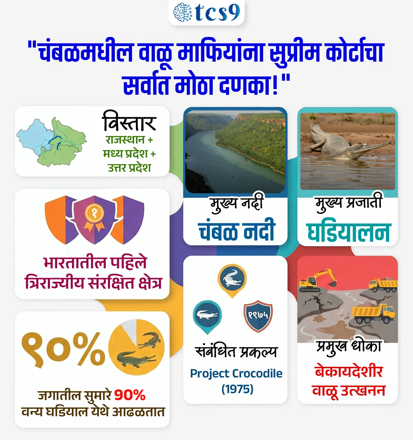 Supreme Court warns of strict action against illegal sand mining in the National Chambal Gharial Sanctuary

📚 Subject : GS - पर्यावरण
 
सरळसेवा, तलाठी, वनरक्षक, पोलीस भरती, अग्निवीर , रेल्वे भरती, SSC GD, MPSC, UPSC परीक्षेसाठी विचारलेले / संभाव्य महत्त्वपूर्ण  प्रश्न


प्रश्न) अलिकडेच, सर्वोच्च न्यायालयाने राष्ट्रीय चंबळ घडियाल अभयारण्यात सुरू असलेल्या बेकायदेशीर वाळू उत्खननावर तात्काळ नियंत्रण आणण्याचे निर्देश दिले तर हे अभयारण्य खालीलपैकी कोणत्या तीन राज्यांत पसरलेले आहे ?

राजस्थान, मध्य प्रदेश, उत्तर प्रदेश
महाराष्ट्र, गुजरात, मध्य प्रदेश
उत्तर प्रदेश, बिहार, झारखंड
हरियाणा, पंजाब, राजस्थान

उत्तर : राजस्थान, मध्य प्रदेश, उत्तर प्रदेश


📰 बातमी काय ?
सर्वोच्च न्यायालयाने राजस्थान, मध्य प्रदेश आणि उत्तर प्रदेश या राज्यांना राष्ट्रीय चंबळ घडियाल अभयारण्यात सुरू असलेल्या बेकायदेशीर वाळू उत्खननावर (Illegal Sand Mining) तात्काळ नियंत्रण आणण्याचे निर्देश दिले आहेत.

🧐 बेकायदेशीर वाळू उत्खननामुळे काय नुकसान होते ?
अधिवासाचा ऱ्हास (Habitat Degradation) - घडियाल (एक प्रकारची मगर) वाळूच्या किनाऱ्यावर अंडी घालतात. वाळू उपसल्याने ही ठिकाणे नष्ट होत आहेत.
नदी प्रवाह बदलतो - अत्याधिक उत्खननामुळे नदीची नैसर्गिक रचना बदलते.
जैवविविधतेला धोका - डॉल्फिन, कासव, मासे आणि पक्ष्यांच्या अधिवासावर परिणाम होतो.

✍️ सर्वोच्च न्यायालयाचे निर्देश (Enforcement Measures) : 
👉 वाळू उपसा रोखण्यासाठी राज्यांना खालील तांत्रिक उपाययोजना करण्याचे आदेश दिले आहेत:
• CCTV देखरेख आणि वाळू वाहतूक करणाऱ्या वाहनांचे GPS ट्रॅकिंग करण्यास
• तसेच तिन्ही राज्यांची संयुक्त गस्त (Joint Patrols) करण्यास सांगितले आहे.
• कडक अंमलबजावणी न झाल्यास तेथे निमलष्करी दल (Paramilitary Forces) तैनात केले जाऊ शकते, असे न्यायालयाने म्हटले आहे.

🐊राष्ट्रीय चंबळ घडियाल अभयारण्य : महत्त्वाचे मुद्दे (Key Facts)
विस्तार आणि भौगोलिक स्थान - 
1) राष्ट्रीय चंबळ घडियाल अभयारण्य हे भारतातील पहिले आणि एकमेव त्रि-राज्य संरक्षित क्षेत्र (Tri-state Protected Area आहे, जे राजस्थान, मध्य प्रदेश आणि उत्तर प्रदेश या तीन राज्यांमध्ये पसरलेले आहे.
2) व्याप्ती - चंबळ नदीच्या 600 km लांबीच्या पट्ट्यात सुमारे 5,400 sq km क्षेत्रात हे अभयारण्य पसरले आहे.
चंबळ ही भारतातील सर्वात स्वच्छ आणि प्रदूषणमुक्त नद्यांपैकी एक मानली जाते.
•3) परिसंस्था -  हे अभयारण्य नदीच्या खोल पात्रांचे (Lotic ecosystem), वाळूचे पट्टे आणि चंबळच्या खोऱ्यांसाठी (Ravines/Beehad) प्रसिद्ध आहे. 

🌳 जैवविविधता आणि महत्त्वाच्या प्रजाती : 
• घडियाल (Gharial): जगातील एकूण घडियाल लोकसंख्येच्या सुमारे 90% घडियाल याच अभयारण्यात आढळतात.
• गंगा डॉल्फिन (Ganges River Dolphin): गंगा डॉल्फिन या अतिशय दुर्मिळ प्रजातीचे हे महत्त्वाचे निवासस्थान आहे.
• इतर प्रजाती : दलदलीतील मगर (Marsh crocodile), लाल मुकुट असलेला कासव (Red-crowned roof turtle), स्मूथ-कोटीड ऑटर , इंडियन स्किमर (पक्षी) आणि पक्षांच्या 330 पेक्षा जास्त प्रजातींसाठी हे महत्त्वाचे निवासस्थान आहे.

🤔 प्रकल्प,  संवर्धन दर्जा आणि धोके : 
• प्रकल्प -  राष्ट्रीय चंबळ घडियाल अभयारण्य 1975 मध्ये सुरू झालेल्या 'प्रोजेक्ट क्रोकोडाईल' (Project Crocodile) चा एक महत्त्वाचा भाग आहे.
• आंतरराष्ट्रीय महत्त्व - राष्ट्रीय चंबळ घडियाल अभयारण्य हे एक महत्त्वाचे पक्षी क्षेत्र (Important Bird Area) असून, युनेस्को (UNESCO) जागतिक वारसा स्थळ आणि रामसर स्थळासाठी (Ramsar Site) प्रस्तावित आहे.
• धोके -  बेकायदेशीर वाळू उपसामुळे नदीच्या परिसंस्थेचे नुकसान होत आहे, ज्यामुळे घडियाल आणि डॉल्फिनच्या अधिवासाला धोका निर्माण झाला आहे.


🔑 परीक्षेच्या दृष्टीने IMP रिव्हिजन पॉईंट्स : राष्ट्रीय चंबळ घडियाल अभयारण्य 
विस्तार → राजस्थान + मध्य प्रदेश + उत्तर प्रदेश
भारतातील पहिले त्रिराज्यीय संरक्षित क्षेत्र
मुख्य नदी → चंबळ नदी
मुख्य प्रजाती → घडियाल
जगातील सुमारे 90% वन्य घडियाल येथे आढळतात
संबंधित प्रकल्प → Project Crocodile (1975)
प्रमुख धोका → बेकायदेशीर वाळू उत्खनन