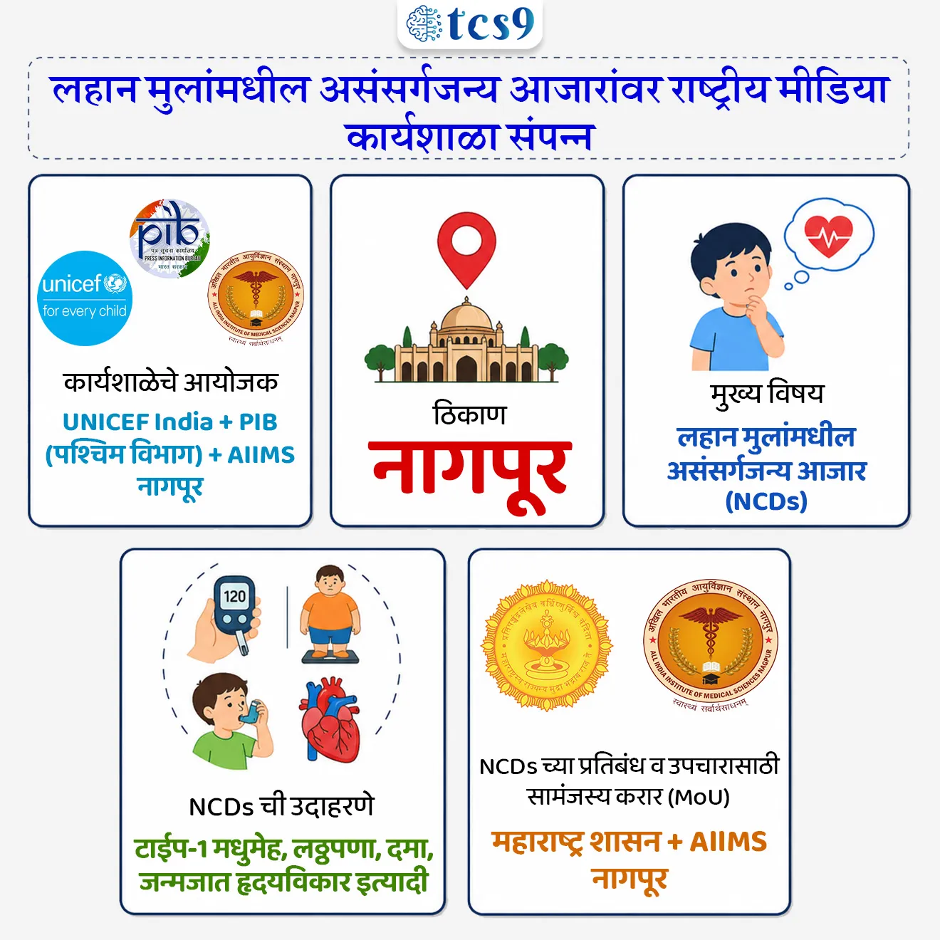 Media Workshop on Childhood Non-Communicable Diseases
📚 Subject : GS - विज्ञान आणि तंत्रज्ञान - रोग आणि आजार
सरळसेवा, तलाठी, वनरक्षक, पोलीस भरती, अग्निवीर , रेल्वे भरती, SSC GD, MPSC, UPSC परीक्षेसाठी विचारलेले / संभाव्य महत्त्वपूर्ण प्रश्न
प्रश्न) महाराष्ट्र शासनाने 2026 मध्ये युनिसेफच्या (UNICEF) सहकार्याने राज्यातील लहान मुलांमधील असंसर्गजन्य आजारांच्या (Childhood NCDs) प्रतिबंध व व्यवस्थापनासाठी कोणत्या राष्ट्रीय संस्थेसोबत सामंजस्य करार (MoU) केला आहे ?
1. AIIMS नागपूर
2. ICMR - NIV पुणे
3. IISc बंगळुरू
4. राष्ट्रीय विषाणू संस्था, केरळ
उत्तर : AIIMS नागपूर
📰 बातमी काय ?
• युनिसेफ इंडिया (UNICEF India), पत्र सूचना कार्यालय (PIB - Western Zone) आणि AIIMS नागपूर यांच्या संयुक्त विद्यमाने लहान मुलांमधील असंसर्गजन्य आजारांवर (Childhood NCDs) दोन दिवसीय माध्यम क्षमता-बांधणी कार्यशाळा नागपूर (महाराष्ट्र) येथे संपन्न झाली.
• मुख्य हेतू - पत्रकारांना मुलांमधील गंभीर असंसर्गजन्य आजारांविषयी पुरावा-आधारित (Evidence-based) वार्तांकन करण्यास सक्षम करणे आणि जनजागृती वाढवणे हा या कार्यशाळेचा मुख्य हेतू होता.
⛳️ सेंटर ऑफ एक्सलन्स (Centre of Excellence) -
• या भागीदारीअंतर्गत AIIMS नागपूर ला महाराष्ट्रातील लहान मुलांच्या असंसर्गजन्य आजारांसाठीचे 'तांत्रिक उत्कृष्टता केंद्र' (Technical Centre of Excellence) म्हणून घोषित करण्यात आले आहे.
🤝 महाराष्ट्र सरकारचा करार (MoU in 2026) -
• महाराष्ट्र शासनाने 2026 मध्ये युनिसेफच्या सहकार्याने AIIMS नागपूरसोबत राज्यभरात बाल NCDs च्या प्रतिबंध व उपचारासाठी सामंजस्य करार (MoU) केला आहे.
🧐 लहान मुलांमधील असंसर्गजन्य आजार म्हणजे काय ?
(Static GS : What are Childhood NCDs ?)
• असंसर्गजन्य आजार (NCDs - Non-Communicable Diseases) हे असे दीर्घकालीन आजार असतात जे एका व्यक्तीकडून दुसऱ्या व्यक्तीकडे थेट पसरत नाहीत किंवा संसर्गजन्य नसतात.
• हे आजार अनुवांशिक, शारीरिक, पर्यावरणीय, अयोग्य पोषण आणि जीवनशैलीतील दोषांमुळे निर्माण होतात.
✍️ लहान मुलांमध्ये प्रामुख्याने आढळणारे प्रमुख असंसर्गजन्य आजार (NCDs) :
• टाईप-1 मधुमेह (Type-1 Diabetes) : स्वादुपिंडात इन्सुलिन तयार न झाल्यामुळे रक्तातील साखरेचे प्रमाण वाढणे (हा बालवयात सर्वाधिक आढळतो).
• बालवयातील लठ्ठपणा (Childhood Obesity) : अयोग्य आहार, जंक फूड आणि शारीरिक हालचालींचा अभाव यामुळे वाढणारे वजन, ज्यामुळे भविष्यात उच्च रक्तदाब व हृदयरोगांचा धोका वाढतो.
• दमा व श्वसनविकार (Asthma & Chronic Respiratory Diseases) : वाढते प्रदूषण व ॲलर्जीमुळे फुप्फुसांच्या श्वसननलिकांना होणारी सूज.
• बालवयातील कर्करोग (Childhood Cancers) : रक्ताचा कर्करोग (उदा. ल्युकेमिया - Leukemia), मेंदूतील गाठी इत्यादी.
• जन्मजात हृदयविकार (Congenital Heart Diseases) : जन्मतःच हृदयाच्या रचनेमध्ये किंवा झडपांमध्ये असणारे दोष.
🔑 परीक्षेच्या दृष्टीने IMP रिव्हिजन पॉईंट्स : Childhood NCDs & AIIMS Nagpur
• कार्यशाळेचे आयोजक → UNICEF India + PIB (पश्चिम विभाग) + AIIMS नागपूर
• ठिकाण → नागपूर
• मुख्य विषय → लहान मुलांमधील असंसर्गजन्य आजार (NCDs)
• NCDs ची उदाहरणे → टाईप-1 मधुमेह, लठ्ठपणा, दमा, जन्मजात हृदयविकार इत्यादी.
• NCDs च्या प्रतिबंध व उपचारासाठी सामंजस्य करार (MoU) → महाराष्ट्र शासन + AIIMS नागपूर
AIIMS Nagpur Hosts Media Workshop on Childhood Non-Communicable Diseases, Public Health, Human Diseases, Media Reporting, government scheme for health, UNICEF India, Press Information Bureau (PIB), Western Zone, and AIIMS Nagpur, Government of Maharashtra signed a Memorandum of Understanding (MoU) with AIIMS Nagpur, science and technology notes, Vinyan ani tantranyan notes, Rog ani Ajar
प्रश्न) महाराष्ट्र शासनाने 2026 मध्ये युनिसेफच्या (UNICEF) सहकार्याने राज्यातील लहान मुलांमधील असंसर्गजन्य आजारांच्या (Childhood NCDs) प्रतिबंध व व्यवस्थापनासाठी कोणत्या राष्ट्रीय संस्थेसोबत सामंजस्य करार (MoU) केला आहे ?
1. AIIMS नागपूर
2. ICMR - NIV पुणे
3. IISc बंगळुरू
4. राष्ट्रीय विषाणू संस्था, केरळ
उत्तर : AIIMS नागपूर
• महाराष्ट्र शासनाने 2026 मध्ये युनिसेफच्या सहकार्याने AIIMS नागपूरसोबत राज्यभरात बाल NCDs च्या प्रतिबंध व उपचारासाठी सामंजस्य करार (MoU) केला आहे.
• असंसर्गजन्य आजार (NCDs - Non-Communicable Diseases) हे असे दीर्घकालीन आजार असतात जे एका व्यक्तीकडून दुसऱ्या व्यक्तीकडे थेट पसरत नाहीत किंवा संसर्गजन्य नसतात.
• हे आजार अनुवांशिक, शारीरिक, पर्यावरणीय, अयोग्य पोषण आणि जीवनशैलीतील दोषांमुळे निर्माण होतात.
✍️ लहान मुलांमध्ये प्रामुख्याने आढळणारे प्रमुख असंसर्गजन्य आजार -
• टाईप-1 मधुमेह, बालवयातील लठ्ठपणा, दमा व श्वसनविकार, जन्मजात हृदयविकार इत्यादी
प्रश्न) लहान मुलांमधील 'असंसर्गजन्य आजार' (Childhood NCDs) आणि त्यांच्या नियंत्रणाबाबत खालील विधाने विचारात घ्या:
अ) टाईप-1 मधुमेह, बालवयातील लठ्ठपणा आणि दमा हे संसर्गजन्य नसलेल्या (Non-Communicable) आजारांची उदाहरणे आहेत.
ब) AIIMS नागपूर हे महाराष्ट्रात लहान मुलांच्या असंसर्गजन्य आजारांवर नियंत्रण ठेवण्यासाठीचे 'तांत्रिक उत्कृष्टता केंद्र' म्हणून कार्यरत आहे.
वरीलपैकी कोणते/कोणती विधान/विधाने बरोबर आहे/आहेत ?
1. फक्त विधान 'अ' बरोबर
2. फक्त विधान 'ब' बरोबर
3. 'अ' आणि 'ब' दोन्ही विधाने बरोबर
4. 'अ' आणि 'ब' दोन्ही विधाने चूक
उत्तर : 'अ' आणि 'ब' दोन्ही विधाने बरोबर
• असंसर्गजन्य आजार (NCDs - Non-Communicable Diseases) हे असे दीर्घकालीन आजार असतात जे एका व्यक्तीकडून दुसऱ्या व्यक्तीकडे थेट पसरत नाहीत किंवा संसर्गजन्य नसतात.
• हे आजार अनुवांशिक, शारीरिक, पर्यावरणीय, अयोग्य पोषण आणि जीवनशैलीतील दोषांमुळे निर्माण होतात.
✍️ लहान मुलांमध्ये प्रामुख्याने आढळणारे प्रमुख असंसर्गजन्य आजार -
• टाईप-1 मधुमेह, बालवयातील लठ्ठपणा, दमा व श्वसनविकार, जन्मजात हृदयविकार इत्यादी.
• महाराष्ट्र शासनाने 2026 मध्ये युनिसेफच्या सहकार्याने AIIMS नागपूरसोबत राज्यभरात बाल NCDs च्या प्रतिबंध व उपचारासाठी सामंजस्य करार (MoU) केला आहे.
• महाराष्ट्र शासनाने युनिसेफच्या साहाय्याने AIIMS नागपूरला या आजारांसाठी अधिकृत तांत्रिक उत्कृष्टता केंद्र (Centre of Excellence) म्हणून विकसित केले आहे.