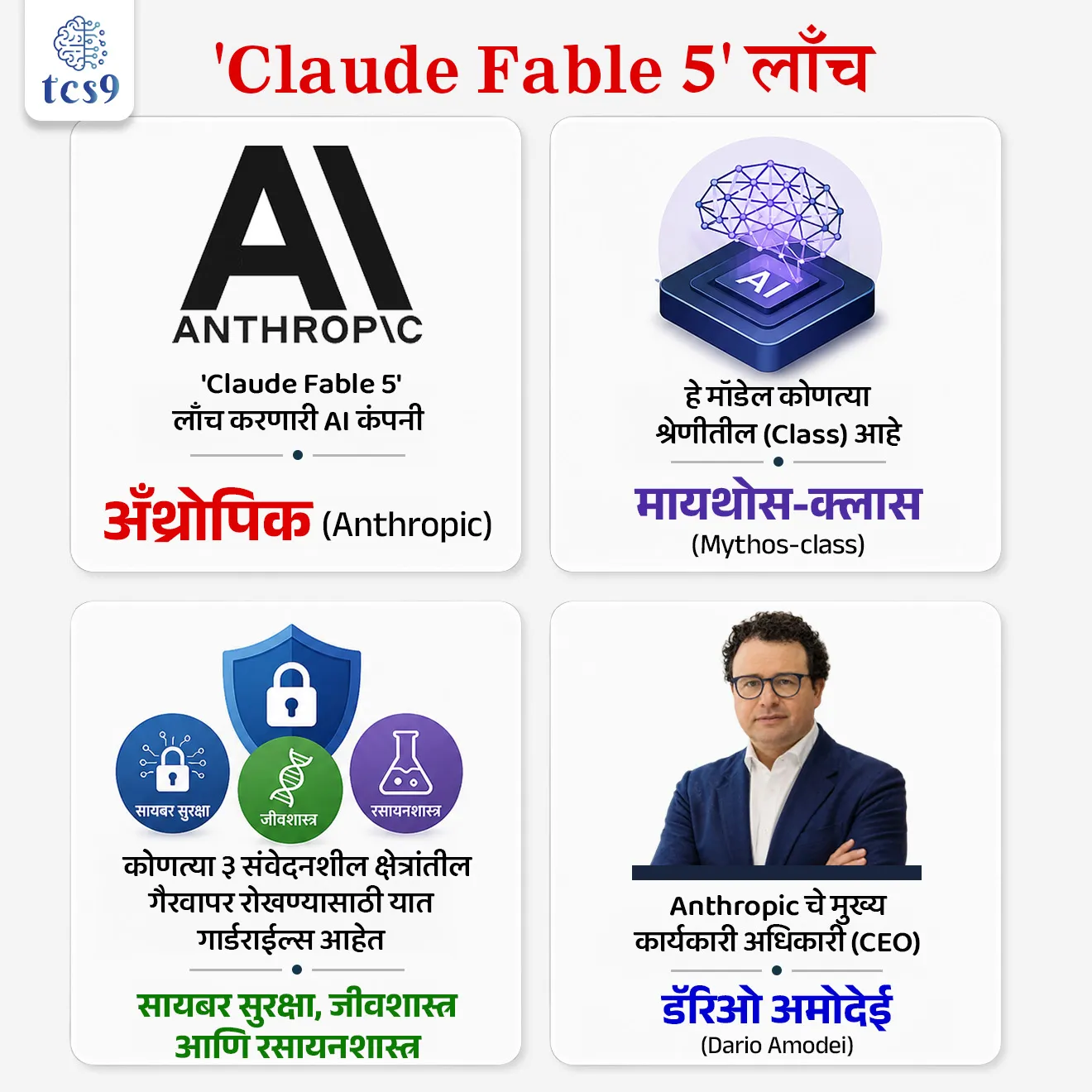 Claude Fable 5 was launched by....

📚 Subject : GS - विज्ञान आणि तंत्रज्ञान - कृत्रिम बुद्धिमत्ता (AI)

सरळसेवा, तलाठी, वनरक्षक, पोलीस भरती, अग्निवीर , रेल्वे भरती, SSC GD, MPSC, UPSC परीक्षेसाठी विचारलेले / संभाव्य महत्त्वपूर्ण  प्रश्न


प्रश्न) नुकतेच आंतरराष्ट्रीय पातळीवर लाँच करण्यात आलेले 'Claude Fable 5' हे प्रगत आणि सुरक्षित एआय (AI) मॉडेल खालीलपैकी कोणत्या तंत्रज्ञान कंपनीने विकसित केले आहे ?
1. ओपनएआय (OpenAI)
2. गुगल (Google)
3. अँथ्रोपिक (Anthropic)
4. मायक्रोसॉफ्ट (Microsoft)

उत्तर : अँथ्रोपिक (Anthropic)

📰 बातमी काय ? 
 अग्रगण्य एआय (AI) कंपनी अँथ्रोपिक (Anthropic) ने त्यांचे सर्वात प्रगत 'मायथोस-क्लास' (Mythos-class) कृत्रिम बुद्धिमत्ता मॉडेल 'Claude Fable 5' सार्वजनिकरित्या लाँच केले आहे.

🤔 'Claude Fable 5' का विशेष आहे ?
 सुरक्षा कवच (Safety Guardrails) - हे मॉडेल उच्च क्षमतेचे तार्किक विचार (Reasoning), कोडिंग आणि विश्लेषण करू शकते; परंतु राष्ट्रीय सुरक्षा आणि सार्वजनिक सुरक्षेला धोका निर्माण करणाऱ्या संवेदनशील क्षेत्रांमध्ये याच्या वापरावर कडक सुरक्षा निर्बंध (Safety Guardrails) घालण्यात आले आहेत. 
रेड-टीमिंग चाचणी (Red-Teaming) - या मॉडेलच्या सार्वजनिक प्रकाशनापूर्वी, यातील त्रुटी, 'जेलब्रेक' (Jailbreak) चे प्रयत्न आणि संभाव्य गैरवापर शोधण्यासाठी 1,000 तासांपेक्षा अधिक काळ 'रेड-टीमिंग' (कठोर सुरक्षा चाचणी) करण्यात आली आहे.


🧐 तांत्रिक वैशिष्ट्ये आणि सुरक्षा यंत्रणा (Key Features & Safety Architecture) : 
हे मॉडेल एकाच वेळी उच्च कार्यक्षमता आणि जागतिक सुरक्षा मानकांचा समतोल राखण्यासाठी खालील वैशिष्ट्यांनी सुसज्ज आहे:
 1) मायथोस आर्किटेक्चर (Mythos Architecture) → 
Claude Fable 5 हे अँथ्रोपिकच्या अत्यंत शक्तिशाली अशा 'क्लॉड मायथोस' (Claude Mythos) मालिकेच्या मूळ संरचनेवर आधारित आहे. 
यामुळे याची कोडिंग आणि क्लिष्ट समस्या सोडवण्याची क्षमता अफाट आहे.
 
2) संवेदनशील क्षेत्रांतील फिल्टर्स → 
सायबर सुरक्षा (Cybersecurity), जीवशास्त्र (Biology) आणि रसायनशास्त्र (Chemistry) यांसारख्या अति-संवेदनशील आणि उच्च-धोका असलेल्या क्षेत्रांशी संबंधित घातक प्रश्नांचे (Queries) हे मॉडेल स्वयंचलितपणे फिल्टरेशन करते.
 
3) हाय-रिस्क विनंत्यांचे डायव्हर्शन (Auto-Redirection) → 
जेव्हा एखादा वापरकर्ता या मॉडेलला अत्यंत जोखमीची किंवा संशयास्पद माहिती विचारतो, तेव्हा ती विनंती स्वयंचलितपणे अँथ्रोपिकच्या जुन्या 'Claude Opus 4.8' या मॉडेलकडे पाठवली (Redirect) जाते. कारण या जुन्या मॉडेलमध्ये अतिशय कडक सुरक्षा निर्बंध असून ते कमी-धोक्याचे आउटपुट देते.


✍️ 'Claude Fable 5'  महत्त्व आणि जागतिक परिणाम (Aims & Implications)
1)  नवनिर्मिती आणि सुरक्षेचा समतोल → 
जागतिक पातळीवर फ्रंटियर एआय (Frontier AI) मधील नवसंशोधन आणि सायबर सुरक्षेचे नियम या दोन्हीचा समतोल कसा साधावा, यासाठी हे मॉडेल एक प्रमुख 'टेस्ट केस' ठरत आहे.
 2) गैरवापराला आळा → 
प्रगत एआय तंत्रज्ञानाचा वापर करून होणारे सायबर हल्ले, जैविक धोके (Biological threats) किंवा इतर हानिकारक कारवाया रोखणे हा यामागचा मुख्य उद्देश आहे.
3) AI गव्हर्नन्स चर्चा → 
अशा शक्तिशाली एआय मॉडेल्सच्या आगमनामुळे येणाऱ्या काळात जागतिक एआय प्रशासन (AI Governance), सुरक्षा मानके आणि आंतरराष्ट्रीय नियमांवरील चर्चा अधिक तीव्र होणार आहेत.


🔑 परीक्षेच्या दृष्टीने IMP रिव्हिजन पॉईंट्स : Claude Fable 5
 'Claude Fable 5' लाँच करणारी AI कंपनी → अँथ्रोपिक (Anthropic)
 हे मॉडेल कोणत्या श्रेणीतील (Class) आहे → मायथोस-क्लास (Mythos-class)
 कोणत्या ३ संवेदनशील क्षेत्रांतील गैरवापर रोखण्यासाठी यात गार्डराईल्स आहेत → सायबर सुरक्षा, जीवशास्त्र आणि रसायनशास्त्र.
Anthropic चे मुख्य कार्यकारी अधिकारी (CEO) → डॅरिओ अमोदेई (Dario Amodei)



Claude Fable 5 was launched by, Dario Amodei, artificial intelligence company Anthropic, AI tools, AI security issues, What happened to Claude Fable 5?, How to use Fable 5 in Claude Code?, Vinyan ani tantranyan science notes, science and technology, AI race, Open AI, ChatGPT, Anthropic ceo, cyber security,



प्रश्न) नुकतेच आंतरराष्ट्रीय पातळीवर लाँच करण्यात आलेले 'Claude Fable 5' हे प्रगत आणि सुरक्षित एआय (AI) मॉडेल खालीलपैकी कोणत्या तंत्रज्ञान कंपनीने विकसित केले आहे ?
ओपनएआय (OpenAI)
गुगल (Google)
 मायक्रोसॉफ्ट (Microsoft)
अँथ्रोपिक (Anthropic)

उत्तर : अँथ्रोपिक (Anthropic)


'Claude' मालिकेतील सर्व महत्त्वाचे एआय मॉडेल्स (जसे की Claude 3, Claude Opus आणि आताचे Claude Fable 5) हे अँथ्रोपिक (Anthropic) या प्रसिद्ध अमेरिकन AI सुरक्षा व संशोधन कंपनीने विकसित केले आहेत.
🤔 'Claude Fable 5' का विशेष आहे ?
 सुरक्षा कवच (Safety Guardrails) - हे मॉडेल उच्च क्षमतेचे तार्किक विचार (Reasoning), कोडिंग आणि विश्लेषण करू शकते; परंतु राष्ट्रीय सुरक्षा आणि सार्वजनिक सुरक्षेला धोका निर्माण करणाऱ्या संवेदनशील क्षेत्रांमध्ये याच्या वापरावर कडक सुरक्षा निर्बंध (Safety Guardrails) घालण्यात आले आहेत. 
✍️  नोट - ओपनएआय (OpenAI) चे मॉडेल ChatGPT हे आहे.



प्रश्न 2) अलीकडेच चर्चेत असलेल्या 'Claude Fable 5' या कृत्रिम बुद्धिमत्ता (AI) मॉडेलबाबत खालील विधानांचा विचार करा :
अ) हे अँथ्रोपिक (Anthropic) कंपनीने लाँच केलेले एक प्रगत मायथोस-क्लास एआय मॉडेल आहे.
ब)  सायबर सुरक्षा व जीवशास्त्र या क्षेत्रांतील गैरवापर रोखण्यासाठी यात विशेष सुरक्षा कवच आहे.

वरीलपैकी कोणते/कोणती विधान/विधाने बरोबर आहेत?
1. फक्त अ
2. फक्त ब
3. अ आणि ब दोन्ही बरोबर
4. अ आणि ब दोन्ही चूक


उत्तर:  अ आणि ब दोन्ही बरोबर

'Claude Fable 5' हे अँथ्रोपिकचे नवीन प्रगत मॉडेल आहे ज्यामध्ये सायबर सुरक्षेचे कडक नियम आहेत.
सायबर सुरक्षा (Cybersecurity), जीवशास्त्र (Biology) आणि रसायनशास्त्र (Chemistry) यांसारख्या अति-संवेदनशील आणि उच्च-धोका असलेल्या क्षेत्रांशी संबंधित घातक प्रश्नांचे (Queries) हे मॉडेल स्वयंचलितपणे फिल्टरेशन करते.
तसेच, वापरकर्त्याने अत्यंत संवेदनशील किंवा धोकादायक माहिती विचारल्यास हे मॉडेल स्वतः उत्तर न देता तो प्रश्न स्वयंचलितपणे अधिक सुरक्षित असलेल्या जुन्या 'Claude Opus 4.8' मॉडेलकडे वळवते.