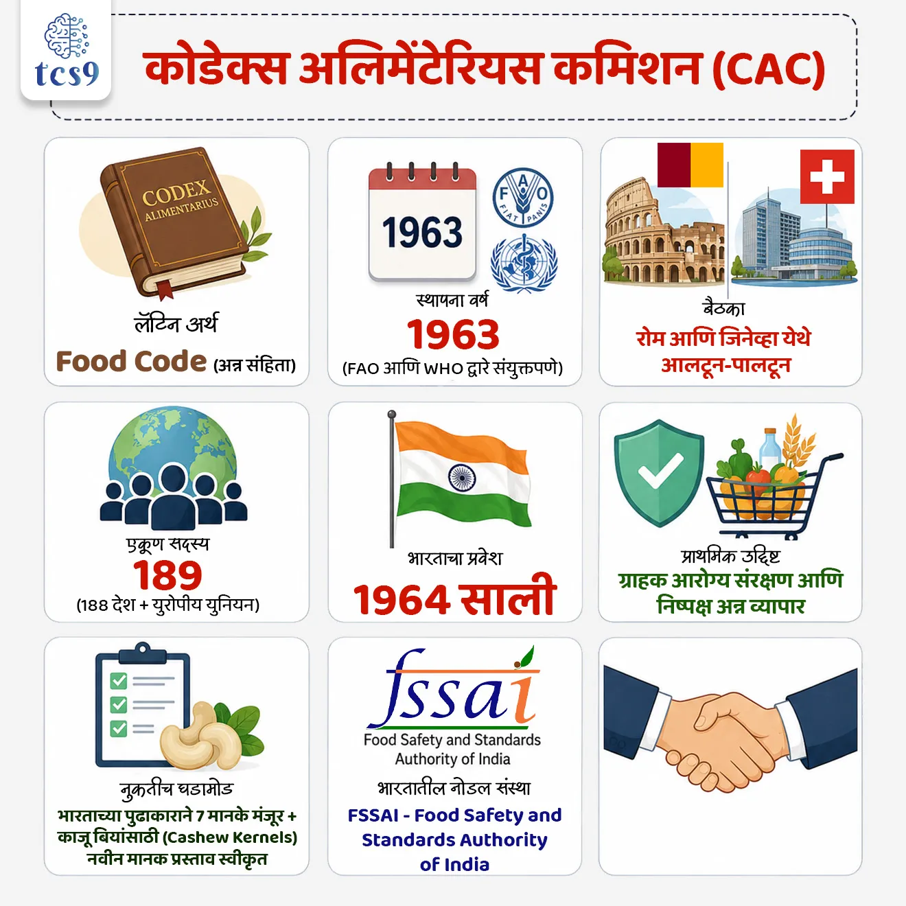Codex Alimentarius Commission & India
📚 Subject : GS - अर्थशास्त्र- आंतरराष्ट्रीय संस्था
प्रश्न) नुकतेच चर्चेत असलेल्या 'कोडेक्स अलिमेंटेरियस कमिशन' (CAC) बाबत खालीलपैकी कोणते विधान योग्य (बरोबर) आहे ?
1. भारताने मांडलेला 'काजूच्या बियांसाठी' (Cashew Kernels) जागतिक मानक विकसित करण्याचा प्रस्ताव आयोगाने फेटाळला आहे
2. ही संस्था जागतिक व्यापार संघटना (WTO) आणि जागतिक बँक (World Bank) यांनी संयुक्तपणे स्थापन केली आहे
3. या आयोगाने भारताच्या पुढाकाराने विकसित केलेली 7 आंतरराष्ट्रीय कोडेक्स मानके आणि मार्गदर्शक तत्त्वे स्वीकारली आहेत
4. भारत हा या आंतरराष्ट्रीय अन्न मानक संस्थेचा संस्थापक सदस्य देश (1963 पासून) आहे
उत्तर : या आयोगाने भारताच्या पुढाकाराने विकसित केलेली 7 आंतरराष्ट्रीय कोडेक्स मानके आणि मार्गदर्शक तत्त्वे स्वीकारली आहेत
📰 बातमी काय ?
• कोडेक्स अलिमेंटेरियस कमिशनने (CAC - Codex Alimentarius Commission) भारताच्या अध्यक्षतेखाली आणि सह-अध्यक्षतेखाली विकसित करण्यात आलेली 7 आंतरराष्ट्रीय कोडेक्स मानके आणि मार्गदर्शक तत्त्वे (7 Codex Standards and Guidelines) अधिकृतपणे स्वीकारली आहेत.
• यासोबतच, भारताने मांडलेला 'काजूच्या बियांसाठी' (Cashew Kernels) नवीन जागतिक कोडेक्स मानक विकसित करण्याचा प्रस्तावही आयोगाने मंजूर केला आहे. यामुळे भारतीय कृषी उत्पादनांच्या जागतिक निर्यातीला मोठी गती मिळणार आहे.
🌾 काजू मानकांचे महत्त्व (Cashew Kernels Standards) :
• भारत हा जगातील सर्वात मोठ्या काजू उत्पादक आणि निर्यातदार देशांपैकी एक आहे.
• काजूसाठी स्वतंत्र जागतिक कोडेक्स मानके तयार झाल्यामुळे भारतीय काजूला जागतिक बाजारपेठेत समान दर्जा आणि कायदेशीर संरक्षण मिळेल.
🧐 कोडेक्स अलिमेंटेरियस कमिशन (CAC) विषयी महत्त्वाची माहिती :
• लॅटिन अर्थ : 'Codex Alimentarius' हा लॅटिन शब्द असून याचा अर्थ 'अन्न संहिता' (Food Code) असा होतो. हे मानके, मार्गदर्शक तत्त्वे आणि आचारसंहितांचे जागतिक संकलन आहे.
• स्थापना वर्ष : 1963 मध्ये संयुक्त राष्ट्रांच्या FAO आणि WHO या दोन महत्त्वाच्या संस्थांनी मिळून याची स्थापना केली.
• FAO : (Food and Agriculture Organisation) - अन्न आणि कृषी संघटना
• WHO : (World Health Organisation) - जागतिक आरोग्य संघटना
• चौकट : हे संयुक्त अन्न मानके कार्यक्रमाच्या (Joint FAO/WHO Food Standards Programme) अंतर्गत कार्य करते.
🎯 प्राथमिक उद्दिष्टे आणि महत्त्व :
• जागतिक स्तरावर ग्राहकांच्या आरोग्याचे संरक्षण करणे (Protecting Consumers' Health).
• आंतरराष्ट्रीय अन्न व्यापारात न्याय्य आणि पारदर्शक पद्धती सुनिश्चित करणे (Ensuring Fair Practices in Food Trade).
• प्रत्येक देशाचे अन्नाचे नियम वेगळे असल्यास आंतरराष्ट्रीय आयात-निर्यातीत अडथळे येतात. • • कोडेक्समुळे संपूर्ण जगासाठी एकसमान दर्जाची मानके तयार होतात, ज्यामुळे कोणताही देश अन्न सुरक्षेच्या नावाखाली इतर देशांवर अन्यायकारक व्यापारी बंधने (Unfair Trade Barriers) लादू शकत नाही.
🌍 रचना, सदस्यत्व आणि बैठका
👥 सदस्य संख्या -
• सध्या कोडेक्स कमिशनमध्ये एकूण 189 सदस्य आहेत.
• यात 188 संयुक्त राष्ट्र सदस्य देश आणि 1 युरोपीय युनियन (European Union) यांचा समावेश आहे.
🗓️ नियमित वार्षिक बैठका :
• या आयोगाची नियमित पूर्ण बैठक वर्षातून एकदा जिनेव्हा (Geneva - स्वित्झर्लंड) आणि रोम (Rome - इटली) या शहरांमध्ये आलटून-पालटून (Alternating Basis) भरवली जाते.
🇮🇳 भारत आणि कोडेक्स कमिशन (India’s Role in CAC)
📅 भारताचा सहभाग :भारत 1964 मध्ये कोडेक्स अलिमेंटेरियस कमिशनचा सदस्य बनला.
🇮🇳 भारतातील राष्ट्रीय नोडल संस्था (National Codex Contact Point) :
• भारतात, भारतीय अन्न सुरक्षा आणि मानके प्राधिकरण (FSSAI - Food Safety and Standards Authority of India) ही संस्था 'नॅशनल कोडेक्स कॉन्टॅक्ट पॉईंट' (NCCP) म्हणून काम पाहते.
भारताचा 'नॅशनल कोडेक्स कॉन्टॅक्ट पॉईंट'
🔑 परीक्षेच्या दृष्टीने IMP रिव्हिजन पॉईंट्स : Codex Alimentarius Commission (CAC)
• लॅटिन अर्थ → Food Code (अन्न संहिता)
• स्थापना वर्ष → 1963 (FAO आणि WHO द्वारे संयुक्तपणे)
• बैठका → रोम आणि जिनेव्हा येथे आलटून-पालटून
• एकूण सदस्य → 189 (188 देश + युरोपीय युनियन)
• भारताचा प्रवेश → 1964 साली
• प्राथमिक उद्दिष्ट → ग्राहक आरोग्य संरक्षण आणि निष्पक्ष अन्न व्यापार
• नुकतीच घडामोड → भारताच्या पुढाकाराने 7 मानके मंजूर + काजू बियांसाठी (Cashew Kernels) नवीन मानक प्रस्ताव स्वीकृत
• भारतातील नोडल संस्था → FSSAI - Food Safety and Standards Authority of India
International Organizations, Food Safety, Global Agricultural Trade,
प्रश्न) आंतरराष्ट्रीय अन्न सुरक्षा आणि 'कोडेक्स अलिमेंटेरियस कमिशन' (CAC) बाबत खालीलपैकी कोणते विधान चुकीचे (अयोग्य) आहे ?
1. 'कोडेक्स अलिमेंटेरियस' या लॅटिन संज्ञेचा अर्थ 'अन्न संहिता' (Food Code) असा होतो
2. जागतिक स्तरावर ग्राहकांच्या आरोग्याचे रक्षण करणे आणि अन्न व्यापारात पारदर्शकता राखणे हे याचे मुख्य उद्दिष्ट आहे
3. भारतात FSSAI ही संस्था कोडेक्स मानकांसाठी राष्ट्रीय संपर्क केंद्र (NCCP) म्हणून कार्य करते
4. कोडेक्स कमिशनची स्थापना जागतिक व्यापार संघटनेने (WTO) 1995 मध्ये केली होती
उत्तर : कोडेक्स कमिशनची स्थापना जागतिक व्यापार संघटनेने (WTO) 1995 मध्ये केली होती
• विधान 4 का चुकीचे आहे ? : कोडेक्स कमिशनची स्थापना WTO ने केलेली नसून 1963 मध्ये FAO आणि WHO यांनी संयुक्तपणे केली होती.
• इतर विधाने (1, 2 आणि 3) योग्य आहेत : कोडेक्स म्हणजे अन्न संहिता, याचे उद्दिष्ट ग्राहक आरोग्य रक्षण आहे आणि भारतात FSSAI ही नोडल संस्था आहे.
प्रश्न) नुकतेच चर्चेत असलेल्या 'कोडेक्स अलिमेंटेरियस कमिशन' (CAC) बाबत खालीलपैकी कोणते विधान योग्य (बरोबर) आहे ?
1. भारताने मांडलेला 'काजूच्या बियांसाठी' (Cashew Kernels) जागतिक मानक विकसित करण्याचा प्रस्ताव आयोगाने फेटाळला आहे
2. ही संस्था जागतिक व्यापार संघटना (WTO) आणि जागतिक बँक (World Bank) यांनी संयुक्तपणे स्थापन केली आहे
3. या आयोगाने भारताच्या पुढाकाराने विकसित केलेली 7 आंतरराष्ट्रीय कोडेक्स मानके आणि मार्गदर्शक तत्त्वे स्वीकारली आहेत
4. भारत हा या आंतरराष्ट्रीय अन्न मानक संस्थेचा संस्थापक सदस्य देश (1963 पासून) आहे
उत्तर : या आयोगाने भारताच्या पुढाकाराने विकसित केलेली 7 आंतरराष्ट्रीय कोडेक्स मानके आणि मार्गदर्शक तत्त्वे स्वीकारली आहेत
पर्याय 3 योग्य का आहे ? :
• नुकत्याच पार पडलेल्या बैठकीत कोडेक्स अलिमेंटेरियस कमिशनने (CAC) भारताच्या अध्यक्षतेखाली आणि सह-अध्यक्षतेखाली विकसित केलेली 7 आंतरराष्ट्रीय मानके व मार्गदर्शक तत्त्वे अधिकृतपणे स्वीकारली आहेत.
• इतर पर्याय का चुकीचे आहेत? :
• पर्याय 1 चुकीचा : भारताने काजूच्या बियांसाठी (Cashew Kernels) मांडलेला नवीन मानक तयार करण्याचा प्रस्ताव आयोगाने मंजूर (Approve) केला आहे.
• पर्याय 2 चुकीचा : ही संस्था WTO ने स्थापन केलेली नसून FAO (अन्न आणि कृषी संघटना) आणि WHO (जागतिक आरोग्य संघटना) यांनी संयुक्तपणे 1963 मध्ये स्थापन केली आहे.
• पर्याय 4 चुकीचा : भारत संस्थापक सदस्य नसून, भारताने 1964 मध्ये याचे सदस्यत्व स्वीकारले आहे.
प्रश्न) 'कोडेक्स अलिमेंटेरियस कमिशन' (CAC) च्या रचनेबाबत खालील विधाने विचारात घ्या:
अ) या आंतरराष्ट्रीय अन्न मानक संस्थेची स्थापना 1963 मध्ये FAO आणि WHO द्वारे संयुक्तपणे करण्यात आली.
ब) भारत 1964 मध्ये या संस्थेचा सदस्य झाला असून सध्या यात एकूण 189 सदस्य आहेत.
क) या आयोगाच्या नियमित वार्षिक बैठका दरवर्षी केवळ जिनेव्हा (स्वित्झर्लंड) येथेच पार पडतात.
वरीलपैकी कोणती विधाने बरोबर आहेत ?
1. फक्त विधाने 'अ' आणि 'ब'
2. फक्त विधाने 'ब' आणि 'क'
3. फक्त विधाने 'अ' आणि 'क'
4. वरील सर्व विधाने (अ, ब आणि क)
उत्तर : फक्त विधाने 'अ' आणि 'ब'
• विधाने अ आणि ब (बरोबर) : CAC ची स्थापना 1963 मध्ये झाली आणि भारत 1964 मध्ये सदस्य बनला. यात 188 देश आणि युरोपीय युनियन मिळून 189 सदस्य आहेत.
• विधान क (चुकीचे) : आयोगाची वार्षिक बैठक केवळ जिनेव्हा येथे होत नाही, तर ती जिनेव्हा आणि रोम यांच्यात आलटून-पालटून (Alternating) घेतली जाते.
Source : pib
India Strengthens Global Leadership in Food Standards at 49th Session of the Codex Alimentarius Commission (CAC49)
Seven India-led Codex Texts including standards for Dried Coriander Seeds and Fresh Curry Leaves adopted; Commission Approves India’s proposal to develop Codex standard for Cashew Kernels