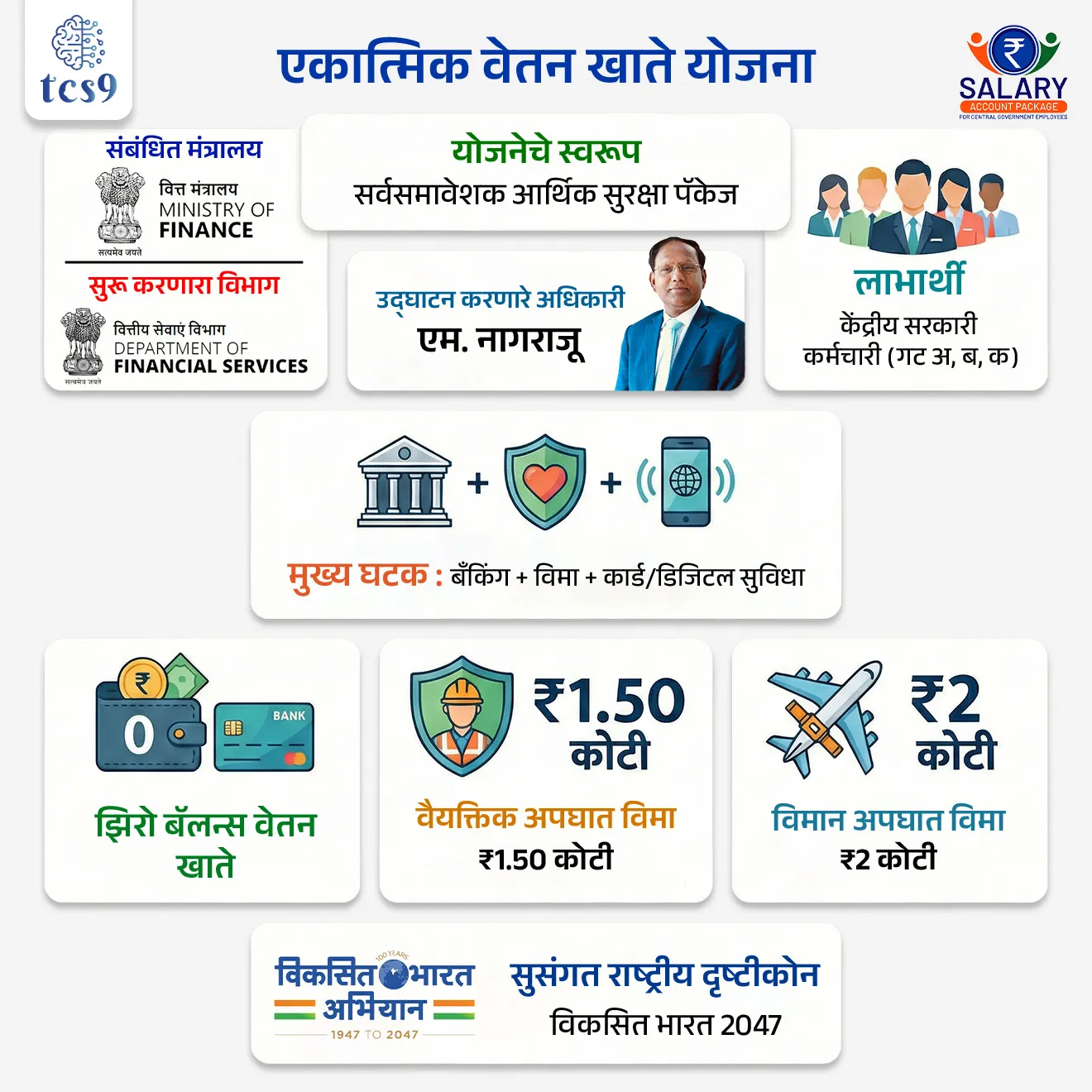 🔑 परीक्षेच्या दृष्टीने IMP रिव्हिजन पॉईंट्स :
• योजनेचे नाव : एकात्मिक वेतन खाते योजना
• सुरू करणारा विभाग : Department of Financial Services (DFS)
• संबंधित मंत्रालय : वित्त मंत्रालय
• उद्घाटन करणारे अधिकारी : एम. नागराजू
• लाभार्थी : केंद्रीय सरकारी कर्मचारी (गट अ, ब, क)
• मुख्य घटक : बँकिंग + विमा + कार्ड/डिजिटल सुविधा
• झिरो बॅलन्स वेतन खाते : होय
• वैयक्तिक अपघात विमा : ₹1.50 कोटी
• विमान अपघात विमा : ₹2 कोटी
• सुसंगत राष्ट्रीय दृष्टीकोन : विकसित भारत 2047
• योजनेचे स्वरूप : सर्वसमावेशक आर्थिक सुरक्षा पॅकेज
