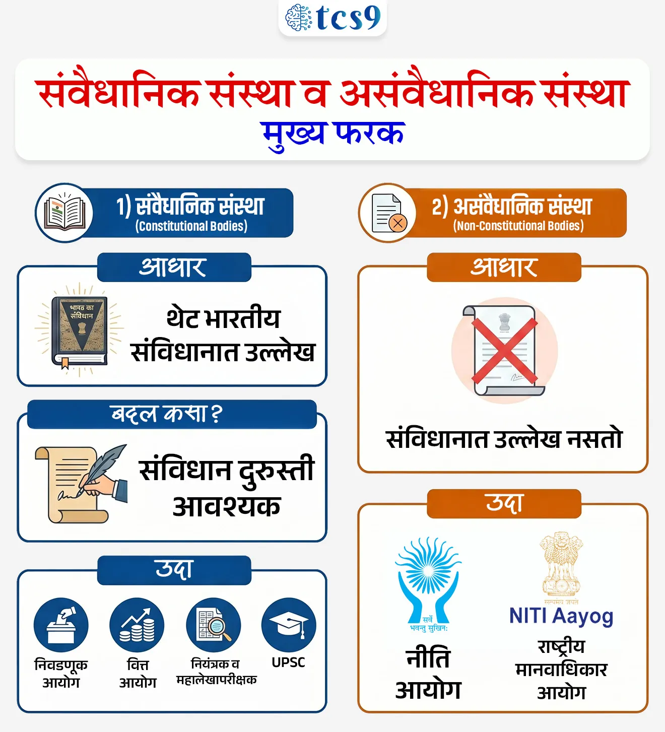 संवैधानिक विरुद्ध असंवैधानिक संस्था
वैधानिक विरुद्ध अवैधानिक संस्था
(Constitutional vs Non-Constitutional Bodies)
(Statutory vs Non-Statutory Bodies)
📚 Subject : GS - राज्यशास्त्र
सरळसेवा, तलाठी, वनरक्षक, पोलीस भरती, अग्निवीर , रेल्वे भरती, SSC GD, MPSC, UPSC परीक्षेसाठी विचारलेले / संभाव्य महत्त्वपूर्ण प्रश्न
प्रश्न) भारतातील खालीलपैकी कोणती संस्था संवैधानिक (Constitutional) नाही ?
भारताचे नियंत्रक व महालेखापरीक्षक (CAG)
केंद्रीय लोकसेवा आयोग (UPSC)
राष्ट्रीय मानवाधिकार आयोग (NHRC)
वित्त आयोग (Finance Commission)
उत्तर : राष्ट्रीय मानवाधिकार आयोग (NHRC)
संवैधानिक किंवा असंवैधानिक संस्था यावर mpsc, तलाठी भरती मध्ये याआधी प्रश्न विचारले आहे का?
🏛️ संवैधानिक विरुद्ध असंवैधानिक संस्था
(Constitutional vs Non-Constitutional Bodies)
🧐 संवैधानिक संस्था (Constitutional Bodies) म्हणजे काय ?
1) व्याख्या - ज्या संस्थांची स्थापना थेट भारतीय संविधानानुसार झाली आहे आणि ज्यांचा उल्लेख संविधानातील विशिष्ट कलमांमध्ये (Articles) आढळतो, त्यांना संवैधानिक संस्था म्हणतात.
2) वैशिष्ट्य - या संस्थांमध्ये किंवा त्यांच्या अधिकारात कोणताही बदल करायचा असल्यास संसदेला संविधान दुरुस्ती (Constitutional Amendment) करावी लागते.
3) उदाहरणे -
भारतीय निवडणूक आयोग (Election Commission of India): संविधानाचे कलम 324
केंद्रीय लोकसेवा आयोग (UPSC): संविधानाचे कलम 315
भारताचे नियंत्रक व महालेखापरीक्षक (CAG): संविधानाचे कलम 148
वित्त आयोग (Finance Commission): संविधानाचे कलम 280
🤔 असंवैधानिक संस्था (Non-Constitutional / Extra-Constitutional Bodies) म्हणजे काय ?
1) व्याख्या - ज्या संस्थांचा उल्लेख भारताच्या मूळ संविधानात किंवा कोणत्याही घटनात्मक कलमामध्ये नाही, त्यांना असंवैधानिक (किंवा संविधानेत्तर) संस्था म्हणतात.
2) वैशिष्ट्य:
यांच्या निर्मितीसाठी संविधान दुरुस्तीची गरज नसते.
या संस्था संसदेच्या कायद्याने किंवा सरकारच्या आदेशाने बनतात.
3) उदाहरणे -
नीती आयोग (NITI Aayog)
राष्ट्रीय मानवाधिकार आयोग (NHRC)
केंद्रीय माहिती आयोग (CIC)
🏛️ वैधानिक विरुद्ध अवैधानिक संस्था (Statutory vs Non-Statutory / Executive Bodies)
🧐 वैधानिक संस्था (Statutory Bodies) म्हणजे काय ?
1) व्याख्या - ज्या संस्थांची स्थापना संसदेमध्ये किंवा राज्य विधीमंडळात विशेष कायदा (Act / Statute) पास करून केली जाते, त्यांना वैधानिक किंवा कायदेशीर संस्था म्हणतात.
2) वैशिष्ट्य -
या संस्था संविधानात नसतात, पण त्यांना कायद्याचे पूर्ण संरक्षण आणि अधिकार असतात.
संसदेने कायदा बदलल्यास या संस्था रद्द किंवा बदलता येतात.
3) उदाहरणे -
राष्ट्रीय मानवाधिकार आयोग (NHRC): 'मानवाधिकार संरक्षण कायदा, 1993' (Protection of Human Rights Act, 1993) अंतर्गत स्थापना.
भारतीय प्रतिभूती आणि विनिमय मंडळ (SEBI): 'सेबी कायदा, 1992' (SEBI Act, 1992) अंतर्गत स्थापना.
राष्ट्रीय हरित लवाद (NGT): 'राष्ट्रीय हरित लवाद कायदा, 2010' अंतर्गत स्थापना.
🤔 अवैधानिक / कार्यकारी संस्था (Non-Statutory / Executive Bodies) म्हणजे काय ?
1) व्याख्या - ज्या संस्था संसदेच्या कोणत्याही कायद्याविना, केवळ केंद्रीय मंत्रिमंडळाच्या एका आदेशाद्वारे किंवा ठरावाद्वारे (Cabinet/Executive Resolution) तयार केल्या जातात, त्यांना अवैधानिक किंवा 'कार्यकारी संस्था' म्हणतात.
2) वैशिष्ट्य -
यांच्या मागे ना संविधानाचे कलम असते, ना संसदेचा कायदा.
सरकार आपल्या एका आदेशाने या संस्था कधीही बरखास्त करू शकते.
3) उदाहरणे -
नीति आयोग (NITI Aayog):
नीति आयोगाची स्थापना 1 जानेवारी 2015 रोजी केवळ केंद्रीय मंत्रिमंडळाच्या ठरावाने झाली आहे.
यासाठी संसदेत कोणताही कायदा केलेला नाही.
✍️ नोट - नीति आयोग ही असंवैधानिक (Non-Constitutional) आणि अवैधानिक संस्था (Non-Statutory) संस्था आहे.
🔑 परीक्षेच्या दृष्टीने IMP रिव्हिजन पॉईंट्स
1) संवैधानिक संस्था (Constitutional Bodies)
आधार → थेट भारतीय संविधानात उल्लेख
बदल कसा? → संविधान दुरुस्ती (Constitutional Amendment) आवश्यक
उदा. → निवडणूक आयोग, वित्त आयोग, नियंत्रक व महालेखापरीक्षक, UPSC
2) असंवैधानिक संस्था (Non-Constitutional Bodies)
संविधानात उल्लेख नसतो
उदा. → नीति आयोग, राष्ट्रीय मानवाधिकार आयोग
1) वैधानिक संस्था (Statutory Bodies)
आधार → संसदेच्या/विधीमंडळाच्या कायद्याने (Act) स्थापना
बदल कसा? → संबंधित कायद्यात दुरुस्ती करून
उदा. → राष्ट्रीय मानवाधिकार आयोग, SEBI
2) अवैधानिक संस्था (Non-Statutory)
आधार → केंद्रीय मंत्रिमंडळाच्या एका आदेशाद्वारे किंवा ठरावाद्वारे
उदा. → नीति आयोग
Constitutional vs Non-Constitutional Bodies, Extra-Constitutional Bodies, Statutory vs Non-Statutory Bodies , Executive Bodies, sanvaidhanik santha mhanje kay, what is Constitutional bodies, vaidhanik santha mhanje kay, what is Statutory Bodies, government bodies, Rajyashastra, rajyaghatna, Indian constitution, bhartache sanvidhan,
प्रश्न 1) महाराष्ट्र लोक सेवा आयोग (MPSC) च्या संदर्भातील खालील विधाने विचारात घ्या :
(a) महाराष्ट्र लोक सेवा आयोग (MPSC) ही एक वैधानिक संस्था (Statutory Body) आहे.
(b) याची स्थापना भारतीय संविधानाच्या अनुच्छेद 315 (Article 315) अंतर्गत करण्यात आली आहे.
(c) ही संस्था सरकारी कर्मचाऱ्यांच्या निवृत्तीवेतन आणि दाव्यांवर सरकारला सल्ला देते.
वरीलपैकी योग्य विधान/ विधाने असलेला पर्याय निवडा :
फक्त (b) आणि (c) योग्य
फक्त (a) आणि (b) योग्य
फक्त (a) योग्य
वरील सर्व योग्य
उत्तर : फक्त (b) आणि (c) योग्य
विधानात (a) मध्ये MPSC ला 'वैधानिक संस्था' म्हटले होते, जे चुकीचे आहे.
MPSC चा उल्लेख संविधानाच्या कलम 315 मध्ये असल्याने ती संवैधानिक संस्था (Constitutional Body) आहे.
संवैधानिक संस्था (Constitutional Bodies) :
✍️ ज्या संस्थांची स्थापना थेट भारतीय संविधानानुसार झाली आहे आणि ज्यांचा उल्लेख संविधानातील विशिष्ट कलमांमध्ये (Articles) आढळतो, त्यांना संवैधानिक संस्था म्हणतात.
उदाहरणे -
भारतीय निवडणूक आयोग (Election Commission of India): संविधानाचे कलम 324
केंद्रीय लोकसेवा आयोग (UPSC): संविधानाचे कलम 315
भारताचे नियंत्रक व महालेखापरीक्षक (CAG): संविधानाचे कलम 148
वित्त आयोग (Finance Commission): संविधानाचे कलम 280
वैधानिक संस्था (Statutory Bodies) -
ज्या संस्थांची स्थापना संसदेमध्ये किंवा राज्य विधीमंडळात विशेष कायदा (Act / Statute) पास करून केली जाते, त्यांना वैधानिक किंवा कायदेशीर संस्था म्हणतात.
उदाहरणार्थ - राष्ट्रीय मानवाधिकार आयोग (NHRC)
प्रश्न 2) भारतातील खालीलपैकी कोणती संस्था संवैधानिक (Constitutional) नाही ?
भारताचे नियंत्रक व महालेखापरीक्षक (CAG)
केंद्रीय लोकसेवा आयोग (UPSC)
राष्ट्रीय मानवाधिकार आयोग (NHRC)
वित्त आयोग (Finance Commission)
उत्तर : राष्ट्रीय मानवाधिकार आयोग (NHRC)
CAG (कलम 148), UPSC (कलम 315) आणि वित्त आयोग (कलम 280) या संवैधानिक संस्था आहेत.
तर राष्ट्रीय मानवाधिकार आयोग (NHRC) हा संसदेच्या १९९३ च्या कायद्याने बनलेला असल्याने तो वैधानिक (Statutory) वर्गात मोडतो.
संवैधानिक संस्था (Constitutional Bodies) :
✍️ ज्या संस्थांची स्थापना थेट भारतीय संविधानानुसार झाली आहे आणि ज्यांचा उल्लेख संविधानातील विशिष्ट कलमांमध्ये (Articles) आढळतो, त्यांना संवैधानिक संस्था म्हणतात.
वैधानिक संस्था (Statutory Bodies) -
ज्या संस्थांची स्थापना संसदेमध्ये किंवा राज्य विधीमंडळात विशेष कायदा (Act / Statute) पास करून केली जाते, त्यांना वैधानिक किंवा कायदेशीर संस्था म्हणतात.
उदाहरणार्थ - राष्ट्रीय मानवाधिकार आयोग (NHRC)