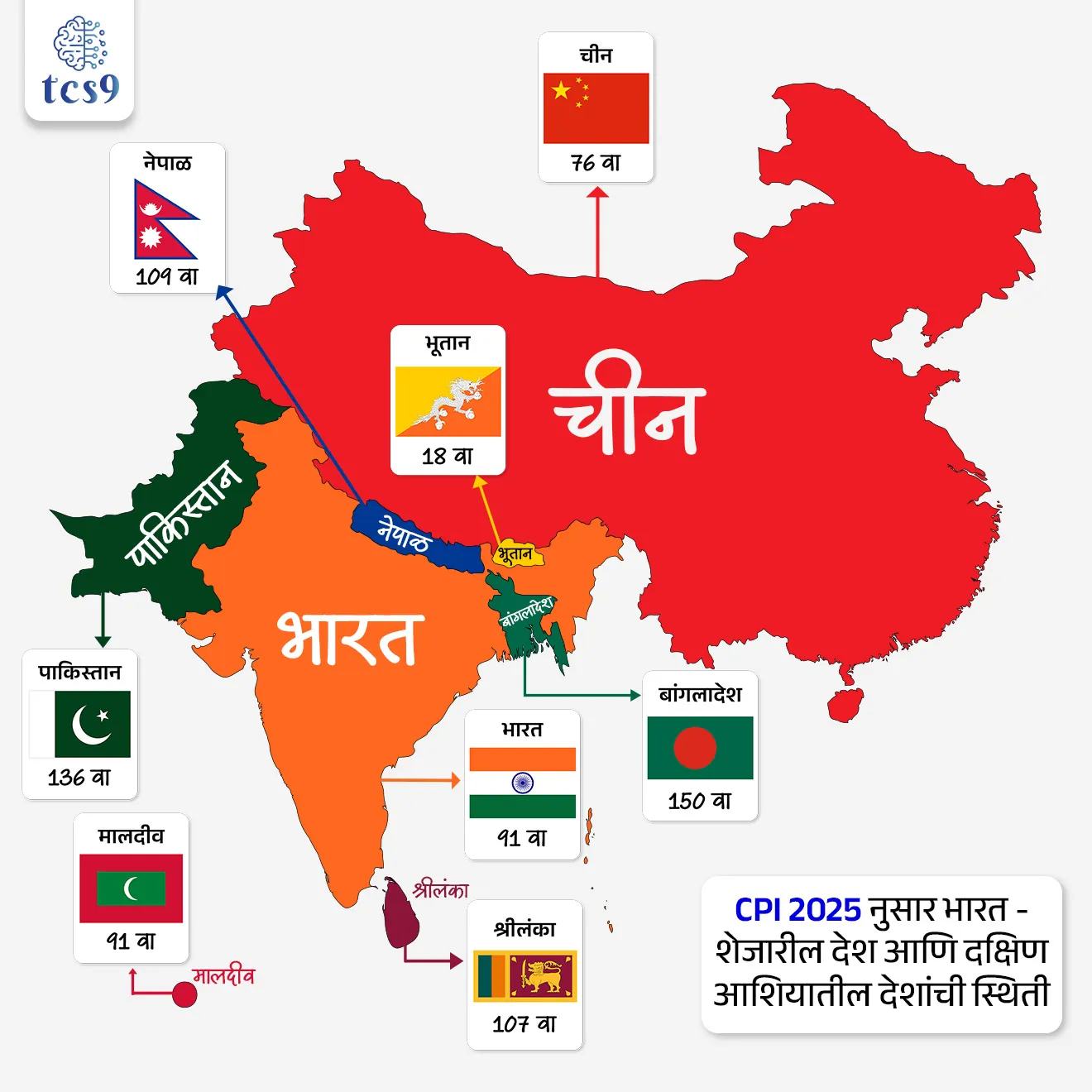 CPI 2025 नुसार भारत - शेजारील देश आणि दक्षिण आशियातील देशांची स्थिती :

• भूतान – 18 वा (71 गुण)
• चीन – 76 वा
• भारत – 91 वा (39 गुण)
• मालदीव – 91 वा
• श्रीलंका – 107 वा
• नेपाळ – 109 वा
• पाकिस्तान – 136 वा
• बांगलादेश – 150 वा
✍️ यावरून भारताची स्थिती दक्षिण आशियातील अनेक देशांपेक्षा चांगली असली तरी भूतान व चीनपेक्षा मागे आहे.  ￼