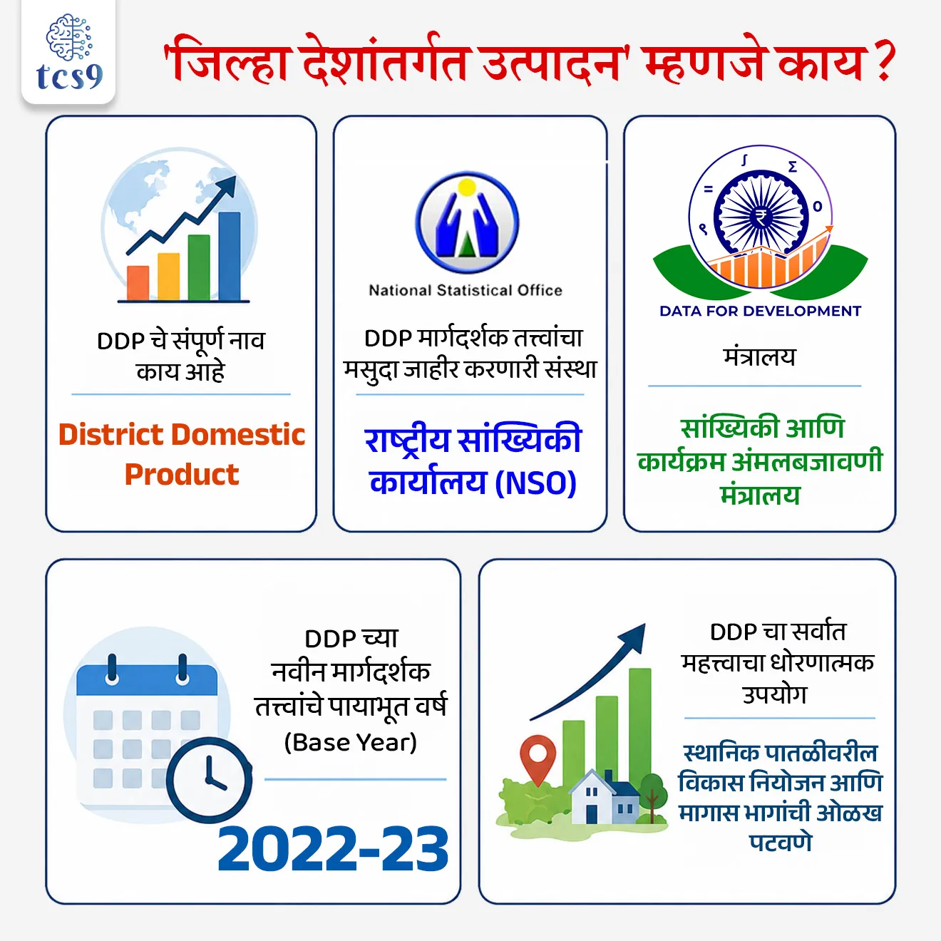 What is District Domestic Product ?

📚 Subject : GS - अर्थशास्त्र

सरळसेवा, तलाठी, वनरक्षक, पोलीस भरती, अग्निवीर , रेल्वे भरती, SSC GD, MPSC, UPSC परीक्षेसाठी विचारलेले / संभाव्य महत्त्वपूर्ण  प्रश्न


प्रश्न) राष्ट्रीय सांख्यिकी कार्यालयाने (NSO) 'जिल्हा देशांतर्गत उत्पादन' (DDP) मोजण्यासाठी कोणत्या नवीन वर्षाला आधारभूत वर्ष (Base Year) म्हणून घोषित केले आहे ?
2011-12
2018-19
2022-23
2024-25

उत्तर : 2022-23


📰 बातमी काय ?
सांख्यिकी आणि कार्यक्रम अंमलबजावणी मंत्रालयाच्या (MoSPI) अंतर्गत येणाऱ्या राष्ट्रीय सांख्यिकी कार्यालयाने (NSO) 'जिल्हा देशांतर्गत उत्पादन' (District Domestic Product - DDP) च्या मोजमापासाठी नवीन मसुदा मार्गदर्शक तत्त्वे (Draft Guidelines) जारी केली आहेत.
 
✍️ नवीन मसुदा प्रसिद्ध -
 देशातील सर्व राज्यांमध्ये आणि केंद्रशासित प्रदेशांमध्ये जिल्हा पातळीवरील आर्थिक मोजमाप अचूक करण्यासाठी राष्ट्रीय सांख्यिकी कार्यालयाने (NSO) नवीन नियमावली जाहीर केली आहे.
नवीन आधारभूत वर्ष - या नवीन मार्गदर्शक तत्त्वांचे संकलन 2022–23 या सुधारित आधारभूत वर्षाच्या (Base Year) चौकटीवर आधारित असेल.

📖 अर्थशास्त्र संकल्पना : 

🧐 'जिल्हा देशांतर्गत उत्पादन' म्हणजे काय ? 
(What is District Domestic Product ?)
एका ठराविक कालावधीत (सहसा एका वर्षात) एखाद्या विशिष्ट जिल्ह्याच्या भौगोलिक सीमेच्या आत उत्पादित केलेल्या सर्व अंतिम वस्तू आणि सेवांचे एकूण चलनविषयक मूल्य म्हणजेच 'जिल्हा देशांतर्गत उत्पादन' (DDP) होय.
 'जिल्हा देशांतर्गत उत्पादन' (DDP) हे देशाच्या आणि राज्याच्या अर्थव्यवस्थेचे अतिशय सूक्ष्म (तळागाळातील) चित्र आणि कामगिरी स्पष्ट करते.

🏛️ तुलनात्मक रचना :
हा निर्देशांक देश आणि राज्य स्तरावरील उत्पन्नाचा जिल्हा पातळीवरील संवादात्मक भाग आहे:
1) राष्ट्रीय स्तर - सकल देशांतर्गत उत्पादन (GDP - Gross Domestic Product)
2) राज्य स्तर - सकल राज्य देशांतर्गत उत्पादन (GSDP - Gross State Domestic Product)
3) जिल्हा स्तर - जिल्हा देशांतर्गत उत्पादन (DDP - District Domestic Product)


🎯 नवीन मार्गदर्शक तत्त्वांचा मुख्य उद्देश (Objective):

1) पद्धतींचे मानकीकरण (Standardization) -  
सध्या वेगवेगळ्या राज्यांमध्ये जिल्हा पातळीवरील उत्पन्न मोजण्याच्या पद्धती वेगवेगळ्या आहेत. 
नवीन नियमांमुळे संपूर्ण देशात एकसमान आणि सर्वसमावेशक आराखडा (Uniform Framework) लागू होईल.

2) सुसुत्रता आणि तुलना - 
यामुळे वेगवेगळ्या जिल्ह्यांच्या आर्थिक कामगिरीची एकमेकांसोबत अचूक तुलना करणे (Comparability) सोपे होईल.

✍️  'जिल्हा देशांतर्गत उत्पादन' (DDP) चे प्रशासकीय आणि आर्थिक महत्त्व :
मागास भागांची ओळख - राज्यातील आर्थिकदृष्ट्या मागे राहिलेले किंवा मागासलेले जिल्हे (Backward regions) अचूकपणे ओळखण्यासाठी हा डेटा अत्यंत उपयुक्त ठरतो.
स्थानिक नियोजन (Local Planning) - जिल्हा नियोजन समित्या (DPC) आणि राज्य सरकारांना विशिष्ट जिल्ह्याच्या गरजेनुसार स्थानिक विकास कार्यक्रम आणि बजेटचे नियोजन करणे यामुळे सुलभ होईल.



🔑 परीक्षेच्या दृष्टीने IMP रिव्हिजन पॉईंट्स : जिल्हा देशांतर्गत उत्पादन
 DDP चे संपूर्ण नाव काय आहे → District Domestic Product
 DDP मार्गदर्शक तत्त्वांचा मसुदा जाहीर करणारी संस्था → राष्ट्रीय सांख्यिकी कार्यालय (NSO)
मंत्रालय → सांख्यिकी आणि कार्यक्रम अंमलबजावणी मंत्रालय 
 DDP च्या नवीन मार्गदर्शक तत्त्वांचे पायाभूत वर्ष (Base Year) → 2022-23
DDP चा सर्वात महत्त्वाचा धोरणात्मक उपयोग → स्थानिक पातळीवरील विकास नियोजन आणि मागास भागांची ओळख पटवणे.


District Domestic Product, What is District Domestic Product ?, District Domestic Product (DDP) Estimates with Base Year 2022-23, National Statistics Office (NSO), Ministry of Statistics & Programme Implementation (MoSPI), Draft Guideline for Compilation of District Domestic Product (DDP) Estimates, economics notes Arthashastra notes indian economy, 




प्रश्न) राष्ट्रीय सांख्यिकी कार्यालयाने (NSO) 'जिल्हा देशांतर्गत उत्पादन' (DDP) मोजण्यासाठी कोणत्या नवीन वर्षाला आधारभूत वर्ष (Base Year) म्हणून घोषित केले आहे ?
2011-12
2018-19
2022-23
2024-25

उत्तर : 2022-23



प्रश्न 2) 'जिल्हा देशांतर्गत उत्पादन' (DDP) मोजण्याच्या नवीन मार्गदर्शक तत्त्वांबाबत खालील विधाने विचारात घ्या :
अ) DDP हा निर्देशांक राष्ट्रीय स्तरावरील 'GDP' आणि राज्य स्तरावरील 'GSDP' प्रमाणेच जिल्हा पातळीवरील आर्थिक कामगिरी मोजणारा अधिकृत संकेतक आहे.
ब) याचा मुख्य उद्देश देशातील विविध जिल्ह्यांच्या आर्थिक कामगिरीमधील सुसंगतता आणि मानकीकरण आणणे हा आहे.
क) भारताच्या सांख्यिकी मंत्रालयाने (MoSPI) या नव्या जिल्हा योजनेसाठी 2011-12 हे आधारभूत वर्ष ठेवले आहे.

वरीलपैकी कोणती विधाने बरोबर आहेत ?
फक्त अ आणि ब
फक्त ब आणि क
फक्त अ आणि क
अ, ब आणि क सर्व विधाने बरोबर आहेत

उत्तर : फक्त अ आणि ब

❌ विधान क चुकीचे आहे कारण : 
नवीन आधारभूत वर्ष - या नवीन मार्गदर्शक तत्त्वांचे संकलन 2022–23 या सुधारित आधारभूत वर्षाच्या (Base Year) चौकटीवर आधारित असेल.
✍️ अधिक माहिती -
एका ठराविक कालावधीत (सहसा एका वर्षात) एखाद्या विशिष्ट जिल्ह्याच्या भौगोलिक सीमेच्या आत उत्पादित केलेल्या सर्व अंतिम वस्तू आणि सेवांचे एकूण चलनविषयक मूल्य म्हणजेच 'जिल्हा देशांतर्गत उत्पादन' (DDP) होय.
1) राष्ट्रीय स्तर - सकल देशांतर्गत उत्पादन (GDP - Gross Domestic Product)
2) राज्य स्तर - सकल राज्य देशांतर्गत उत्पादन (GSDP - Gross State Domestic Product)
3) जिल्हा स्तर - जिल्हा देशांतर्गत उत्पादन (DDP - District Domestic Product)