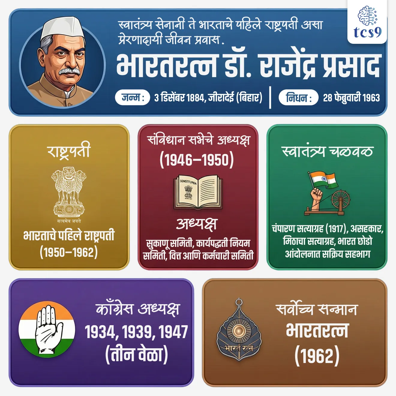 🔑 परीक्षेच्या दृष्टीने IMP रिव्हिजन पॉईंट्स : डॉ. राजेंद्र प्रसाद
✍️ जन्म → 3 डिसेंबर 1884, जीरादेई (बिहार)
🇮🇳 स्वातंत्र्य चळवळ → चंपारण सत्याग्रह (1917), असहकार, मिठाचा सत्याग्रह, भारत छोडो आंदोलनात सक्रिय सहभाग
🏛️ काँग्रेस अध्यक्ष → 1934, 1939, 1947 (तीन वेळा)
📜 संविधान सभेचे अध्यक्ष→ (1946–1950)
✍️ अध्यक्ष → सुकाणू समिती, कार्यपद्धती नियम समिती, वित्त आणि कर्मचारी समिती
🇮🇳 राष्ट्रपती → भारताचे पहिले राष्ट्रपती (1950–1962)
🏅 सन्मान → भारत रत्न (1962)
• निधन → 28 फेब्रुवारी 1963