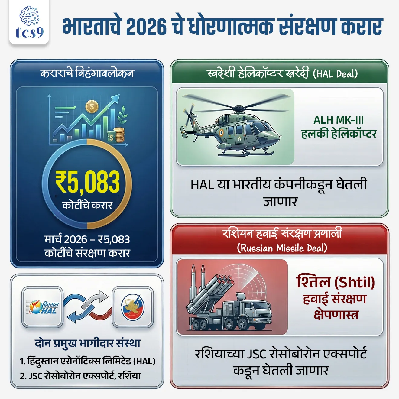 📰 बातमी काय ?
• भारताच्या संरक्षण मंत्रालयाने (Ministry of Defence) ने मार्च 2026 रोजी ₹5,083 कोटींचे महत्त्वाचे संरक्षण करार केले.
🧐 हे संरक्षण करार कोणासोबत झाले ?
1) हिंदुस्तान एरोनॉटिक्स लिमिटेड : या करारांतर्गत भारतीय तटरक्षक दलासाठी 6 प्रगत हलकी हेलिकॉप्टर (Advanced Light Helicopter – ALH Mk-III) खरेदी करण्यात येणार आहेत.
• ही हेलिकॉप्टर Hindustan Aeronautics Limited या भारतीय कंपनीकडून घेतली जाणार आहेत.
2) रशिया : तसेच, भारतीय नौदलासाठी श्तिल (Shtil) हवाई संरक्षण क्षेपणास्त्र प्रणाली खरेदीसाठी रशियाच्या जेएससी रोसोबोरोन एक्सपोर्ट सोबतही (JSC Rosoboronexport) करार करण्यात आला आहे.
🚁 एएलएच एमके-III म्हणजे काय?
• एएलएच एमके-III हे एक दुहेरी इंजिन असलेले आधुनिक हेलिकॉप्टर आहे.
• हे हेलिकॉप्टर समुद्रातील विविध मोहिमा पार पाडण्यासाठी तयार केले गेले आहे.
• किनाऱ्यावरून तसेच जहाजावरून उड्डाण करण्याची त्याची क्षमता असल्यामुळे ते सागरी सुरक्षेसाठी खूप उपयुक्त ठरते.
• हा करार “Buy (Indian–IDDM)” या श्रेणीत येतो, म्हणजेच हे हेलिकॉप्टर पूर्णपणे भारतात डिझाइन व तयार केलेले आहे.
• त्यामुळे ‘मेक इन इंडिया’ (Make in India) आणि ‘आत्मनिर्भर भारत’ (Aatmanirbhar Bharat) या उपक्रमांना मोठी चालना मिळते.
• या हेलिकॉप्टरचा उपयोग मच्छीमारांचे संरक्षण, अपतटीय प्रतिष्ठापनांची सुरक्षा आणि सागरी पर्यावरणाचे रक्षण करण्यासाठी होतो.
🚀 श्तिल (Shtil) क्षेपणास्त्र प्रणाली म्हणजे काय ?
• श्तिल ही एक जहाजावरून कार्य करणारी मध्यम पल्ल्याची हवाई संरक्षण प्रणाली (medium-range air defence system) आहे.
• सोप्या भाषेत सांगायचे झाले, तर ही प्रणाली समुद्रातील युद्धनौकांचे हवाई हल्ल्यांपासून संरक्षण करते.
• ही प्रणाली विमान, हेलिकॉप्टर, ड्रोन (UAV) आणि जहाजविरोधी क्षेपणास्त्रांना हवेतच नष्ट करण्यास सक्षम आहे.
• ही प्रणाली रशियाने विकसित केली असून ती Buk क्षेपणास्त्र प्रणालीवर (Buk Missile System) आधारित आहे.
• यामध्ये Vertical Launch System (VLS) तंत्रज्ञान वापरले जाते, ज्यामुळे क्षेपणास्त्र कोणत्याही दिशेने आणि कोणत्याही हवामानात जलद गतीने प्रक्षेपित करता येते.
🔑 परीक्षेच्या दृष्टीने IMP रिव्हिजन पॉईंट्स :
• मार्च 2026 – ₹5,083 कोटींचे संरक्षण करार
• संरक्षण मंत्रालय → दोन करार (HAL + रशिया)
• ALH Mk-III → हलकी हेलिकॉप्टर- HAL या भारतीय कंपनीकडून घेतली जाणार
• श्तिल (Shtil) हवाई संरक्षण क्षेपणास्त्र → रशियाच्या JSC रोसोबोरोन एक्सपोर्ट कडून घेतली जाणार