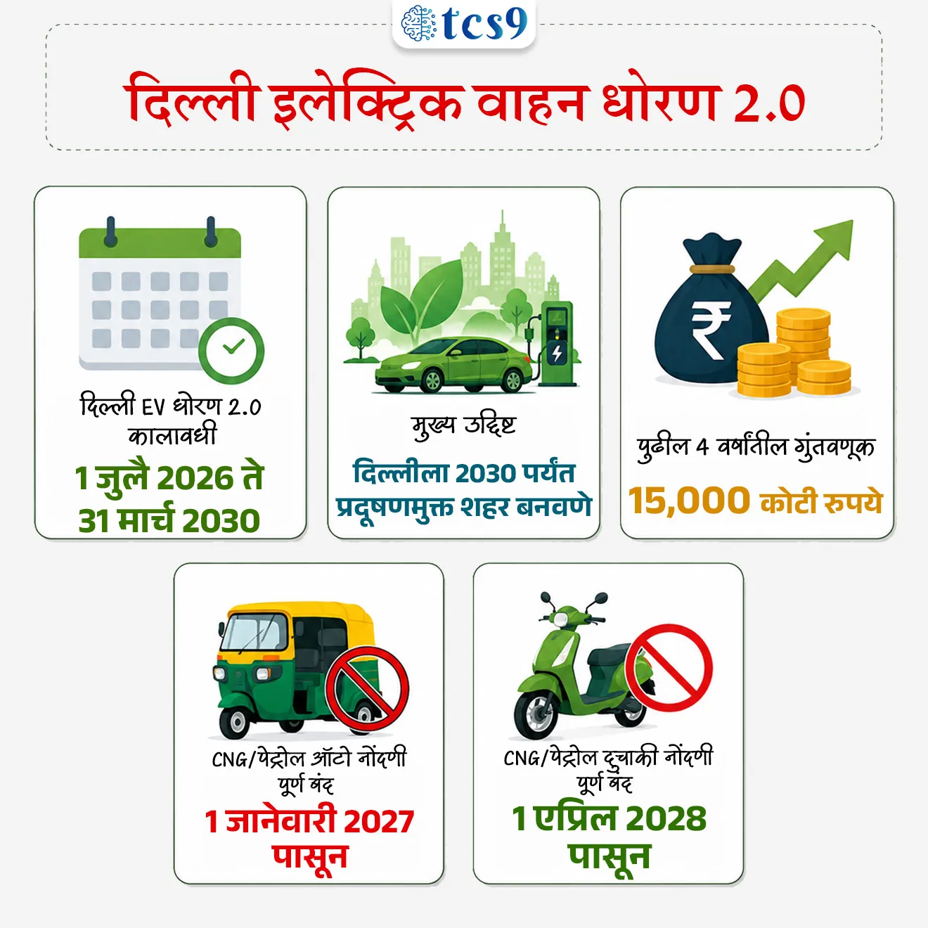 Delhi EV Policy 2.0
📚 Subject : GS - सरकारी योजना - उपक्रम, पर्यावरण
सरळसेवा, तलाठी, वनरक्षक, पोलीस भरती, अग्निवीर , रेल्वे भरती, SSC GD, MPSC, UPSC परीक्षेसाठी विचारलेले / संभाव्य महत्त्वपूर्ण प्रश्न
प्रश्न) दिल्ली सरकारने लागू केलेल्या 'दिल्ली इलेक्ट्रिक वाहन धोरण 2.0' (EV Policy 2.0) कोणत्या तारखेपर्यंत लागू असेल ?
1 जुलै 2026 ते 31 मार्च 2030
1 डिसेंबर 2026 ते 31 डिसेंबर 2030
1 जानेवारी 2027 ते 31 डिसेंर 2028
1 जानेवारी 2027 ते 31 डिसेंर 2030
उत्तर : 1 जुलै 2026 ते 31 मार्च 2030
📰 बातमी काय ?
• दिल्ली कॅबिनेटने 'दिल्ली इलेक्ट्रिक वाहन धोरण 2.0' (Delhi EV Policy 2.0) या महत्त्वाकांक्षी धोरणाला मंजुरी दिली आहे.
• हे धोरण 1 जुलै 2026 पासून लागू होऊन 31 मार्च 2030 पर्यंत अंमलबजावणीत राहील.
• दिल्लीला 2030 पर्यंत प्रदूषणमुक्त शहर बनवणे हे या धोरणाचे मुख्य उद्दिष्ट आहे.
🧐 दिल्ली EV धोरण 2.0 : मुख्य उद्दिष्टे आणि आर्थिक तरतूद :
1) निधी आणि गुंतवणूक -
• पुढील 4 वर्षांत ई-मोबिलिटीला चालना देण्यासाठी 15,000 कोटी रुपये गुंतवण्याची योजना आखण्यात आली आहे.
2) टप्प्याटप्प्याने पेट्रोल/CNG वाहनांवर बंदी -
• थ्री-व्हीलर्स (ऑटो रिक्षा) - 1 जानेवारी 2027 पासून दिल्लीत फक्त इलेक्ट्रिक ऑटो रिक्षांचीच (E-Rickshaws/E-Autos) नवीन नोंदणी होईल. नवीन पेट्रोल आणि CNG ऑटो रिक्षांची नोंदणी पूर्णपणे बंद केली जाईल.
• टू-व्हीलर्स (दुचाकी) - 1 एप्रिल 2028 पासून नवीन पेट्रोल आणि CNG दुचाकींची नोंदणी बंद केली जाईल आणि केवळ इलेक्ट्रिक दुचाकी नोंदणीकृत केल्या जातील.
• N1 श्रेणीतील व्यावसायिक वाहने (लहान मालवाहू ट्रक) - 1 जानेवारी 2027 पासून केवळ इलेक्ट्रिक N1 मालवाहू वाहनांना नोंदणीची परवानगी असेल.
3) पायाभूत सुविधांचा विस्तार - चार्जिंग स्टेशनचे जाळे विस्तारणे आणि जुनी वाहने स्क्रॅप (Scrapping Facilities) करण्याची यंत्रणा अधिक मजबूत करणे यावर भर दिला जाईल.
🤔 आर्थिक सवलती, अनुदाने आणि स्क्रॅपिंग इन्सेंटिव्ह (Incentives) :
1) रोड टॅक्स आणि नोंदणी शुल्क सवलत -
• 30 लाख रुपयांपर्यंतच्या बॅटरी इलेक्ट्रिक वाहनांना (BEVs) रोड टॅक्स आणि नोंदणी शुल्कात 100% सूट दिली जाईल.
• हायब्रिड वाहनांबाबत धोरण - अंतिम मंजूर धोरणात हायब्रिड (Hybrid) वाहनांना कोणत्याही प्रकारची करसवलत किंवा सबसिडी नाकारण्यात आली असून संपूर्ण निधी केवळ शुद्ध इलेक्ट्रिक वाहनांवर (Pure BEVs) केंद्रित केला जाईल.
2) खरेदी अनुदान (Purchase Subsidies) :
• इलेक्ट्रिक दुचाकी - पहिल्या वर्षी 30,000 रुपये, दुसऱ्या वर्षी 20,000 रुपये आणि तिसऱ्या वर्षी 10,000 रुपये अनुदान मिळेल.
• इलेक्ट्रिक थ्री-व्हीलर्स - पहिल्या वर्षी 50,000 रुपये, दुसऱ्या वर्षी 40,000 रुपये आणि तिसऱ्या वर्षी 30,000 रुपये अनुदान दिले जाईल.
• N1 मालवाहू ट्रक - खरेदीदारांना पहिल्या वर्षी 1 लाख रुपयांपर्यंतचे एकरकमी अनुदान मिळेल.
3) व्हीकल स्क्रॅपिंग सवलत (Scrapping Incentive):
• BS-IV किंवा त्यापेक्षा जुन्या मानकांची वाहने स्क्रॅप करून इलेक्ट्रिक वाहने खरेदी करणाऱ्या चारचाकी मालकांना 1 लाख रुपये स्क्रॅपिंग प्रोत्साहन निधी दिला जाईल.
• दुचाकींसाठी 10,000 रुपये व थ्री-व्हीलर्ससाठी 25,000 रुपये सवलत असेल.
🔑 परीक्षेच्या दृष्टीने IMP रिव्हिजन पॉईंट्स : Delhi EV Policy 2.0
• दिल्ली EV धोरण 2.0 कालावधी → 1 जुलै 2026 ते 31 मार्च 2030
• मुख्य उद्दिष्ट → दिल्लीला 2030 पर्यंत प्रदूषणमुक्त शहर बनवणे
• पुढील 4 वर्षांतील गुंतवणूक → 15,000 कोटी रुपये
• CNG/पेट्रोल ऑटो नोंदणी पूर्ण बंद → 1 जानेवारी 2027 पासून
• CNG/पेट्रोल दुचाकी नोंदणी पूर्ण बंद → 1 एप्रिल 2028 पासून
Delhi EV Policy 2.0, government scheme for electric vehicles, Key Provisions of Delhi Electric Vehicle Policy 2.0?, What is Delhi EV Policy 2026?, hybrid vehicles eligible for subsidy under the policy, government scheme, Sarkari yojna,
प्रश्न) दिल्ली सरकारने लागू केलेल्या 'दिल्ली इलेक्ट्रिक वाहन धोरण 2.0' (EV Policy 2.0) कोणत्या तारखेपर्यंत लागू असेल ?
1 जुलै 2026 ते 31 मार्च 2030
1 डिसेंबर 2026 ते 31 डिसेंबर 2030
1 जानेवारी 2027 ते 31 डिसेंर 2028
1 जानेवारी 2027 ते 31 डिसेंर 2030
उत्तर : 1 जुलै 2026 ते 31 मार्च 2030
प्रश्न) 'दिल्ली इलेक्ट्रिक वाहन धोरण 2.0' (EV Policy 2.0) बाबत खालील विधाने विचारात घ्या:
अ) हे धोरण 1 जुलै 2026 पासून लागू होणार असून 31 मार्च 2030 पर्यंत अमलात राहील.
ब) या धोरणांतर्गत 30 लाख रुपयांपर्यंतच्या हायब्रिड (Hybrid) वाहनांना रोड टॅक्समध्ये 50% सवलत देण्यात आली आहे.
वरीलपैकी कोणते/कोणती विधान/विधाने बरोबर आहे/आहेत?
1. फक्त अ
2. फक्त ब
3. अ आणि ब दोन्ही बरोबर
4. अ आणि ब दोन्ही चूक
उत्तर : फक्त अ
✅ विधान अ बरोबर आहे: दिल्ली कॅबिनेटने मंजूर केलेले EV धोरण 2.0 हे 1 जुलै 2026 ते 31 मार्च 2030 या कालावधीत लागू राहील.
❌ विधान ब चुकीचे आहे - प्रारंभी हायब्रिड वाहनांना 50% सवलतीचा प्रस्ताव होता, परंतु अंतिम धोरणात हायब्रिड वाहनांना कोणतीही करसवलत दिलेली नाही. सर्व सवलती केवळ pure इलेक्ट्रिक वाहनांसाठी (BEVs) आहेत.