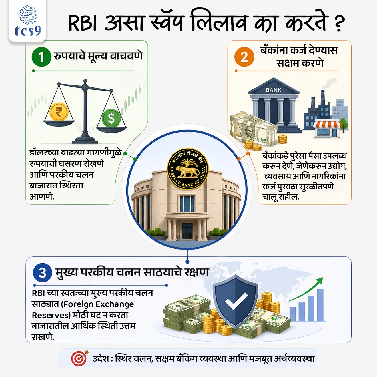 What is a 'Dollar-Rupee swap auction'?

📚 Subject : GS - अर्थशास्त्र - बॅंकिंग
सरळसेवा, तलाठी, वनरक्षक, पोलीस भरती, अग्निवीर , रेल्वे भरती, SSC GD, MPSC, UPSC परीक्षेसाठी विचारलेले / संभाव्य महत्त्वपूर्ण  प्रश्न

प्रश्न) रिझर्व्ह बँक ऑफ इंडियाने (RBI) जाहीर केलेल्या 'डॉलर-रुपया स्वॅप ऑक्शन' (Dollar-Rupee Swap Auction) चा मुख्य उद्देश खालीलपैकी कोणता आहे ?
बाजारातील पैशांचा पुरवठा कायमस्वरूपी वाढवणे 
भारताचा परकीय चलन साठा पूर्णपणे संपवणे
बँकिंग प्रणालीतील पैशांची टंचाई दूर करणे आणि रुपयाचा दर स्थिर करणे
व्यापारी बँकांना परदेशी चलनामध्ये थेट कर्ज देणे

उत्तर : बँकिंग प्रणालीतील पैशांची टण्यात दूर करणे आणि रुपयाचा दर स्थिर करणे.

📰 बातमी काय ?
भारतीय रिझर्व्ह बँकेने (RBI) बँकिंग प्रणालीतील पैशांची टंचाई (Liquidity Shortage) दूर करण्यासाठी आणि कमकुवत होणाऱ्या रुपयाला सावरण्यासाठी 5 अब्ज अमेरिकन डॉलर (5 billion US dollars) मूल्याच्या डॉलर-रुपया खरेदी/विक्री स्वॅप लिलावाची (Dollar–Rupee Swap Auction) घोषणा केली आहे.

💰'डॉलर-रुपया स्वॅप लिलाव' म्हणजे काय ? 
💰 What is a 'Dollar-Rupee swap auction'?

तरलता व्यवस्थापन (Liquidity Management) -  हे रिझर्व्ह बँकेचे एक तांत्रिक साधन आहे, ज्याद्वारे RBI देशातील बँकिंग प्रणालीमध्ये तात्पुरत्या स्वरूपात रुपयांचा पुरवठा वाढवते.
फायदा - यामुळे  बाजारातील एकूण पैशांचा पुरवठा (Money Supply) कायमस्वरूपी न वाढवता, बँकांवर आलेला रोख रकमेचा ताण कमी केला जातो आणि बाजारात कर्ज उपलब्ध होणे सोपे होते.

🤝 'डॉलर-रुपया स्वॅप लिलाव' हा व्यवहार प्रत्यक्ष कसा चालतो ?
हा संपूर्ण व्यवहार एका साध्या ऑफरप्रमाणे दोन टप्प्यांत पार पडतो.
1) टप्पा 1 (आजची कृती - खरेदी/विक्री):
या व्यवस्थेअंतर्गत, ज्या व्यापारी बँकांकडे अमेरिकन डॉलर्स (US Dollars) साठवलेले आहेत, त्या आपले डॉलर्स रिझर्व्ह बँकेला (RBI) विकतात.
त्या बदल्यात RBI, त्या बँकांना तात्काळ भारतीय रुपये (Rupees) देते.
फायदा - बँकांकडे लोकांना कर्ज देण्यासाठी भरपूर रुपये येतात आणि बाजारातील रुपयांची टंचाई दूर होते.

2) टप्पा 2  (3 वर्षांनंतरची कृती - रिव्हर्स व्यवहार):
हा व्यवहार कायमचा नसून तात्पुरता असतो. RBI आणि बँका आजच एका कराराद्वारे निश्चित करतात की, बरोबर 3 वर्षांनंतर हा व्यवहार उलट केला जाईल.
म्हणजेच, 3 वर्षांनंतर बँका ते रुपये RBI ला परत करतील आणि RBI कडे ठेवलेले आपले मूळ डॉलर्स पुन्हा खरेदी (Repurchase) करून स्वतःकडे घेऊन जातील.
लिलाव पद्धत -  हा लिलाव 'मल्टिपल-प्राइस सिस्टीम' (Multiple-price system) नुसार चालतो, जिथे यशस्वी बोली लावणाऱ्या बँकांना त्यांनी स्वतः ठरवलेला प्रीमियम (दर) RBI ला द्यावा लागतो.

🏛️ RBI असा स्वॅप लिलाव का करते ? 
🏛️ Why does RBI conduct Swaps ?

1) रुपयाचे मूल्य वाचवणे -  डॉलरच्या वाढत्या मागणीमुळे रुपयाची होणारी घसरण रोखणे आणि परकीय चलन बाजारात स्थिरता आणणे.
2) बँकांना कर्ज देण्यास सक्षम करणे - बँकांकडे पुरेसा पैसा उपलब्ध करून देणे, जेणेकरून देशातील उद्योग, व्यवसाय आणि नागरिकांना कर्ज पुरवठा (Bank Lending) सुरळीतपणे चालू राहील.
3) मुख्य परकीय चलन साठ्याचे रक्षण - RBI च्या स्वतःच्या मुख्य परकीय चलन साठ्यात (Foreign Exchange Reserves) मोठी घट न करता बाजारातील आर्थिक स्थिती उत्तम राखणे यामुळे शक्य होते.


What is a 'Dollar-Rupee swap auction'?, Why does RBI conduct Swaps ?, RBI, Reserve Bank of India (RBI) Monetary Policy Committee , What is the current monetary policy of the RBI?, RBI monetary policy, banking exam arthashastra notes,  Indian economy,  economics notes





प्रश्न) रिझर्व्ह बँक ऑफ इंडियाने (RBI) जाहीर केलेल्या 'डॉलर-रुपया स्वॅप ऑक्शन' (Dollar-Rupee Swap Auction) चा मुख्य उद्देश खालीलपैकी कोणता आहे ?
बाजारातील पैशांचा पुरवठा कायमस्वरूपी वाढवणे 
भारताचा परकीय चलन साठा पूर्णपणे संपवणे
बँकिंग प्रणालीतील पैशांची टंचाई दूर करणे आणि रुपयाचा दर स्थिर करणे
व्यापारी बँकांना परदेशी चलनामध्ये थेट कर्ज देणे

उत्तर : बँकिंग प्रणालीतील पैशांची टण्यात दूर करणे आणि रुपयाचा दर स्थिर करणे.
डॉलर-रुपया स्वॅप लिलाव म्हणजे काय ? → बँकिंग प्रणालीत तात्पुरती पैशांची टंचाई (Liquidity Shortage) दूर करण्यासाठी आणि रुपयाचा दर स्थिर ठेवण्यासाठी RBI ने वापरलेले हे एक वित्तीय साधन आहे.
 हे कसे काम करते? → यामध्ये व्यापारी बँका आपले डॉलर्स RBI ला विकून त्याबदल्यात तात्काळ रुपये मिळवतात आणि ठरलेल्या मुदतीनंतर (येथे 3 वर्षांनी) हे रुपये परत देऊन आपले डॉलर्स पुन्हा खरेदी करतात.


प्रश्न 2) RBI च्या 'डोॉलर-रुपया स्वॅप लिलाव' (Dollar-Rupee Swap Auction) प्रक्रियेबाबत खालील विधाने विचारात घ्या :
अ) या व्यवस्थेमध्ये व्यापारी बँका आपले डॉलर्स RBI ला विकतात आणि त्या बदल्यात भारतीय रुपये मिळवतात.
ब) या स्वॅप साधनामुळे बँकिंग प्रणालीतील पैशांचा पुरवठा कायमस्वरूपी (Permanently) वाढवला जातो.
वरीलपैकी कोणते/कोणती विधान/विधाने बरोबर आहे/आहेत ?
फक्त अ
फक्त ब
अ आणि ब दोन्ही बरोबर
अ आणि ब दोन्ही चूक

उत्तर : फक्त अ

❌ विधान ब चुकीचे आहे कारण - हे साधन बाजारातील तातडीचा ताण कमी करण्यासाठी तात्पुरती तरलता निर्माण करते, यामुळे चलनाची संख्या कायमस्वरूपी (Permanently) वाढवली जात नाही, कारण 3 वर्षांची मुदत संपताच हा व्यवहार उलट (Reverse) करून रुपये RBI कडे परत येतात.