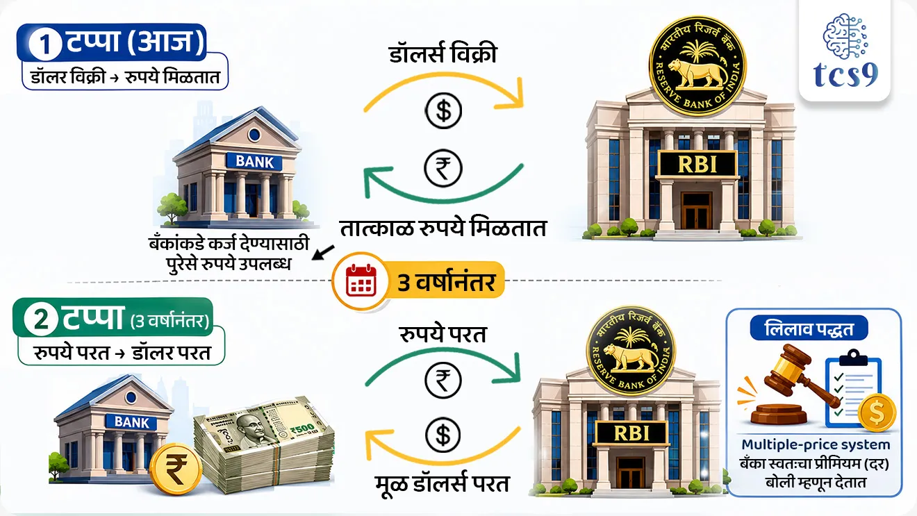What is a 'Dollar-Rupee swap auction'?

📚 Subject : GS - अर्थशास्त्र - बॅंकिंग
सरळसेवा, तलाठी, वनरक्षक, पोलीस भरती, अग्निवीर , रेल्वे भरती, SSC GD, MPSC, UPSC परीक्षेसाठी विचारलेले / संभाव्य महत्त्वपूर्ण  प्रश्न

प्रश्न) रिझर्व्ह बँक ऑफ इंडियाने (RBI) जाहीर केलेल्या 'डॉलर-रुपया स्वॅप ऑक्शन' (Dollar-Rupee Swap Auction) चा मुख्य उद्देश खालीलपैकी कोणता आहे ?
बाजारातील पैशांचा पुरवठा कायमस्वरूपी वाढवणे 
भारताचा परकीय चलन साठा पूर्णपणे संपवणे
बँकिंग प्रणालीतील पैशांची टंचाई दूर करणे आणि रुपयाचा दर स्थिर करणे
व्यापारी बँकांना परदेशी चलनामध्ये थेट कर्ज देणे

उत्तर : बँकिंग प्रणालीतील पैशांची टण्यात दूर करणे आणि रुपयाचा दर स्थिर करणे.

📰 बातमी काय ?
भारतीय रिझर्व्ह बँकेने (RBI) बँकिंग प्रणालीतील पैशांची टंचाई (Liquidity Shortage) दूर करण्यासाठी आणि कमकुवत होणाऱ्या रुपयाला सावरण्यासाठी 5 अब्ज अमेरिकन डॉलर (5 billion US dollars) मूल्याच्या डॉलर-रुपया खरेदी/विक्री स्वॅप लिलावाची (Dollar–Rupee Swap Auction) घोषणा केली आहे.

💰'डॉलर-रुपया स्वॅप लिलाव' म्हणजे काय ? 
💰 What is a 'Dollar-Rupee swap auction'?

तरलता व्यवस्थापन (Liquidity Management) -  हे रिझर्व्ह बँकेचे एक तांत्रिक साधन आहे, ज्याद्वारे RBI देशातील बँकिंग प्रणालीमध्ये तात्पुरत्या स्वरूपात रुपयांचा पुरवठा वाढवते.
फायदा - यामुळे  बाजारातील एकूण पैशांचा पुरवठा (Money Supply) कायमस्वरूपी न वाढवता, बँकांवर आलेला रोख रकमेचा ताण कमी केला जातो आणि बाजारात कर्ज उपलब्ध होणे सोपे होते.

🤝 'डॉलर-रुपया स्वॅप लिलाव' हा व्यवहार प्रत्यक्ष कसा चालतो ?
हा संपूर्ण व्यवहार एका साध्या ऑफरप्रमाणे दोन टप्प्यांत पार पडतो.
1) टप्पा 1 (आजची कृती - खरेदी/विक्री):
या व्यवस्थेअंतर्गत, ज्या व्यापारी बँकांकडे अमेरिकन डॉलर्स (US Dollars) साठवलेले आहेत, त्या आपले डॉलर्स रिझर्व्ह बँकेला (RBI) विकतात.
त्या बदल्यात RBI, त्या बँकांना तात्काळ भारतीय रुपये (Rupees) देते.
फायदा - बँकांकडे लोकांना कर्ज देण्यासाठी भरपूर रुपये येतात आणि बाजारातील रुपयांची टंचाई दूर होते.

2) टप्पा 2  (3 वर्षांनंतरची कृती - रिव्हर्स व्यवहार):
हा व्यवहार कायमचा नसून तात्पुरता असतो. RBI आणि बँका आजच एका कराराद्वारे निश्चित करतात की, बरोबर 3 वर्षांनंतर हा व्यवहार उलट केला जाईल.
म्हणजेच, 3 वर्षांनंतर बँका ते रुपये RBI ला परत करतील आणि RBI कडे ठेवलेले आपले मूळ डॉलर्स पुन्हा खरेदी (Repurchase) करून स्वतःकडे घेऊन जातील.
लिलाव पद्धत -  हा लिलाव 'मल्टिपल-प्राइस सिस्टीम' (Multiple-price system) नुसार चालतो, जिथे यशस्वी बोली लावणाऱ्या बँकांना त्यांनी स्वतः ठरवलेला प्रीमियम (दर) RBI ला द्यावा लागतो.

🏛️ RBI असा स्वॅप लिलाव का करते ? 
🏛️ Why does RBI conduct Swaps ?

1) रुपयाचे मूल्य वाचवणे -  डॉलरच्या वाढत्या मागणीमुळे रुपयाची होणारी घसरण रोखणे आणि परकीय चलन बाजारात स्थिरता आणणे.
2) बँकांना कर्ज देण्यास सक्षम करणे - बँकांकडे पुरेसा पैसा उपलब्ध करून देणे, जेणेकरून देशातील उद्योग, व्यवसाय आणि नागरिकांना कर्ज पुरवठा (Bank Lending) सुरळीतपणे चालू राहील.
3) मुख्य परकीय चलन साठ्याचे रक्षण - RBI च्या स्वतःच्या मुख्य परकीय चलन साठ्यात (Foreign Exchange Reserves) मोठी घट न करता बाजारातील आर्थिक स्थिती उत्तम राखणे यामुळे शक्य होते.


What is a 'Dollar-Rupee swap auction'?, Why does RBI conduct Swaps ?, RBI, Reserve Bank of India (RBI) Monetary Policy Committee , What is the current monetary policy of the RBI?, RBI monetary policy, banking exam arthashastra notes,  Indian economy,  economics notes





प्रश्न) रिझर्व्ह बँक ऑफ इंडियाने (RBI) जाहीर केलेल्या 'डॉलर-रुपया स्वॅप ऑक्शन' (Dollar-Rupee Swap Auction) चा मुख्य उद्देश खालीलपैकी कोणता आहे ?
बाजारातील पैशांचा पुरवठा कायमस्वरूपी वाढवणे 
भारताचा परकीय चलन साठा पूर्णपणे संपवणे
बँकिंग प्रणालीतील पैशांची टंचाई दूर करणे आणि रुपयाचा दर स्थिर करणे
व्यापारी बँकांना परदेशी चलनामध्ये थेट कर्ज देणे

उत्तर : बँकिंग प्रणालीतील पैशांची टण्यात दूर करणे आणि रुपयाचा दर स्थिर करणे.
डॉलर-रुपया स्वॅप लिलाव म्हणजे काय ? → बँकिंग प्रणालीत तात्पुरती पैशांची टंचाई (Liquidity Shortage) दूर करण्यासाठी आणि रुपयाचा दर स्थिर ठेवण्यासाठी RBI ने वापरलेले हे एक वित्तीय साधन आहे.
 हे कसे काम करते? → यामध्ये व्यापारी बँका आपले डॉलर्स RBI ला विकून त्याबदल्यात तात्काळ रुपये मिळवतात आणि ठरलेल्या मुदतीनंतर (येथे 3 वर्षांनी) हे रुपये परत देऊन आपले डॉलर्स पुन्हा खरेदी करतात.


प्रश्न 2) RBI च्या 'डोॉलर-रुपया स्वॅप लिलाव' (Dollar-Rupee Swap Auction) प्रक्रियेबाबत खालील विधाने विचारात घ्या :
अ) या व्यवस्थेमध्ये व्यापारी बँका आपले डॉलर्स RBI ला विकतात आणि त्या बदल्यात भारतीय रुपये मिळवतात.
ब) या स्वॅप साधनामुळे बँकिंग प्रणालीतील पैशांचा पुरवठा कायमस्वरूपी (Permanently) वाढवला जातो.
वरीलपैकी कोणते/कोणती विधान/विधाने बरोबर आहे/आहेत ?
फक्त अ
फक्त ब
अ आणि ब दोन्ही बरोबर
अ आणि ब दोन्ही चूक

उत्तर : फक्त अ

❌ विधान ब चुकीचे आहे कारण - हे साधन बाजारातील तातडीचा ताण कमी करण्यासाठी तात्पुरती तरलता निर्माण करते, यामुळे चलनाची संख्या कायमस्वरूपी (Permanently) वाढवली जात नाही, कारण 3 वर्षांची मुदत संपताच हा व्यवहार उलट (Reverse) करून रुपये RBI कडे परत येतात.