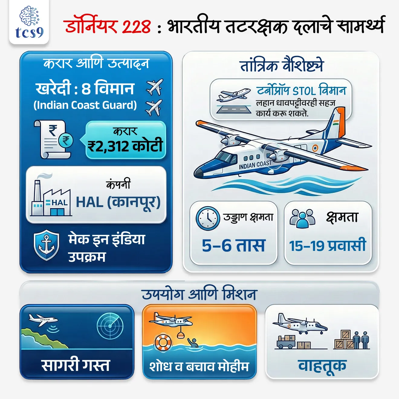 🔑 परीक्षेच्या दृष्टीने IMP रिव्हिजन पॉईंट्स : डॉर्नियर 228
• डॉर्नियर 228 — टर्बोप्रॉप STOL विमान
• खरेदी — 8 विमान (Indian Coast Guard)
• करार — ₹2,312 कोटी
• कंपनी — HAL (कानपूर)
• उपयोग — सागरी गस्त, शोध व बचाव मोहीम, वाहतूक
• क्षमता — 15–19 प्रवासी
• उड्डाण क्षमता — 5–6 तास