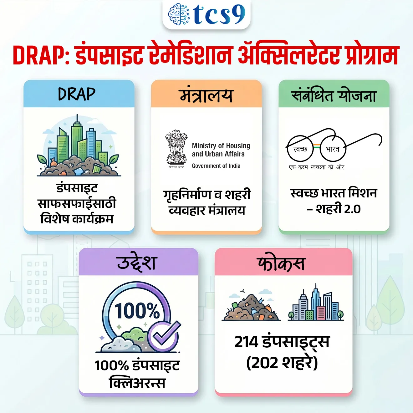 📰 बातमी काय ?

• भारत सरकारने शहरी भागातील जुने कचऱ्याचे डोंगर (Legacy Waste Dumpsites) हटवण्यासाठी डंपसाइट रेमेडिएशन अ‍ॅक्सिलरेटर प्रोग्राम (DRAP) सुरू केला आहे.
• हा उपक्रम नोव्हेंबर 2025 मध्ये सुरू करण्यात आला असून तो एक वर्षाच्या कालावधीसाठी आहे.


DRAP म्हणजे काय ?
• DRAP हा असा विशेष कार्यक्रम आहे, ज्याचा उद्देश शहरांमधील जुने कचरा साठे (legacy waste) लवकरात लवकर हटवणे हा आहे.
👉 “कचऱ्याचे डोंगर हटवून ती जमीन पुन्हा उपयोगात आणणे”
✍️ या प्रक्रियेनंतर त्या जागेचा वापर -
• उद्याने (Parks)
• सार्वजनिक सुविधा (Community Facilities)
• कचरा व्यवस्थापन प्रकल्प (Waste-Management Infrastructure) यासाठी केला जाऊ शकतो

🏛️ जबाबदार मंत्रालय : 
• हा उपक्रम गृहनिर्माण व शहरी व्यवहार मंत्रालय (Ministry of Housing and Urban Affairs - MoHUA) यांच्याकडून राबवला जातो.

🔗 संबंधित योजना :
• हा उपक्रम स्वच्छ भारत मिशन – शहरी 2.0 (Swachh Bharat Mission – Urban 2.0) अंतर्गत राबवला जातो.

🎯 या उपक्रमाचा उद्देश काय आहे ?

• एका वर्षात 100% डंपसाइट साफ करणे
• जुना कचरा प्रक्रिया करून नवीन कचरा साठा तयार होऊ न देणे
• शहरांतील मौल्यवान जमीन परत मिळवणे
• पर्यावरण आणि सार्वजनिक आरोग्य सुधारणा

⚙️ हा उपक्रम कसा राबवला जातो ?

🎯 Zero Dumpsites लक्ष्य :
• या उपक्रमाचा मुख्य उद्देश म्हणजे सप्टेंबर 2026 पर्यंत सर्व डंपसाइट हटवणे हा आहे.
• यामध्ये शहरांमधील कचऱ्याचे डोंगर पूर्णपणे नष्ट करण्यावर भर दिला जाणार आहे.

📍 मोठ्या डंपसाइट्सवर लक्ष :
• देशभरातील 202 शहरांमधील 214 मोठ्या डंपसाइट्सवर प्राधान्याने काम केले जाते, कारण याच ठिकाणी सुमारे 80% जुना कचरा साठा आहे.

💰 आर्थिक मदत (Fund Support) :
• कचरा प्रक्रिया वेगाने करण्यासाठी केंद्र सरकारकडून ₹550 प्रति टन इतकी आर्थिक मदत दिली जाते.
• यामुळे स्थानिक स्वराज्य संस्थांना (ULBs) काम जलद गतीने पूर्ण करता येते.

🤝 भागीदारी पद्धत (Partnership Model) :
• या उपक्रमात सार्वजनिक उपक्रम (PSU), स्वयंसेवी संस्था (NGO) आणि तांत्रिक भागीदार यांचा सहभाग असतो.
• यामुळे तांत्रिक कौशल्य आणि संसाधने एकत्र येऊन काम अधिक प्रभावीपणे केले जाते.

💻 तंत्रज्ञानाद्वारे देखरेख : 
• कामाची पारदर्शकता आणि प्रगती लक्षात ठेवण्यासाठी डिजिटल डॅशबोर्ड, GPS/RFID ट्रॅकिंग आणि दररोज अहवाल प्रणाली वापरली जाते.
• यामुळे कोणत्या ठिकाणी किती काम झाले हे सतत तपासता येते.

🧩 5P मॉडेल :
• या उपक्रमाची अंमलबजावणी ‘5P’ मॉडेलवर आधारित आहे.
• यामध्ये - 
1. राजकीय नेतृत्व (Political leadership)
2. सार्वजनिक निधी (Public financing)
3. भागीदारी (Partnerships)
4. लोकसहभाग (People’s participation)
5. प्रकल्प व्यवस्थापन (Project management)- या पाच घटकांचा समावेश होतो.


🌍 हा उपक्रम का महत्त्वाचा आहे ?

• माती, हवा आणि पाण्याचे प्रदूषण कमी होते
• कचऱ्याचे डोंगर हटवले जातात
• शहरी भागातील जमीन पुन्हा उपयोगात येते


🔑 परीक्षेच्या दृष्टीने IMP रिव्हिजन पॉईंट्स : डंपसाइट रेमेडिएशन अ‍ॅक्सिलरेटर प्रोग्राम (DRAP)

• DRAP → डंपसाइट साफसफाईसाठी विशेष कार्यक्रम
• मंत्रालय :  गृहनिर्माण व शहरी व्यवहार मंत्रालय
• संबंधित योजना → स्वच्छ भारत मिशन – शहरी 2.0
• उद्देश → 100% डंपसाइट क्लिअरन्स
• फोकस → 214 डंपसाइट्स (202 शहरे)