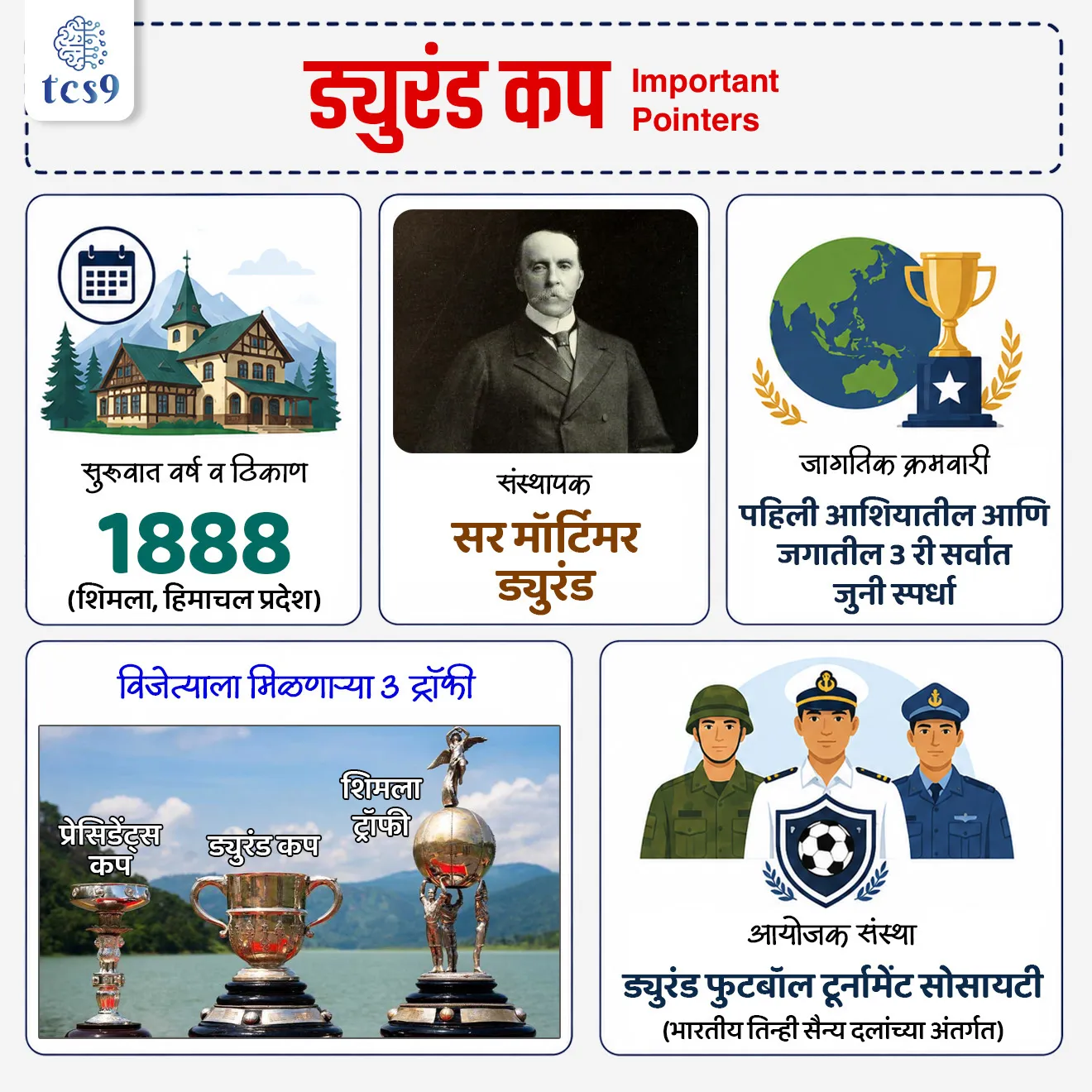 Durand Cup 2026
📚 Subject : GS - खेळ
सरळसेवा, तलाठी, वनरक्षक, पोलीस भरती, अग्निवीर , रेल्वे भरती, SSC GD, MPSC, UPSC परीक्षेसाठी विचारलेले / संभाव्य महत्त्वपूर्ण प्रश्न
प्रश्न) 1888 मध्ये शिमल्यात सुरू झालेली 'ड्युरंड कप' (Durand Cup) ही स्पर्धा खालीलपैकी कोणत्या खेळाशी संबंधित आशियातील सर्वात जुनी स्पर्धा आहे ?
1. क्रिकेट
2. फुटबॉल
3. हॉकी
4. पोलो
उत्तर : फुटबॉल
📰 बातमी काय ?
• भारताच्या राष्ट्रपतींनी नवी दिल्ली येथील 'राष्ट्रपती भवन सांस्कृतिक केंद्रात' (RBCC) ड्युरंड कप 2026 (Durand Cup 2026) च्या 3 वैशिष्ट्यपूर्ण विजेत्या ट्रॉफींचे अधिकृत अनावरण करून 'ट्रॉफी टूर'ला हिरवा झेंडा दाखवला.
• आशियातील सर्वात जुनी आणि प्रतिष्ठित मानली जाणारी ही स्पर्धा भारतीय फुटबॉल मोसमाची (Indian Football Season) अधिकृत सुरुवात मानली जाते.
✍️ ड्युरंड कपबद्दल परीक्षेसाठी IMP वनलाईनर पॉईंट्स :
• ही आशियातील सर्वात जुनी (Asia's Oldest) आणि जगातील तिसऱ्या क्रमांकाची सर्वात जुनी (World's 3rd Oldest) कार्यरत फुटबॉल स्पर्धा आहे.
• 1988 मध्ये शिमला येथे उद्घाटन संस्करण झाले त्यावेळी याला आर्मी चषक म्हणून ओळखले जायचे.
• सर हेनरी मार्टिमर ड्युरंड हे या स्पर्धेचे संस्थापक होते; म्हणून या स्पर्धेस ड्युरंड कप म्हणतात.
• सुरुवातीला स्पर्धा फक्त ब्रिटिश भारतीय सैन्य दलासाठी खुली होती.
🏆 ड्युरंड कपच्या 3 वैशिष्ट्यपूर्ण ट्रॉफी :
• इतर स्पर्धांप्रमाणे विजेत्याला एकच करंडक न देता, ड्युरंड कप विजेत्या संघाला ३ वेगवेगळ्या फिरत्या ट्रॉफी (Rolling Trophies) दिल्या जातात :
1. ड्युरंड कप (The Durand Cup) : 1888 मधील मूळ ऐतिहासिक विजेतेपद करंडक.
2. शिमला ट्रॉफी (The Shimla Trophy) : 1905 मध्ये शिमला येथील नागरिकांनी भेट म्हणून दिलेली शानदार ट्रॉफी.
3. राष्ट्रपती चषक (The President's Cup) : स्वतंत्र भारताचे पहिले राष्ट्रपती डॉ. राजेंद्र प्रसाद यांनी 1956 मध्ये सुरू केलेली ट्रॉफी.
⚽ ड्युरंड कप 2026 : आयोजन आणि स्वरूप
• व्यवस्थापन - ड्युरंड फुटबॉल टूर्नामेंट सोसायटी (DFTS) द्वारे भारतीय सशस्त्र दलांच्या (Indian Army, Navy & Air Force) संयुक्त विद्यमाने आयोजन केले जाते.
• दिनांक - ही स्पर्धा 25 जुलै 2026 ते 23 ऑगस्ट 2026 पर्यंत खेळली जाईल.
• यजमान शहरे (2026 - 5 राज्ये): कोलकाता (पश्चिम बंगाल), गुवाहाटी (आसाम), इम्फाळ (मणिपूर), शिलाँग (मेघालय) आणि रांची (झारखंड).
🔑 परीक्षेच्या दृष्टीने IMP रिव्हिजन पॉईंट्स : Durand Cup 2026
• सुरुवात वर्ष व ठिकाण → 1888 (शिमला, हिमाचल प्रदेश)
• संस्थापक → सर मॉर्टिमर ड्युरंड
• जागतिक क्रमवारी → आशियातील पहिली आणि जगातील ३ री सर्वात जुनी स्पर्धा
• विजेत्याला मिळणाऱ्या ३ ट्रॉफी → ड्युरंड कप, शिमला ट्रॉफी, प्रेसिडेंट्स कप
• आयोजक संस्था → ड्युरंड फुटबॉल टूर्नामेंट सोसायटी (भारतीय तिन्ही सैन्य दलांच्या अंतर्गत)
Durand Cup kontya khelashi sambandhit ahe ?, 2026 cha Durand Cup koni jinkala, actor John Abraham, John Abraham football team, celebrity own football team, Shimla trophy, Rashtrapati chashak, football, Sunil chetri, baychung bhutia, Indian footballer, FIFA World Cup, Christiano ronaldo, Lionel Messi, Neymar, football player, Virat Kohli football team name, Dhoni football team name, north-east United football club, famous football club, Mohan Bagan football club, Durand Cup, Durand Trophy, Shimla Trophy, President’s Cup, 2025 cha Durand Cup koni jinkala, Durand Cup kontya khelashi sambandhit ahe, Sport questions, competitive exam sport questions, khelavar adharit prashn,
, Sports & National Culture, Three Unique Trophie, Indian Army, Navy & Air Force
प्रश्न) 1888 मध्ये शिमल्यात सुरू झालेली 'ड्युरंड कप' (Durand Cup) ही स्पर्धा खालीलपैकी कोणत्या खेळाशी संबंधित आशियातील सर्वात जुनी स्पर्धा आहे ?
1. क्रिकेट
2. फुटबॉल
3. हॉकी
4. पोलो
उत्तर : फुटबॉल
ड्युरंड कप ही फुटबॉल या खेळाशी संबंधित आशियातील सर्वात जुनी आणि जगातील तिसऱ्या क्रमांकाची सर्वात जुनी स्पर्धा आहे.
याची सुरुवात 1888 मध्ये सर मॉर्टिमर ड्युरंड यांनी केली होती.
प्रश्न 2) ऐतिहासिक 'ड्युरंड कप' (Durand Cup) संदर्भात खालील विधाने विचारात घ्या:
अ) ड्युरंड कप ही क्रिकेट या खेळाशी संबंधित आशियातील सर्वात जुनी स्पर्धा आहे.
ब) या स्पर्धेची सुरुवात 1888 मध्ये शिमला येथे सर हेन्री मॉर्टिमर ड्युरंड यांनी केली होती.
वरीलपैकी कोणते/कोणती विधान/विधाने बरोबर आहे/आहेत ?
1. फक्त विधान 'अ' बरोबर
2. फक्त विधान 'ब' बरोबर
3. 'अ' आणि 'ब' दोन्ही विधाने बरोबर
4. 'अ' आणि 'ब' दोन्ही विधाने चूक
उत्तर : फक्त विधान 'ब' बरोबर
❌ विधान अ चुकीचे आहे कारण -
• ड्युरंड कप ही फुटबॉल या खेळाशी संबंधित स्पर्धा असून ती आशियातील सर्वात जुनी आणि जगातील तिसऱ्या क्रमांकाची सर्वात जुनी फुटबॉल स्पर्धा मानली जाते.
✅ विधान ब बरोबर आहे :
• या स्पर्धेची स्थापना 1888 मध्ये तत्कालीन ब्रिटिश भारताचे परराष्ट्र सचिव सर हेन्री मॉर्टिमर ड्युरंड यांनी शिमला येथे केली होती.
• विजेता सन्मान : या स्पर्धेच्या विजेत्या संघाला 'ड्युरंड कप', 'शिमला ट्रॉफी' आणि 'प्रेसिडेंट्स कप' अशा 3 फिरत्या ट्रॉफीज दिल्या जातात.