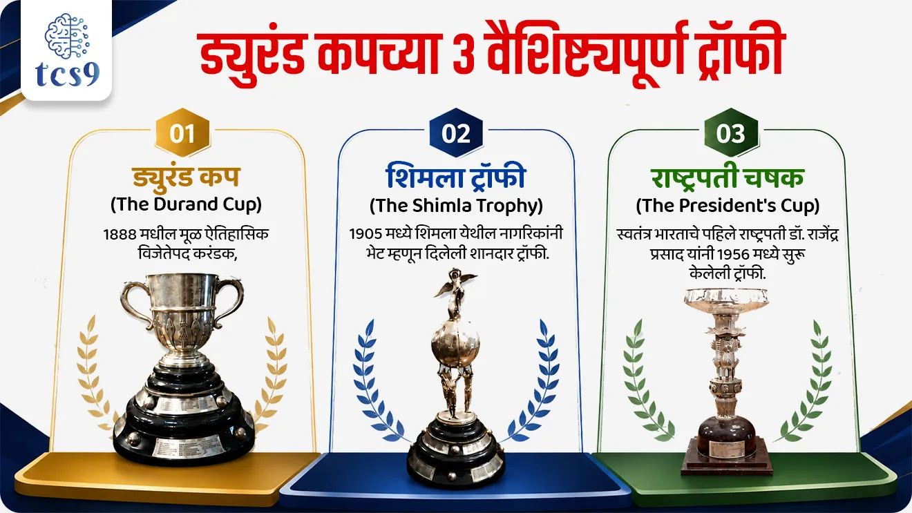 Durand Cup 2026
📚 Subject : GS - खेळ
सरळसेवा, तलाठी, वनरक्षक, पोलीस भरती, अग्निवीर , रेल्वे भरती, SSC GD, MPSC, UPSC परीक्षेसाठी विचारलेले / संभाव्य महत्त्वपूर्ण प्रश्न
प्रश्न) 1888 मध्ये शिमल्यात सुरू झालेली 'ड्युरंड कप' (Durand Cup) ही स्पर्धा खालीलपैकी कोणत्या खेळाशी संबंधित आशियातील सर्वात जुनी स्पर्धा आहे ?
1. क्रिकेट
2. फुटबॉल
3. हॉकी
4. पोलो
उत्तर : फुटबॉल
📰 बातमी काय ?
• भारताच्या राष्ट्रपतींनी नवी दिल्ली येथील 'राष्ट्रपती भवन सांस्कृतिक केंद्रात' (RBCC) ड्युरंड कप 2026 (Durand Cup 2026) च्या 3 वैशिष्ट्यपूर्ण विजेत्या ट्रॉफींचे अधिकृत अनावरण करून 'ट्रॉफी टूर'ला हिरवा झेंडा दाखवला.
• आशियातील सर्वात जुनी आणि प्रतिष्ठित मानली जाणारी ही स्पर्धा भारतीय फुटबॉल मोसमाची (Indian Football Season) अधिकृत सुरुवात मानली जाते.
✍️ ड्युरंड कपबद्दल परीक्षेसाठी IMP वनलाईनर पॉईंट्स :
• ही आशियातील सर्वात जुनी (Asia's Oldest) आणि जगातील तिसऱ्या क्रमांकाची सर्वात जुनी (World's 3rd Oldest) कार्यरत फुटबॉल स्पर्धा आहे.
• 1988 मध्ये शिमला येथे उद्घाटन संस्करण झाले त्यावेळी याला आर्मी चषक म्हणून ओळखले जायचे.
• सर हेनरी मार्टिमर ड्युरंड हे या स्पर्धेचे संस्थापक होते; म्हणून या स्पर्धेस ड्युरंड कप म्हणतात.
• सुरुवातीला स्पर्धा फक्त ब्रिटिश भारतीय सैन्य दलासाठी खुली होती.
🏆 ड्युरंड कपच्या 3 वैशिष्ट्यपूर्ण ट्रॉफी :
• इतर स्पर्धांप्रमाणे विजेत्याला एकच करंडक न देता, ड्युरंड कप विजेत्या संघाला ३ वेगवेगळ्या फिरत्या ट्रॉफी (Rolling Trophies) दिल्या जातात :
1. ड्युरंड कप (The Durand Cup) : 1888 मधील मूळ ऐतिहासिक विजेतेपद करंडक.
2. शिमला ट्रॉफी (The Shimla Trophy) : 1905 मध्ये शिमला येथील नागरिकांनी भेट म्हणून दिलेली शानदार ट्रॉफी.
3. राष्ट्रपती चषक (The President's Cup) : स्वतंत्र भारताचे पहिले राष्ट्रपती डॉ. राजेंद्र प्रसाद यांनी 1956 मध्ये सुरू केलेली ट्रॉफी.
⚽ ड्युरंड कप 2026 : आयोजन आणि स्वरूप
• व्यवस्थापन - ड्युरंड फुटबॉल टूर्नामेंट सोसायटी (DFTS) द्वारे भारतीय सशस्त्र दलांच्या (Indian Army, Navy & Air Force) संयुक्त विद्यमाने आयोजन केले जाते.
• दिनांक - ही स्पर्धा 25 जुलै 2026 ते 23 ऑगस्ट 2026 पर्यंत खेळली जाईल.
• यजमान शहरे (2026 - 5 राज्ये): कोलकाता (पश्चिम बंगाल), गुवाहाटी (आसाम), इम्फाळ (मणिपूर), शिलाँग (मेघालय) आणि रांची (झारखंड).
🔑 परीक्षेच्या दृष्टीने IMP रिव्हिजन पॉईंट्स : Durand Cup 2026
• सुरुवात वर्ष व ठिकाण → 1888 (शिमला, हिमाचल प्रदेश)
• संस्थापक → सर मॉर्टिमर ड्युरंड
• जागतिक क्रमवारी → आशियातील पहिली आणि जगातील ३ री सर्वात जुनी स्पर्धा
• विजेत्याला मिळणाऱ्या ३ ट्रॉफी → ड्युरंड कप, शिमला ट्रॉफी, प्रेसिडेंट्स कप
• आयोजक संस्था → ड्युरंड फुटबॉल टूर्नामेंट सोसायटी (भारतीय तिन्ही सैन्य दलांच्या अंतर्गत)
Durand Cup kontya khelashi sambandhit ahe ?, 2026 cha Durand Cup koni jinkala, actor John Abraham, John Abraham football team, celebrity own football team, Shimla trophy, Rashtrapati chashak, football, Sunil chetri, baychung bhutia, Indian footballer, FIFA World Cup, Christiano ronaldo, Lionel Messi, Neymar, football player, Virat Kohli football team name, Dhoni football team name, north-east United football club, famous football club, Mohan Bagan football club, Durand Cup, Durand Trophy, Shimla Trophy, President’s Cup, 2025 cha Durand Cup koni jinkala, Durand Cup kontya khelashi sambandhit ahe, Sport questions, competitive exam sport questions, khelavar adharit prashn,
, Sports & National Culture, Three Unique Trophie, Indian Army, Navy & Air Force
प्रश्न) 1888 मध्ये शिमल्यात सुरू झालेली 'ड्युरंड कप' (Durand Cup) ही स्पर्धा खालीलपैकी कोणत्या खेळाशी संबंधित आशियातील सर्वात जुनी स्पर्धा आहे ?
1. क्रिकेट
2. फुटबॉल
3. हॉकी
4. पोलो
उत्तर : फुटबॉल
ड्युरंड कप ही फुटबॉल या खेळाशी संबंधित आशियातील सर्वात जुनी आणि जगातील तिसऱ्या क्रमांकाची सर्वात जुनी स्पर्धा आहे.
याची सुरुवात 1888 मध्ये सर मॉर्टिमर ड्युरंड यांनी केली होती.
प्रश्न 2) ऐतिहासिक 'ड्युरंड कप' (Durand Cup) संदर्भात खालील विधाने विचारात घ्या:
अ) ड्युरंड कप ही क्रिकेट या खेळाशी संबंधित आशियातील सर्वात जुनी स्पर्धा आहे.
ब) या स्पर्धेची सुरुवात 1888 मध्ये शिमला येथे सर हेन्री मॉर्टिमर ड्युरंड यांनी केली होती.
वरीलपैकी कोणते/कोणती विधान/विधाने बरोबर आहे/आहेत ?
1. फक्त विधान 'अ' बरोबर
2. फक्त विधान 'ब' बरोबर
3. 'अ' आणि 'ब' दोन्ही विधाने बरोबर
4. 'अ' आणि 'ब' दोन्ही विधाने चूक
उत्तर : फक्त विधान 'ब' बरोबर
❌ विधान अ चुकीचे आहे कारण -
• ड्युरंड कप ही फुटबॉल या खेळाशी संबंधित स्पर्धा असून ती आशियातील सर्वात जुनी आणि जगातील तिसऱ्या क्रमांकाची सर्वात जुनी फुटबॉल स्पर्धा मानली जाते.
✅ विधान ब बरोबर आहे :
• या स्पर्धेची स्थापना 1888 मध्ये तत्कालीन ब्रिटिश भारताचे परराष्ट्र सचिव सर हेन्री मॉर्टिमर ड्युरंड यांनी शिमला येथे केली होती.
• विजेता सन्मान : या स्पर्धेच्या विजेत्या संघाला 'ड्युरंड कप', 'शिमला ट्रॉफी' आणि 'प्रेसिडेंट्स कप' अशा 3 फिरत्या ट्रॉफीज दिल्या जातात.