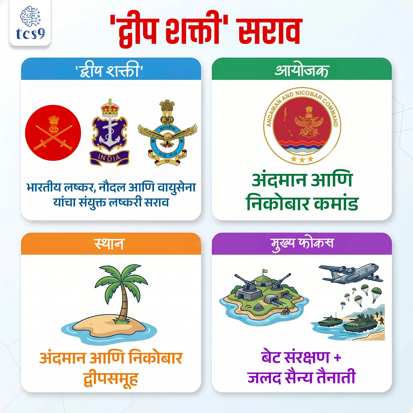 Exercise Dweep Shakti
📚 Subject : GS - संरक्षण - युद्ध सराव
सरळसेवा, तलाठी, वनरक्षक, पोलीस भरती, अग्निवीर , रेल्वे भरती, SSC GD, MPSC, UPSC परीक्षेसाठी विचारलेले / संभाव्य महत्त्वपूर्ण प्रश्न
प्रश्न) 'द्वीप शक्ती' (Dweep Shakti) सरावाबाबत खालीलपैकी योग्य विधान निवडा :
1. हा केवळ नौदलाचा सराव आहे
2. हा भारत-रशिया द्विपक्षीय सराव आहे.
3. हा त्रिसेवा संयुक्त लष्करी सराव आहे
4. हा भारत-जपान द्विपक्षीय सराव आहे.
उत्तर : हा त्रिसेवा संयुक्त लष्करी सराव आहे
📰 बातमी काय ?
• अलिकडेच भारतीय लष्कर, नौदल आणि वायुसेना या तिन्ही दलांनी मिळून 'द्वीप शक्ती' हा उच्च-तीव्रतेचा त्रि-सेवा (Tri-service) सराव यशस्वीरित्या पूर्ण केला आहे.
• या सरावातून सेना, नौदल आणि वायुसेना यांच्यातील समन्वय आणि बेट क्षेत्रांच्या संरक्षणाची क्षमता प्रभावीपणे प्रदर्शित झाली.
🤔 'द्वीप शक्ती' सराव म्हणजे काय ?
• ‘Dweep Shakti’ हा भारताचा एक मोठ्या प्रमाणावर होणारा त्रिसेवा (भारतीय लष्कर, नौदल आणि वायुसेना) संयुक्त सराव आहे.
• या सरावाचा मुख्य उद्देश किनारी आणि बेट भागातील युद्धसज्जता तपासणे हा आहे.
• विशेषतः दूरस्थ बेटांचे संरक्षण आणि जलद सैन्य तैनाती (rapid deployment) यावर भर दिला जातो.
📍 'द्वीप शक्ती' सराव कुठे आणि कोणाच्या नेतृत्वाखाली झाला ?
• आयोजक : हा सराव अंदमान आणि निकोबार कमांड (Andaman and Nicobar Command) च्या नेतृत्वाखाली आयोजित करण्यात आला होता.
• ठिकाण : अंदमान आणि निकोबार द्वीपसमूह.
• महत्त्व : अंदमान आणि निकोबार कमांड ही भारतातील एकमेव थिएटर कमांड (Theater Command) आहे, जिथे तिन्ही दले एकाच नेतृत्वाखाली काम करतात.
⚙️ 'द्वीप शक्ती' सरावाची उद्दिष्टे आणि संकल्पना स्पष्टता :
• या सरावाचा मुख्य हेतू म्हणजे तीनही दलांनी एकत्रितपणे काम करताना त्यांच्या समन्वय क्षमतेत वाढ करणे.
• जल-स्थल (amphibious) हल्ल्यांमध्ये अचूकता आणणे,
• जलद प्रतिसाद यंत्रणा विकसित करणे आणि
• वास्तविक युद्धस्थितीत एकसंध (cohesive) दल म्हणून कार्य करणे - हे या सरावाचे केंद्रबिंदू आहेत.
🚀 'द्वीप शक्ती' सरावाची वैशिष्ट्ये :
• या सरावात समुद्रातून जमिनीवर सैनिक उतरवण्याचा (amphibious assault) सराव करण्यात आला.
• समुद्री मार्गांवर नियंत्रण प्रस्थापित करण्यासाठी विविध ड्रिल्स घेतल्या गेल्या.
• किनाऱ्यावर टँक आणि बख्तरबंद वाहने उतरवून लॉजिस्टिक क्षमतांची चाचणी घेण्यात आली.
• याशिवाय ड्रोन स्वार्मिंग आणि इलेक्ट्रॉनिक युद्ध प्रणालींचा वापर करून आधुनिक तंत्रज्ञानाचीही चाचणी घेण्यात आली.
• युद्धभूमीवर किंवा कोणत्याही मोहिमेत जमीन, पाणी आणि आकाश या तिन्ही ठिकाणांहून काम करणाऱ्या दलांना एकमेकांशी एकाच वेळी (तातडीने) संपर्क साधता यावा आणि माहितीची देवाणघेवाण करता यावी, यासाठी विशेष सराव करण्यात आले.
🌍 'द्वीप शक्ती' सरावाचे महत्त्व :
• हा सराव भारताच्या बेट क्षेत्रांच्या संरक्षणासाठी अत्यंत महत्त्वाचा आहे.
• भारताची सागरी सीमा आणि विशेष आर्थिक क्षेत्राचे (Exclusive Economic Zone - EEZ) सुरक्षित ठेवण्यासाठी जलद प्रतिसाद देण्याची क्षमता यातून वाढते.
• इंडो-पॅसिफिक क्षेत्रातील वाढत्या स्पर्धेच्या पार्श्वभूमीवर हा सराव भारताची सागरी ताकद (maritime power) मजबूत करतो.
• भारताच्या बेटांना 'अनसिंकेबल एअरक्राफ्ट कॅरियर्स' (कधीही न बुडणाऱ्या विमानवाहू नौका) मानले जाते; त्यांचे संरक्षण करण्याची भारताची तयारी यातून सिद्ध झाली.
🔑 परीक्षेच्या दृष्टीने IMP रिव्हिजन पॉईंट्स : Exercise Dweep Shakti
• 'द्वीप शक्ती'— भारतीय लष्कर, नौदल आणि वायुसेना यांचा संयुक्त लष्करी सराव
• आयोजक — अंदमान आणि निकोबार कमांड
• स्थान — अंदमान आणि निकोबार द्वीपसमूह
• मुख्य फोकस — बेट संरक्षण + जलद सैन्य तैनाती