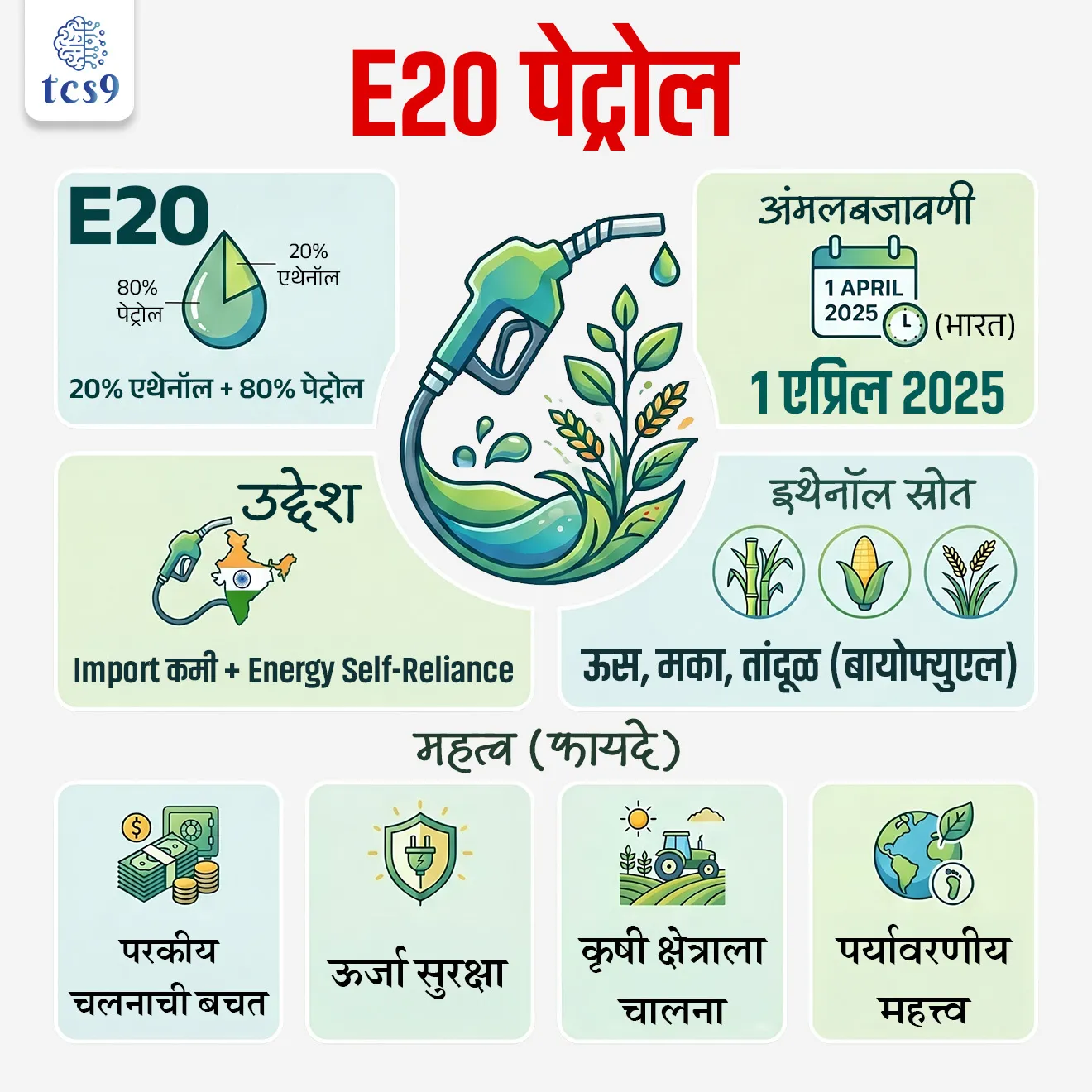 E20 petrol
📚 Subject : GS - विज्ञान आणि तंत्रज्ञान, अर्थशास्त्र
सरळसेवा, तलाठी, वनरक्षक, पोलीस भरती, अग्निवीर , रेल्वे भरती, SSC GD, MPSC, UPSC परीक्षेसाठी विचारलेले / संभाव्य महत्त्वपूर्ण प्रश्न
प्रश्न) E20 पेट्रोलच्या वापरामुळे पेट्रोलच्या 'ऑक्टेन रेटिंग'वर काय परिणाम होतो ?
1. ऑक्टेन रेटिंग वाढते
2. ऑक्टेन रेटिंग कमी होते
3. ऑक्टेन रेटिंगमध्ये कोणताही बदल होत नाही.
4. पेट्रोलचे ज्वलन थांबते.
उत्तर : ऑक्टेन रेटिंग वाढते
📰 बातमी काय ?
• पश्चिम आशिया युद्धामुळे ऊर्जा संकट वाढत असताना E20 पेट्रोलची चर्चा सुरू आहे.
• इथेनॉल मिश्रणामुळे भारताचे तेल आयात कमी झाल्याचा पंतप्रधान श्री. नरेंद्र मोदींनी दावा केला.
✍️ भारताचे E20 धोरण :
• भारत सरकारने 1 एप्रिल 2025 पासून देशभरातील पेट्रोल पंपांवर E20 पेट्रोलचा वापर अनिवार्य करण्याचा निर्णय घेतला आहे.
⛽️ E20 पेट्रोल म्हणजे नेमकं काय ?
• E20 पेट्रोल म्हणजे एथेनॉल (ethanol) आणि पेट्रोल यांचे मिश्रण आहे.
• यामध्ये 20% एथेनॉल आणि 80% पेट्रोल असते.
• बायोफ्युएलचा वापर - यातील इथेनॉल हे ऊस, मका, तांदूळ आणि इतर धान्यांपासून मिळवले जाणारे जैवइंधन आहे.
⚙️ E20 पेट्रोल कसे वेगळे आहे ?
• E20 पेट्रोलमध्ये काही विशेष वैशिष्ट्ये आहेत जी ते पारंपरिक पेट्रोलपेक्षा वेगळे बनवतात.
• उच्च ऑक्टेन रेटिंग (High Octane) : सामान्य पेट्रोलचा ऑक्टेन आकडा 91-92 असतो, तर E20 चा ऑक्टेन रेटिंग 95 RON पर्यंत असतो. यामुळे इंजिनमध्ये इंधनाचे ज्वलन अधिक कार्यक्षमतेने होते.
👉 नवीन वाहनांसाठी हे इंधन अधिक योग्य आहे
👉 जुन्या वाहनांमध्ये थोडी fuel efficiency कमी होऊ शकते
🚙 2023 नंतरच्या गाड्या (E20 Compliant) -
• अंमलबजावणी : भारत सरकारने १ एप्रिल २०२३ पासून BS6 Phase 2 (RDE Norms) लागू केले आहेत.
• या नियमांनुसार तयार झालेली सर्व नवीन वाहने (उदा. मारुती सुझुकी, टाटा, ह्युंदाई यांसारख्या कंपन्यांची एप्रिल 2023 नंतरची मॉडेल्स) तांत्रिकदृष्ट्या E20 पेट्रोलसाठी अनुकूल आहेत.
• फायदा : या गाड्यांच्या इंधन प्रणालीत (Fuel System) इथेनॉलमुळे होणारी संभाव्य झीज रोखण्यासाठी आधीच बदल केलेले असतात.
👨🏽🔧 जुन्या वाहनांवरील परिणाम (Pre-2023 Vehicles) :
1) रबर आणि प्लास्टिकची झीज : इथेनॉलमध्ये नैसर्गिकरित्या 'कोरोसिव्ह' (Corrosive) गुणधर्म असतात.
जुन्या गाड्यांमधील रबरच्या नळ्या (Fuel Hoses), प्लास्टिकचे सील आणि गॅस्केट हे इथेनॉलला सहन करू शकत नाहीत, ज्यामुळे ते लवकर खराब होऊ शकतात.
2) गंज लागणे (Corrosion) : इथेनॉल हवेतील ओलावा शोषून घेते (Hygroscopic), ज्यामुळे जुन्या गाड्यांच्या धातूच्या इंधन टाक्यांना आतून गंज लागण्याची शक्यता असते.
3) मायलेजमध्ये कमी : जुन्या गाड्यांमध्ये E20 पेट्रोल वापरल्यास मायलेजमध्ये साधारणतः 6% ते 10% पर्यंत घट जाणवू शकते.
E20 पेट्रोलचे महत्व (फायदे) :
💰परकीय चलनाची बचत :
• भारत कच्च्या तेलाच्या आयातीवर दरवर्षी अब्जावधी डॉलर्स खर्च करतो.
• 20% इथेनॉल मिश्रणामुळे या आयातीत मोठी कपात होऊन विदेशी चलन साठवला जाईल.
🔋 ऊर्जा सुरक्षा : जागतिक राजकारणामुळे तेलाच्या किमतीत होणाऱ्या चढ-उतारांपासून भारतीय बाजारपेठेचे संरक्षण करण्यास मदत होईल.
🌽 कृषी क्षेत्राला चालना : इथेनॉलच्या मागणीमुळे शेतकऱ्यांच्या पिकांना (विशेषतः ऊस आणि मका) हमीभाव आणि नवीन बाजारपेठ उपलब्ध होईल.
🌳 पर्यावरणीय महत्त्व : एथेनॉल हा वनस्पतींमधून तयार होतो, त्यामुळे कार्बन उत्सर्जन काही प्रमाणात कमी होईल.
🔑 परीक्षेच्या दृष्टीने IMP रिव्हिजन पॉईंट्स : E20 पेट्रोल
• E20 — 20% एथेनॉल + 80% पेट्रोल
• अंमलबजावणी — 1 एप्रिल 2025 (भारत)
• उद्देश — import कमी + energy self-reliance
• इथेनॉल स्रोत — ऊस, मका, तांदूळ (बायोफ्युएल)
• महत्व (फायदे) -
💰परकीय चलनाची बचत
🔋 ऊर्जा सुरक्षा
🌽 कृषी क्षेत्राला चालना
🌳 पर्यावरणीय महत्त्व