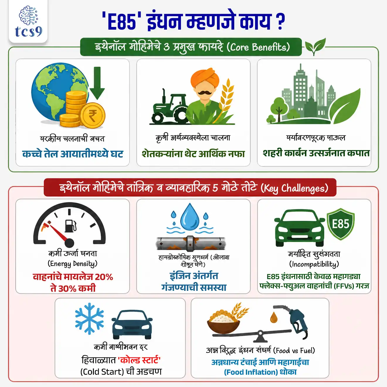 What is E85 Fuel ?

📚 Subject : GS -  अर्थशास्त्र, विज्ञान आणि तंत्रज्ञान

सरळसेवा, तलाठी, वनरक्षक, पोलीस भरती, अग्निवीर , रेल्वे भरती, SSC GD, MPSC, UPSC परीक्षेसाठी विचारलेले / संभाव्य महत्त्वपूर्ण  प्रश्न


प्रश्न) केंद्र सरकारने नवी दिल्लीत लाँच केलेल्या प्रगत 'E85' या जैवइंधनामध्ये (Biofuel) इथेनॉल आणि पेट्रोलचे अचूक प्रमाण खालीलपैकी किती असते ?
85% पेट्रोल आणि 15% इथेनॉल
50% इथेनॉल आणि 50% पेट्रोल
85% इथेनॉल आणि 15% पेट्रोल
20% इथेनॉल आणि 80% पेट्रोल

उत्तर : 85% इथेनॉल आणि 15% पेट्रोल

📰  बातमी काय ?
केंद्रीय पेट्रोलियम आणि नैसर्गिक वायू मंत्र्यांनी नवी दिल्लीतील एका रिटेल आउटलेटवर 'E85 इंधन' (E85 Fuel) अधिकृतपणे लाँच केले आहे.

🤔  'E85' इंधन म्हणजे काय? (What is E85 Fuel?) :
स्वरूप व प्रमाण - E85 हे एक प्रगत जैवइंधन (Biofuel) असून, यामध्ये 85% इथेनॉल (Ethanol) आणि उर्वरित 15% पारंपारिक पेट्रोल (Petrol) यांचे मिश्रण असते.
(नोट - यात इथेनॉलचे प्रमाण ८०% ते ८५% आणि पेट्रोलचे प्रमाण १५% ते २०% दरम्यान असू शकते)

🤝   'E85' इंधन वैशिष्ट्य : 
 हे अतिशय उच्च-ऑक्टेन (High-octane) दर्जाचे वैकल्पिक इंधन आहे.
जागतिक आदर्श -  हे तंत्रज्ञान  ब्राझील (Brazil) देशाच्या मॉडेलवर आधारित आहे, जिथे गेल्या अनेक दशकांपासून 80% पेक्षा जास्त वाहने अशा उच्च-इथेनॉल इंधनावर चालतात.

✍️ 'E85' इंधन प्रणालीची प्रमुख वैशिष्ट्ये (Key Features):
1) केवळ फ्लेक्स-इंधन वाहनांसाठी (FFVs Only) -
 हे इंधन नेहमीच्या साध्या पेट्रोल गाड्यांमध्ये किंवा E20 गाड्यांमध्ये वापरता येत नाही.
इथेनॉलच्या गंज लावणाऱ्या (Corrosive) गुणधर्मामुळे हे इंधन केवळ विशेष डिझाइन केलेल्या 'फ्लेक्स-फ्युएल व्हेइकल्स' (Flex-Fuel Vehicles - FFVs) मध्येच वापरता येते, ज्यांचे इंजिन E20 पासून थेट E100 पर्यंतचे कोणतेही मिश्रण सहन करू शकते.

2) सर्वसामान्यांसाठी स्वस्त दर - 
ग्राहकांना आकर्षित करण्यासाठी E85 इंधनाचा दर नेहमीच्या साध्या पेट्रोलपेक्षा अंदाजे 20 रूपये प्रति लीटरने कमी (स्वस्त) ठेवण्यात आला आहे.

3) वितरणाचा टप्पा (Roadmap) - 
या इंधनाची सुरुवात सुरुवातीला ४८ पेट्रोल पंपांवरून करण्यात आली आहे.
डिसेंबर 2026 पर्यंत ५०० स्टेशन्स आणि डिसेंबर 2027 पर्यंत देशात ५,००० पेट्रोल पंपांवर हे इंधन उपलब्ध करण्याचे उद्दिष्ट आहे.

4) विशेष लेबलिंग - 
 साध्या गाड्यांमध्ये चुकून हे इंधन भरले जाऊ नये, म्हणून या पेट्रोल पंपांवर 'E85-compliant cars only' (केवळ E85 पात्र वाहनांसाठी) असे मोठे चेतावणी फलक लावले जातील.

🇮🇳 महत्त्वाचा टप्पा → 
भारताने 2014 मधील अवघ्या 1.53% इथेनॉल मिश्रणावरून झेप घेत 2026 मध्ये संपूर्ण देशभरात E20 (20% इथेनॉल मिश्रण) चा मानक स्तर गाठला आहे. हे राष्ट्रीय लक्ष्य भारताने मूळ मुदतीपेक्षा तब्बल 5 वर्षे आधीच पूर्ण केले आहे.
दीर्घकालीन लक्ष्य → E85 च्या देशव्यापी विस्तारामुळे भारताला 2030-31 पर्यंत राष्ट्रीय पातळीवरील एकूण इथेनॉल मिश्रण 26% च्या वर नेण्याचे मोठे लक्ष्य गाठता येणार आहे.

✍️ इथेनॉल मोहिमेचे फायदे : 
कच्च्या तेलाची आयात कमी करणे -  भारताचे परकीय चलन वाचवण्यासाठी आणि महागड्या परदेशी खनिज तेलावरील (Crude Oil) अवलंबित्व कमी करणे.
शेतकऱ्यांना थेट फायदा - इथेनॉल हे प्रामुख्याने ऊस आणि इतर शेती पिकांपासून (Agro-sourced) बनवले जाते. त्यामुळे याचा थेट आर्थिक फायदा भारतीय शेतकऱ्यांना मिळेल.
शहरी कार्बन उत्सर्जन कमी करणे -  हे इंधन पारंपारिक पेट्रोलपेक्षा कमी प्रदूषण करते, ज्यामुळे शहरांमधील वायू प्रदूषण कमी होऊन पर्यावरणाचे रक्षण होईल.

🧐 इथेनॉल मिश्रणाचे काही तांत्रिक आणि व्यावहारिक तोटे : 

1) कमी मायलेज (Lower Fuel Economy/Efficiency)
वैज्ञानिक कारण - इथेनॉलची ऊर्जा घनता (Energy Density) ही पारंपारिक पेट्रोलच्या तुलनेत सुमारे 30% कमी असते.
तोटा - याचा अर्थ असा की, एक लीटर पेट्रोल जितकी ऊर्जा निर्माण करते, तितकी ऊर्जा मिळवण्यासाठी जास्त प्रमाणात E85 इंधन जळते. परिणामी, E85 इंधनाचा वापर केल्यावर वाहनाचे मायलेज पेट्रोलच्या तुलनेत 20% ते 30% कमी भरते.

2) इंजिन गंजण्याची समस्या (Corrosive Nature of Ethanol): 
वैज्ञानिक कारण :पाणी शोषून घेण्याचा गुणधर्म -  इथेनॉल हे हायग्रोस्कोपिक (Hygroscopic) असते, म्हणजेच ते हवेतील ओलावा किंवा पाणी स्वतःकडे वेगाने शोषून घेते.
तोटा - इंधनात पाणी मिसळल्यामुळे साध्या गाड्यांमधील इंधन वाहिन्या (Fuel Lines), स्टीलच्या टाक्या आणि इंजिनचे अंतर्गत भाग गंजू शकतात. यामुळे साध्या गाड्यांमध्ये हे इंधन वापरल्यास इंजिन खराब होते.

3) साध्या वाहनांशी सुसंगततेचा अभाव (Incompatibility) - 
मर्यादित वापर - E85 हे इंधन देशातील सध्या धावणाऱ्या 95% पेक्षा जास्त साध्या पेट्रोल किंवा E20 गाड्यांमध्ये थेट वापरता येत नाही.
तोटा: यासाठी ग्राहकांना महागडी 'फ्लेक्स-फ्युएल वाहने' (FFVs) वेगळी खरेदी करावी लागतील.

4) हिवाळ्यात गाडी सुरू होण्यास अडचण (Cold Start Issues)
कमी बाष्पीभवन दर - शुद्ध इथेनॉलचा बाष्पीभवन दर कमी असतो, ज्यामुळे अतिशय थंड हवामानात किंवा हिवाळ्यात इंजिनमध्ये योग्य प्रकारे कम्बशन (Combustion) होत नाही.
तोटा - थंड प्रदेशात किंवा हिवाळ्याच्या दिवसांत E85 इंधनावर चालणाऱ्या गाड्या लगेच सुरू (Start) होत नाहीत. म्हणूनच हिवाळ्यात ब्राझील किंवा अमेरिकेत E85 मधील इथेनॉलचे प्रमाण तात्पुरते 70% पर्यंत कमी करावे लागते.

5) अन्न सुरक्षेवर होणारा परिणाम (Food vs Fuel Conflict)
कच्च्या मालाची टंचाई - भारतात इथेनॉल हे प्रामुख्याने ऊस, मका आणि अन्नधान्यापासून (Agro-sourced) तयार केले जाते.
तोटा - 85% इथेनॉलचे उद्दिष्ट गाठण्यासाठी मोठ्या प्रमाणावर शेतीचा वापर अन्नधान्याऐवजी केवळ इथेनॉल निर्मितीसाठी केला जाऊ शकतो. यामुळे भविष्यात अन्नधान्याचा तुटवडा निर्माण होऊन अन्नधान्याच्या किमती वाढण्याचा (Food Inflation) धोका असतो.

 
 🔑 परीक्षेच्या दृष्टीने IMP रिव्हिजन पॉईंट्स : 
✍️ इथेनॉल मोहिमेचे 3 प्रमुख फायदे (Core Benefits) - 
 परकीय चलनाची बचत → कच्चे तेल आयातीमध्ये घट.
 कृषी अर्थव्यवस्थेला चालना → शेतकऱ्यांना थेट आर्थिक नफा.
 पर्यावरणपूरक पाऊल → शहरी कार्बन उत्सर्जनात कपात.

🤔 इथेनॉल मोहिमेचे तांत्रिक व व्यावहारिक 5 मोठे तोटे (Key Challenges)
 कमी ऊर्जा घनता (Energy Density) → वाहनांचे मायलेज 20% ते 30% कमी.
 हायग्रोस्कोपिक गुणधर्म (ओलावा शोषून घेणे) → इंजिन अंतर्गत गंजण्याची समस्या.
 मर्यादित सुसंगतता (Incompatibility) → E85 इंधनासाठी केवळ महागड्या फ्लेक्स-फ्युअल वाहनांची (FFVs) गरज.
 कमी बाष्पीभवन दर (Evaporation Rate) → हिवाळ्यात 'कोल्ड स्टार्ट' (Cold Start) ची अडचण.
 अन्न विरूद्ध इंधन संघर्ष (Food vs Fuel) → अन्नधान्य टंचाई आणि महागाईचा (Food Inflation) धोका.