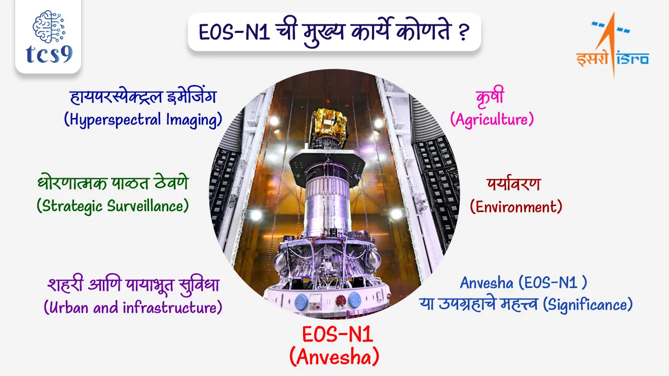EOS-N1 ची मुख्य कार्ये कोणते ?
हायपरस्पेक्ट्रल इमेजिंग (Hyperspectral Imaging) :
• हा उपग्रह Hyperspectral Imaging वापरून जमिनीवरील घटक वेगवेगळ्या तरंगलांबींमध्ये ओळखतो, त्यामुळे माहिती अधिक अचूक मिळते.
धोरणात्मक पाळत ठेवणे (Strategic surveillance) :
• तो सीमा निरीक्षण, भूभाग विश्लेषण आणि संभाव्य धोके ओळखणे यासाठी उपयोगी ठरतो.
शहरी आणि पायाभूत सुविधा (Urban and infrastructure) :
• शहरांमध्ये जमिनीचा वापर, इमारती व पायाभूत सुविधा निरीक्षण करण्यासाठी वापरला जातो.
कृषी ( Agriculture) :
• शेती क्षेत्रात पिकांची तब्येत, मातीतील ओलावा आणि उत्पादनाचा अंदाज घेण्यास मदत करतो.
पर्यावरण (Environment) :
• पर्यावरणाच्या दृष्टीने प्रदूषण, परिसंस्थेतील बदल आणि हवामानाशी संबंधित परिणाम नोंदवतो.
Anvesha (EOS-N1 ) या उपग्रहाचे महत्त्व (Significance) :
• हा उपग्रह दर्शवतो की भारत Hyperspectral Remote Sensing या अत्याधुनिक तंत्रज्ञानात आता प्रगत देशांच्या रांगेत पोहोचला आहे.
• एकाच उपग्रहातून संरक्षण, शेती, आपत्ती व्यवस्थापन आणि पर्यावरण प्रशासन या सर्व क्षेत्रांना मदत मिळणार आहे.