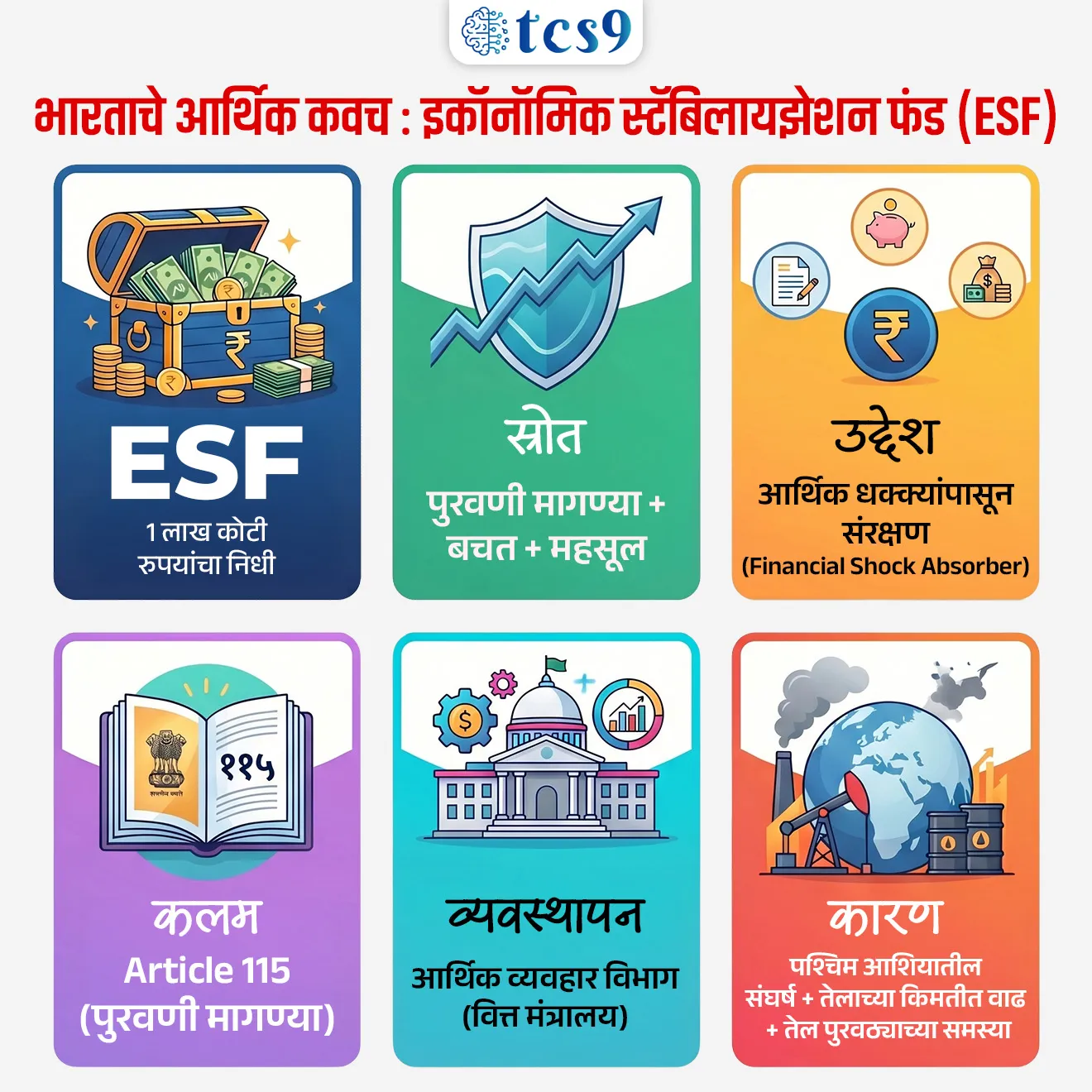 What is the economic Stabilisation Fund ?

📚 Subject : GS - अर्थशास्त्र


सरळसेवा, तलाठी, वनरक्षक, पोलीस भरती, अग्निवीर , रेल्वे भरती, SSC GD, MPSC, UPSC परीक्षेसाठी विचारलेले / संभाव्य महत्त्वपूर्ण  प्रश्न


प्रश्न) अलिकडे जाहीर करण्यात आलेला ‘आर्थिक स्थिरीकरण निधी (Economic Stabilisation Fund - ESF)’ कोणत्या उद्देशासाठी तयार करण्यात आला आहे ?

1. पायाभूत सुविधा विकासासाठी
2. आर्थिक धक्क्यांपासून अर्थव्यवस्थेचे संरक्षण करण्यासाठी
3. शेती अनुदान वाढवण्यासाठी
4. निर्यात प्रोत्साहनासाठी

उत्तर : आर्थिक धक्क्यांपासून अर्थव्यवस्थेचे संरक्षण करण्यासाठी


📰 बातमी काय ?

• लोकसभेने 2025-26 साठी पुरवणी मागण्यांचा दुसरा टप्पा (Supplementary Demands for Grants) मंजूर केला.
• यासोबतच अर्थमंत्र्यांनी 1 लाख कोटी रुपयांचा आर्थिक स्थिरीकरण निधी (ESF) जाहीर केला.

पुरवणी मागण्या (Supplementary Demands) म्हणजे काय ?
• सरकार वर्षाच्या सुरुवातीला अर्थसंकल्पात (Budget) विविध सेवांसाठी निधी मंजूर करून घेते. पण कधी कधी हा निधी अपुरा पडतो.
• अशावेळी सरकारला अतिरिक्त पैशांची गरज भासते आणि तेव्हा पुरवणी मागण्या संसदेसमोर मांडल्या जातात.
👉 हे भारतीय संविधानाच्या कलम 115 अंतर्गत केले जाते.
👉 सोप्या उदाहरणाने समजून घेऊ - 
• जर एखाद्या योजनेसाठी 100 कोटी मंजूर केले, पण खर्च 120 कोटी झाला, तर उरलेले 20 कोटी पुरवणी मागण्या द्वारे घेतले जातात.

आर्थिक स्थिरीकरण निधी (ESF) म्हणजे काय ?
• हा असा निधी आहे जो अर्थव्यवस्थेला अचानक येणाऱ्या अडचणींमध्ये आधार देण्यासाठी तयार केला जातो.
• म्हणजेच अचानक आलेल्या आर्थिक धक्क्यांपासून संरक्षण करणारा राखीव निधी (Financial Shock Absorber)
👉 उदाहरणार्थ -
• जर आंतरराष्ट्रीय स्तरावर तेलाच्या किंमती अचानक वाढल्या किंवा युद्धामुळे व्यापारात अडथळे आले, तर देशाच्या अर्थव्यवस्थेवर परिणाम होतो.
• अशा वेळी हा निधी वापरून परिस्थिती नियंत्रित करता येते.

⚙️ हा निधी कसा तयार केला गेला आहे ?
या निधीची एकूण रक्कम 1 लाख कोटी रुपये आहे.
यापैकी -
• सुमारे ₹57,381 कोटी → पुरवणी मागण्यांमधून
• उर्वरित → बचत (Savings), वसुली (Recoveries) आणि अतिरिक्त महसूल (Receipts)
👉 हा निधी वित्त मंत्रालयाच्या आर्थिक व्यवहार विभागाकडे (Department of Economic Affairs - DEA) राखीव निधी म्हणून ठेवला जाईल.


📊 वित्तीय शिस्त (Fiscal Discipline) म्हणजे काय ?
• सरकारने स्पष्ट केले आहे की या निधीसाठी नवीन कर्ज घेतले जाणार नाही.
• त्यामुळे 2025-26 साठी ठरवलेले 4.4% लक्ष्य कायम राहील, वित्तीय तूट (Fiscal Deficit) वाढणार नाही.
👉 म्हणजेच निधी तयार केला, पण कर्ज न वाढवता आर्थिक संतुलन राखले

🌍 हा निधी का आवश्यक आहे ?
आजच्या काळात जागतिक स्तरावर अनेक अडचणी निर्माण होत आहेत :
• पश्चिम आशियातील संघर्ष (West Asia conflict)
• तेलाच्या किंमतीतील वाढ
• पुरवठा साखळीतील अडथळे (Supply chain disruptions)
👉 अशा जागतिक अडचणींना जागतिक आर्थिक दबाव (Global headwinds) असे म्हणतात.
👉 अशा परिस्थितीत ESF सारखा निधी अर्थव्यवस्थेला स्थिर ठेवण्यासाठी खूप महत्त्वाचा ठरतो



🔑 परीक्षेच्या दृष्टीने IMP रिव्हिजन पॉईंट्स : आर्थिक स्थिरीकरण निधी 

• ESF → 1 लाख कोटी रुपयांचा निधी
• उद्देश → आर्थिक धक्क्यांपासून संरक्षण (Financial Shock Absorber)
• स्रोत → पुरवणी मागण्या + बचत + महसूल
• कलम → Article 115 (पुरवणी मागण्या)
• व्यवस्थापन → आर्थिक व्यवहार विभाग (वित्त मंत्रालय)
• कारण → पश्चिम आशियातील संघर्ष + तेलाच्या किमतीत वाढ + तेल पुरवठ्याच्या समस्या