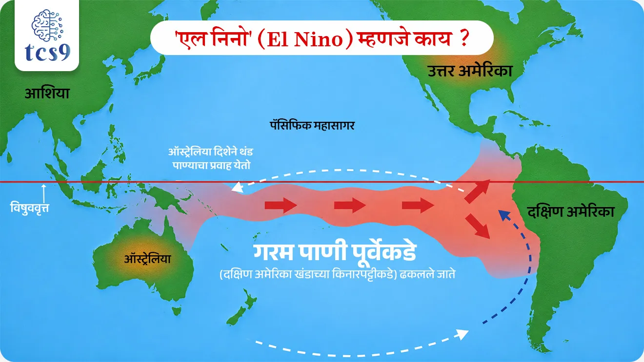 Arrival of monsoon in India and the impact of 'El Nino'

📚 Subject : GS -  भूगोल - हवामान - मान्सून

सरळसेवा, तलाठी, वनरक्षक, पोलीस भरती, अग्निवीर , रेल्वे भरती, SSC GD, MPSC, UPSC परीक्षेसाठी विचारलेले / संभाव्य महत्त्वपूर्ण  प्रश्न


प्रश्न) जागतिक हवामानावर परिणाम करणाऱ्या आणि भारतीय मान्सून कमकुवत करणाऱ्या 'एल निनो' (El Niño) या प्रसिद्ध शब्दाचा स्पॅनिश भाषेतील मूळ अर्थ खालीलपैकी काय आहे ?
1. मोठी मुलगी (Little Girl)
2. लहान मुलगा (Little Boy)
3. समुद्राचा राजा (Ocean King)
4. चक्रीवादळ (The Cyclone)

उत्तर :  लहान मुलगा (Little Boy)

📰 बातमी काय ?
भारतीय हवामान शास्त्र विभागाने (IMD) दिलेल्या अधिकृत माहितीनुसार, 4 जून 2026 रोजी नैऋत्य मोसमी वाऱ्यांचे (Southwest Monsoon) केरळमध्ये यशस्वी आगमन झाले आहे. 
यासह भारतात अधिकृतपणे पावसाळ्याच्या हंगामाला सुरुवात झाली आहे.

🧐 भारतीय मान्सूनची गतीशीलता आणि चक्र (Monsoon Dynamics & Cycle)
 1) नैऋत्य मोसमी वारे (Southwest Monsoon) →
हा भारताचा मुख्य पावसाळा असून तो साधारणपणे जूनच्या सुरुवातीला सुरू होतो आणि सप्टेंबरपर्यंत चालतो. 
हे वारे हिंदी महासागरावरून मोठ्या प्रमाणावर बाष्प (Moisture-laden air) घेऊन भारताकडे येतात. या मान्सूनची माघार (Withdrawal/Retreat) ऑक्टोबरमध्ये सुरू होते.

2)  ईशान्य मोसमी वारे (Northeast Monsoon) → 
हे वारे ऑक्टोबर ते डिसेंबर या कालावधीत वाहतात. 
या परतीच्या मान्सूनमुळे प्रामुख्याने दक्षिण भारताच्या काही भागांत (विशेषतः तामिळनाडू आणि आंध्र प्रदेश किनारपट्टी) पाऊस पडतो.
 
✍️ मान्सूनचे महत्व : 
भारताची शेती मोठ्या प्रमाणावर मान्सूनवर अवलंबून असल्याने, मान्सूनचा चांगला किंवा वाईट प्रगतीचा काळ थेट पिकांच्या उत्पादनावर आणि परिणामी देशाच्या संपूर्ण अर्थव्यवस्थेवर (GDP) परिणाम करतो.

🧐 'एल निनो' (El Niño) म्हणजे काय ? 
1) मूळ अर्थ - 'एल निनो' (El Niño) हा स्पॅनिश शब्द असून याचा अर्थ 'लहान मुलगा' (Little Boy) किंवा बाळ येशू असा होतो.

2) भौगोलिक संकल्पना -  पॅसिफिक महासागराच्या मध्य आणि पूर्व विषुववृत्तीय भागात (Central and Eastern Equatorial Pacific) समुद्राच्या पृष्ठभागाचे तापमान जेव्हा ठराविक कालावधीसाठी नियमितपेक्षा जास्त गरम (Warming) होते, तेव्हा त्या स्थितीला 'एल निनो' म्हणतात.
 
3) बदलणारी रचना - एल निनो दरम्यान, व्यापारी वारे (Trade winds) कमकुवत होतात. 
समुद्राचे गरम पाणी अमेरिकेच्या पश्चिम किनारपट्टीकडे ढकलले जाते आणि परिणामी आशिया खंडाकडे (भारताच्या दिशेने) थंड पाण्याचा प्रवाह येतो.
 
🌍  'एल निनो' चा प्रभाव : 
1) जागतिक तापमान वाढ → एल निनोमुळे जागतिक तापमानात वाढ होते, ज्यामुळे जगभरात सरासरीपेक्षा जास्त उष्ण हवामान नोंदवले जाते.
2) वणव्यांचा धोका (Wildfires) → यामुळे ऑस्ट्रेलिया, दक्षिण आफ्रिका आणि अमेरिकेच्या काही भागांमध्ये जंगलातील वणवे लागण्याची शक्यता तीव्र होते.
3) तीव्र चक्रीवादळे → पॅसिफिक आणि अटलांटिक महासागरात अधिक तीव्रतेची वादळे, हरिकेन आणि चक्रीवादळे (Cyclones) निर्माण होतात.

🇮🇳  'एल निनो' चा भारतातील मान्सूनवर होणारा प्रभाव : 
मान्सूनच्या तीव्रतेवर जागतिक हवामान घटकांचा मोठा प्रभाव पडतो, ज्यामध्ये 'एल निनो' हा सर्वात प्रमुख घटक आहे.
दुष्काळाचा धोका → एल निनोमुळे सामान्यतः भारतातील मान्सून कमकुवत होतो, ज्यामुळे देशात सरासरीपेक्षा कमी पाऊस पडतो आणि दुष्काळसदृश परिस्थिती (Drought) निर्माण होते.

 🔑 परीक्षेच्या दृष्टीने IMP रिव्हिजन पॉईंट्स : 
 २०२६ मध्ये केरळात मान्सून आगमनाची तारीख → 4 जून 2026
 भारतातील मुख्य मान्सूनचा काळ → जून ते सप्टेंबर (नैऋत्य मोसमी वारे)
 दक्षिण भारतात ऑक्टोबर-डिसेंबर दरम्यान पाऊस आणणारे वारे → ईशान्य मोसमी वारे
 'एल निनो' (El Niño) चा स्पॅनिश अर्थ → लहान मुलगा (Little Boy)
 एल निनोचा मूळ उगम कोठे होतो → मध्य आणि पूर्व विषुववृत्तीय पॅसिफिक महासागर
 एल निनोचा भारतीय मान्सूनवर होणारा थेट परिणाम → मान्सून कमकुवत होणे / कमी पाऊस पडणे



Arrival of monsoon in India and the impact of 'El Nino', El Nino mhanje kay, El Nino mule kay hote, monsoon, rainy season, El Nino, la Nino, geography notes, havaman notes, indian monsoon, weather conditions, 


प्रश्न) जागतिक हवामानावर परिणाम करणाऱ्या आणि भारतीय मान्सून कमकुवत करणाऱ्या 'एल निनो' (El Niño) या प्रसिद्ध शब्दाचा स्पॅनिश भाषेतील मूळ अर्थ खालीलपैकी काय आहे ?
1. मोठी मुलगी (Little Girl)
2. लहान मुलगा (Little Boy)
3. समुद्राचा राजा (Ocean King)
4. चक्रीवादळ (The Cyclone)

उत्तर :  लहान मुलगा (Little Boy)

 स्पॅनिश भाषेत 'एल निनो' चा अर्थ 'लहान मुलगा' (Little Boy) किंवा बाळ येशू असा होतो, कारण हा प्रवाह प्रामुख्याने नाताळच्या (December) सुमारास पेरू देशाच्या किनारपट्टीवर दिसून येतो.
भौगोलिक संकल्पना -  पॅसिफिक महासागराच्या मध्य आणि पूर्व विषुववृत्तीय भागात (Central and Eastern Equatorial Pacific) समुद्राच्या पृष्ठभागाचे तापमान जेव्हा ठराविक कालावधीसाठी नियमितपेक्षा जास्त गरम (Warming) होते, तेव्हा त्या स्थितीला 'एल निनो' म्हणतात.
एल निनोमुळे भारतीय मान्सून कमकुवत (Weaken) होतो, ज्यामुळे भारतात पाऊस कमी पडून दुष्काळाचा धोका निर्माण होतो. 





प्रश्न 2) भारतीय मान्सून आणि 'एल निनो' (El Niño) या हवामानशास्त्रीय संकल्पनेबाबत खालील विधानांचा विचार करा :
अ) भारतात जून ते सप्टेंबर दरम्यान पडणारा मुख्य पाऊस हा ईशान्य मोसमी वाऱ्यांमुळे (Northeast Monsoon) पडतो.
ब) 'एल निनो' ही पॅसिफिक महासागराच्या पूर्व आणि मध्य भागातील पाण्याच्या पृष्ठभागाचे तापमान असामान्यपणे वाढण्याची (उष्ण होण्याची) स्थिती आहे.
क) एल निनोच्या स्थितीमुळे भारतीय उपखंडातील मान्सून अधिक मजबूत होतो आणि भारतात अतिवृष्टीचा पूर येतो.

वरीलपैकी कोणते/कोणती विधान/विधाने बरोबर आहेत ?
फक्त ब
फक्त अ आणि ब
फक्त ब आणि क
वरील सर्व विधाने बरोबर आहेत.

उत्तर : फक्त ब


❌  विधान अ चुकीचे आहे कारण : 
भारतात जून ते सप्टेंबर दरम्यान पडणारा मुख्य पाऊस नैऋत्य मोसमी वाऱ्यांमुळे (Southwest Monsoon) पडतो. 
ईशान्य मोसमी वारे हिवाळ्यात (ऑक्टोबर-डिसेंबर) सक्रिय होतात.

✅  विधान (ब) बरोबर आहे : 
मूळ अर्थ - 'एल निनो' (El Niño) हा स्पॅनिश शब्द असून याचा अर्थ 'लहान मुलगा' (Little Boy) असा होतो.
भौगोलिक संकल्पना -  पॅसिफिक महासागराच्या मध्य आणि पूर्व विषुववृत्तीय भागात (Central and Eastern Equatorial Pacific) समुद्राच्या पृष्ठभागाचे तापमान जेव्हा ठराविक कालावधीसाठी नियमितपेक्षा जास्त गरम (Warming) होते, तेव्हा त्या स्थितीला 'एल निनो' म्हणतात.

❌  विधान क चुकीचे आहे कारण :  
एल निनोमुळे भारतीय मान्सून कमकुवत (Weaken) होतो, ज्यामुळे भारतात पाऊस कमी पडून दुष्काळाचा धोका निर्माण होतो. 
(मान्सून मजबूत करण्याचे काम 'ला निना' करते).