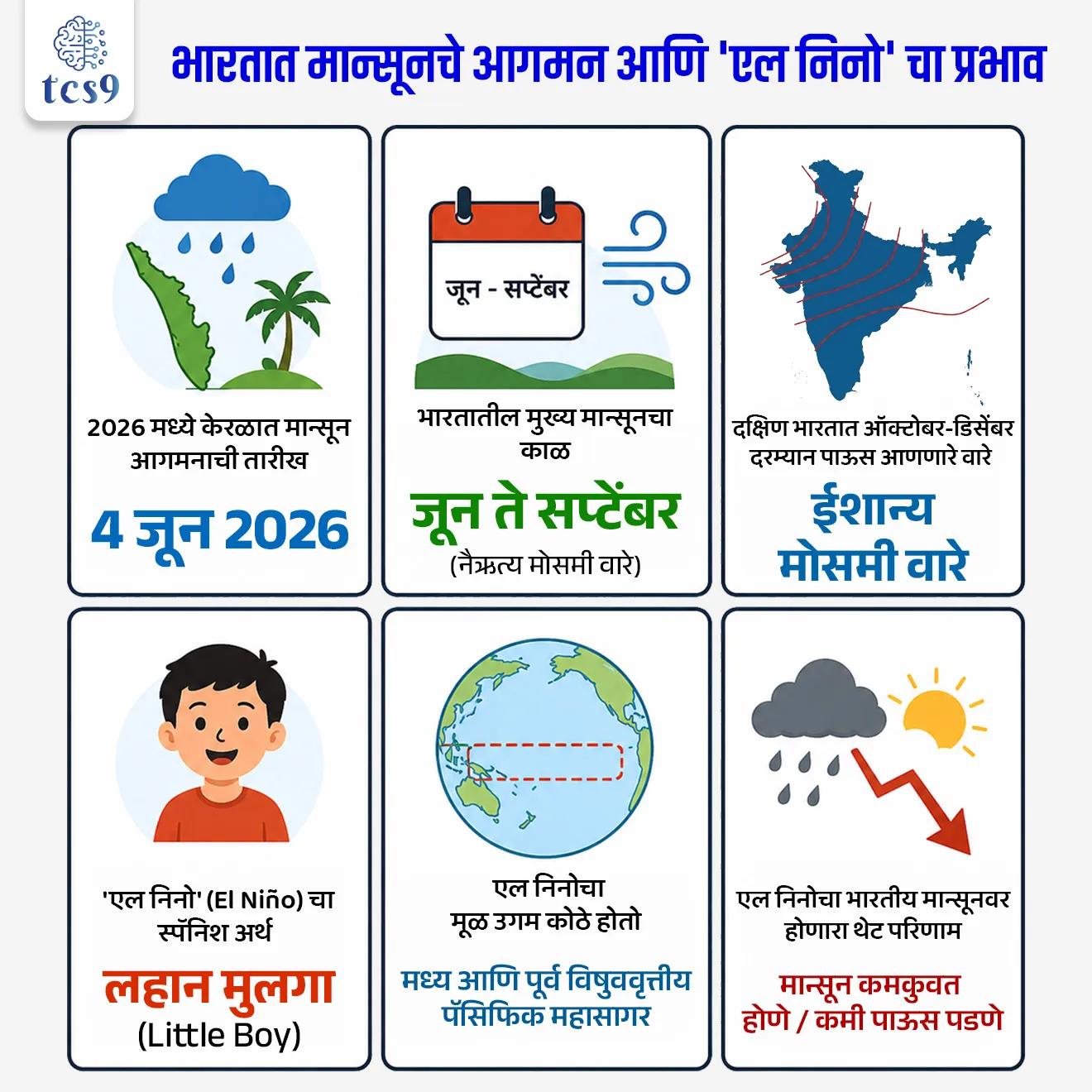 Arrival of monsoon in India and the impact of 'El Nino'

📚 Subject : GS -  भूगोल - हवामान - मान्सून

सरळसेवा, तलाठी, वनरक्षक, पोलीस भरती, अग्निवीर , रेल्वे भरती, SSC GD, MPSC, UPSC परीक्षेसाठी विचारलेले / संभाव्य महत्त्वपूर्ण  प्रश्न


प्रश्न) जागतिक हवामानावर परिणाम करणाऱ्या आणि भारतीय मान्सून कमकुवत करणाऱ्या 'एल निनो' (El Niño) या प्रसिद्ध शब्दाचा स्पॅनिश भाषेतील मूळ अर्थ खालीलपैकी काय आहे ?
1. मोठी मुलगी (Little Girl)
2. लहान मुलगा (Little Boy)
3. समुद्राचा राजा (Ocean King)
4. चक्रीवादळ (The Cyclone)

उत्तर :  लहान मुलगा (Little Boy)

📰 बातमी काय ?
भारतीय हवामान शास्त्र विभागाने (IMD) दिलेल्या अधिकृत माहितीनुसार, 4 जून 2026 रोजी नैऋत्य मोसमी वाऱ्यांचे (Southwest Monsoon) केरळमध्ये यशस्वी आगमन झाले आहे. 
यासह भारतात अधिकृतपणे पावसाळ्याच्या हंगामाला सुरुवात झाली आहे.

🧐 भारतीय मान्सूनची गतीशीलता आणि चक्र (Monsoon Dynamics & Cycle)
 1) नैऋत्य मोसमी वारे (Southwest Monsoon) →
हा भारताचा मुख्य पावसाळा असून तो साधारणपणे जूनच्या सुरुवातीला सुरू होतो आणि सप्टेंबरपर्यंत चालतो. 
हे वारे हिंदी महासागरावरून मोठ्या प्रमाणावर बाष्प (Moisture-laden air) घेऊन भारताकडे येतात. या मान्सूनची माघार (Withdrawal/Retreat) ऑक्टोबरमध्ये सुरू होते.

2)  ईशान्य मोसमी वारे (Northeast Monsoon) → 
हे वारे ऑक्टोबर ते डिसेंबर या कालावधीत वाहतात. 
या परतीच्या मान्सूनमुळे प्रामुख्याने दक्षिण भारताच्या काही भागांत (विशेषतः तामिळनाडू आणि आंध्र प्रदेश किनारपट्टी) पाऊस पडतो.
 
✍️ मान्सूनचे महत्व : 
भारताची शेती मोठ्या प्रमाणावर मान्सूनवर अवलंबून असल्याने, मान्सूनचा चांगला किंवा वाईट प्रगतीचा काळ थेट पिकांच्या उत्पादनावर आणि परिणामी देशाच्या संपूर्ण अर्थव्यवस्थेवर (GDP) परिणाम करतो.

🧐 'एल निनो' (El Niño) म्हणजे काय ? 
1) मूळ अर्थ - 'एल निनो' (El Niño) हा स्पॅनिश शब्द असून याचा अर्थ 'लहान मुलगा' (Little Boy) किंवा बाळ येशू असा होतो.

2) भौगोलिक संकल्पना -  पॅसिफिक महासागराच्या मध्य आणि पूर्व विषुववृत्तीय भागात (Central and Eastern Equatorial Pacific) समुद्राच्या पृष्ठभागाचे तापमान जेव्हा ठराविक कालावधीसाठी नियमितपेक्षा जास्त गरम (Warming) होते, तेव्हा त्या स्थितीला 'एल निनो' म्हणतात.
 
3) बदलणारी रचना - एल निनो दरम्यान, व्यापारी वारे (Trade winds) कमकुवत होतात. 
समुद्राचे गरम पाणी अमेरिकेच्या पश्चिम किनारपट्टीकडे ढकलले जाते आणि परिणामी आशिया खंडाकडे (भारताच्या दिशेने) थंड पाण्याचा प्रवाह येतो.
 
🌍  'एल निनो' चा प्रभाव : 
1) जागतिक तापमान वाढ → एल निनोमुळे जागतिक तापमानात वाढ होते, ज्यामुळे जगभरात सरासरीपेक्षा जास्त उष्ण हवामान नोंदवले जाते.
2) वणव्यांचा धोका (Wildfires) → यामुळे ऑस्ट्रेलिया, दक्षिण आफ्रिका आणि अमेरिकेच्या काही भागांमध्ये जंगलातील वणवे लागण्याची शक्यता तीव्र होते.
3) तीव्र चक्रीवादळे → पॅसिफिक आणि अटलांटिक महासागरात अधिक तीव्रतेची वादळे, हरिकेन आणि चक्रीवादळे (Cyclones) निर्माण होतात.

🇮🇳  'एल निनो' चा भारतातील मान्सूनवर होणारा प्रभाव : 
मान्सूनच्या तीव्रतेवर जागतिक हवामान घटकांचा मोठा प्रभाव पडतो, ज्यामध्ये 'एल निनो' हा सर्वात प्रमुख घटक आहे.
दुष्काळाचा धोका → एल निनोमुळे सामान्यतः भारतातील मान्सून कमकुवत होतो, ज्यामुळे देशात सरासरीपेक्षा कमी पाऊस पडतो आणि दुष्काळसदृश परिस्थिती (Drought) निर्माण होते.

 🔑 परीक्षेच्या दृष्टीने IMP रिव्हिजन पॉईंट्स : 
 २०२६ मध्ये केरळात मान्सून आगमनाची तारीख → 4 जून 2026
 भारतातील मुख्य मान्सूनचा काळ → जून ते सप्टेंबर (नैऋत्य मोसमी वारे)
 दक्षिण भारतात ऑक्टोबर-डिसेंबर दरम्यान पाऊस आणणारे वारे → ईशान्य मोसमी वारे
 'एल निनो' (El Niño) चा स्पॅनिश अर्थ → लहान मुलगा (Little Boy)
 एल निनोचा मूळ उगम कोठे होतो → मध्य आणि पूर्व विषुववृत्तीय पॅसिफिक महासागर
 एल निनोचा भारतीय मान्सूनवर होणारा थेट परिणाम → मान्सून कमकुवत होणे / कमी पाऊस पडणे



Arrival of monsoon in India and the impact of 'El Nino', El Nino mhanje kay, El Nino mule kay hote, monsoon, rainy season, El Nino, la Nino, geography notes, havaman notes, indian monsoon, weather conditions, 


प्रश्न) जागतिक हवामानावर परिणाम करणाऱ्या आणि भारतीय मान्सून कमकुवत करणाऱ्या 'एल निनो' (El Niño) या प्रसिद्ध शब्दाचा स्पॅनिश भाषेतील मूळ अर्थ खालीलपैकी काय आहे ?
1. मोठी मुलगी (Little Girl)
2. लहान मुलगा (Little Boy)
3. समुद्राचा राजा (Ocean King)
4. चक्रीवादळ (The Cyclone)

उत्तर :  लहान मुलगा (Little Boy)

 स्पॅनिश भाषेत 'एल निनो' चा अर्थ 'लहान मुलगा' (Little Boy) किंवा बाळ येशू असा होतो, कारण हा प्रवाह प्रामुख्याने नाताळच्या (December) सुमारास पेरू देशाच्या किनारपट्टीवर दिसून येतो.
भौगोलिक संकल्पना -  पॅसिफिक महासागराच्या मध्य आणि पूर्व विषुववृत्तीय भागात (Central and Eastern Equatorial Pacific) समुद्राच्या पृष्ठभागाचे तापमान जेव्हा ठराविक कालावधीसाठी नियमितपेक्षा जास्त गरम (Warming) होते, तेव्हा त्या स्थितीला 'एल निनो' म्हणतात.
एल निनोमुळे भारतीय मान्सून कमकुवत (Weaken) होतो, ज्यामुळे भारतात पाऊस कमी पडून दुष्काळाचा धोका निर्माण होतो. 





प्रश्न 2) भारतीय मान्सून आणि 'एल निनो' (El Niño) या हवामानशास्त्रीय संकल्पनेबाबत खालील विधानांचा विचार करा :
अ) भारतात जून ते सप्टेंबर दरम्यान पडणारा मुख्य पाऊस हा ईशान्य मोसमी वाऱ्यांमुळे (Northeast Monsoon) पडतो.
ब) 'एल निनो' ही पॅसिफिक महासागराच्या पूर्व आणि मध्य भागातील पाण्याच्या पृष्ठभागाचे तापमान असामान्यपणे वाढण्याची (उष्ण होण्याची) स्थिती आहे.
क) एल निनोच्या स्थितीमुळे भारतीय उपखंडातील मान्सून अधिक मजबूत होतो आणि भारतात अतिवृष्टीचा पूर येतो.

वरीलपैकी कोणते/कोणती विधान/विधाने बरोबर आहेत ?
फक्त ब
फक्त अ आणि ब
फक्त ब आणि क
वरील सर्व विधाने बरोबर आहेत.

उत्तर : फक्त ब


❌  विधान अ चुकीचे आहे कारण : 
भारतात जून ते सप्टेंबर दरम्यान पडणारा मुख्य पाऊस नैऋत्य मोसमी वाऱ्यांमुळे (Southwest Monsoon) पडतो. 
ईशान्य मोसमी वारे हिवाळ्यात (ऑक्टोबर-डिसेंबर) सक्रिय होतात.

✅  विधान (ब) बरोबर आहे : 
मूळ अर्थ - 'एल निनो' (El Niño) हा स्पॅनिश शब्द असून याचा अर्थ 'लहान मुलगा' (Little Boy) असा होतो.
भौगोलिक संकल्पना -  पॅसिफिक महासागराच्या मध्य आणि पूर्व विषुववृत्तीय भागात (Central and Eastern Equatorial Pacific) समुद्राच्या पृष्ठभागाचे तापमान जेव्हा ठराविक कालावधीसाठी नियमितपेक्षा जास्त गरम (Warming) होते, तेव्हा त्या स्थितीला 'एल निनो' म्हणतात.

❌  विधान क चुकीचे आहे कारण :  
एल निनोमुळे भारतीय मान्सून कमकुवत (Weaken) होतो, ज्यामुळे भारतात पाऊस कमी पडून दुष्काळाचा धोका निर्माण होतो. 
(मान्सून मजबूत करण्याचे काम 'ला निना' करते).